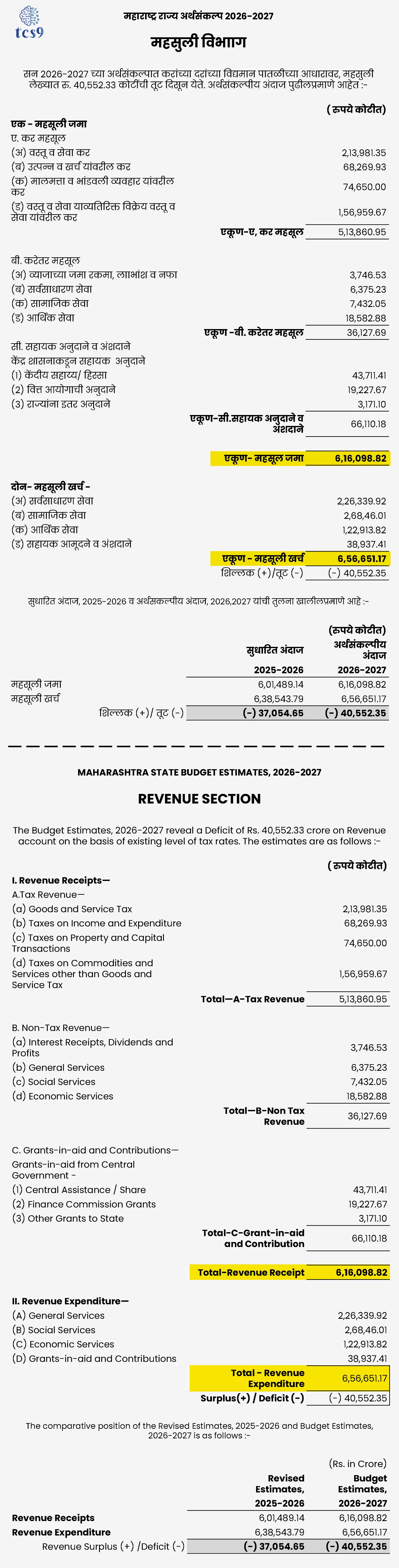 Maharashtra State Budget 2026-27 Revenue and Expenditure Table