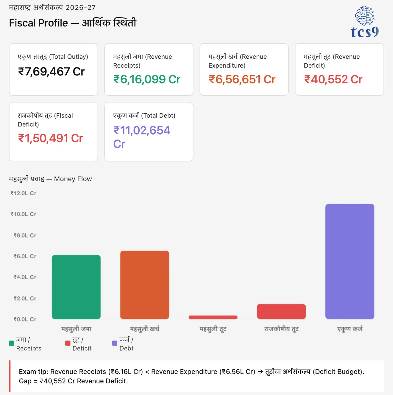 अर्थसंकल्प 2026-27 : अर्थसंकल्पीय आर्थिक स्थिती भाग 3
Maharashtra Budget 2026-27 : Fiscal Profile - Part 3
📚 Subject : GS - अर्थशास्त्र - महाराष्ट्र अर्थसंकल्प, सरकारी योजना
सरळसेवा, तलाठी, वनरक्षक, पोलीस भरती, अग्निवीर , रेल्वे भरती, SSC GD, MPSC, UPSC परीक्षेसाठी विचारलेले / संभाव्य महत्त्वपूर्ण प्रश्न
प्रश्न) महाराष्ट्र अर्थसंकल्प 2026-27 नुसार, ग्रामीण भागात मधुमेह आणि कॅन्सर सारख्या आजारांच्या तपासणीसाठी कोणती नवीन योजना प्रस्तावित आहे ?
1. आरोग्य योजना
2. प्रगती योजना
3. सुरक्षा योजना
4. माउली योजना
उत्तर : प्रगती योजना (Pragati Yojana)
📰 बातमी काय
• मुख्यमंत्री आणि वित्तमंत्री देवेंद्र फडणवीस यांनी सन 2026-27 चा अर्थसंकल्प विधानसभेत सादर केला.
• हा अर्थसंकल्प प्रामुख्याने शेतकरी, महिला, पायाभूत सुविधा आणि 'डिजिटल क्रांती' यांवर आधारित आहे.
महाराष्ट्र अर्थसंकल्प महत्त्वाची माहिती :
• एकूण अर्थसंकल्पीय खर्च - आर्थिक वर्ष 2026-27 साठी एकूण अर्थसंकल्पीय खर्च 7,69,467 कोटी रूपये असून, हा राज्याच्या इतिहासातील सर्वात मोठ्या अर्थसंकल्पांपैकी एक आहे.
• तूटीचा अर्थसंकल्प - राज्याचे उत्पन्न (Revenue Receipts) सुमारे 6,16,099 कोटी रुपये असून खर्च (Revenue Expenditure) 6,56,651 कोटी रुपये आहे. त्यामुळे 40,552 कोटी रुपयांची महसुली तूट (Revenue Deficit) निर्माण होते.
• राजकोषीय तूट (Fiscal Deficit) 1,50,491 कोटी रूपये इतकी आहे, तर एकूण थकबाकी कर्ज 11,02,654 कोटीं रूपये आहे.
अर्थसंकल्पीय आर्थिक स्थिती (Fiscal Profile):
• 💰 एकूण तरतूद (Total Outlay): 7,69,467 कोटी रुपये
• 📈 महसुली जमा (Revenue Receipts): 6,16,099 कोटी रुपये
• 📉 महसुली खर्च (Revenue Expenditure): 6,56,651 कोटी रुपये
• 🛑 महसुली तूट (Revenue Deficit): 40,552 कोटी रुपये
• 📉 राजकोषीय तूट (Fiscal Deficit): 1,50,491 कोटी रुपये
• 🏦 एकूण कर्ज (Total Debt): 11,02,654 कोटी रुपये
🌾 शेती आणि शेतकरी कल्याण (Agriculture & Farmers' Welfare) :
🌽 कर्जमाफी : 'पुण्यश्लोक अहिल्यादेवी होळकर शेतकरी कर्जमाफी योजना' - 30 सप्टेंबर 2025 पर्यंतचे 2 लाख रुपयांपर्यंतचे पीक कर्ज माफ.
💰 प्रोत्साहन: नियमित कर्ज फेडणाऱ्या शेतकऱ्यांना 50,000 रुपयांचे अतिरिक्त प्रोत्साहन.
⚡ मोफत वीज : 'मुख्यमंत्री बळीराजा मोफत वीज योजना' - 23,000 कोटी रुपयांची तरतूद.
🌿 नैसर्गिक शेती (Natural Farming): राज्यात 5 लाख हेक्टर क्षेत्र नैसर्गिक शेतीखाली आणण्याचे उद्दिष्ट.
🤖 महाविस्तार (Mahavistar) AI चॅटबॉट : शेतकऱ्यांना हवामान, पिकांवरील रोग आणि बाजारभावाची माहिती देण्यासाठी 'AI आधारित चॅटबॉट'.
📍 AI पायलट प्रोजेक्ट : राज्यातील 75 गावांमध्ये शेतीसाठी 'आर्टिफिशियल इंटेलिजन्स'चा वापर.
🆔 AgriStack & Farmer ID : शेतकऱ्यांच्या सुलभ ओळखीसाठी आणि योजनांच्या थेट लाभासाठी डिजिटल ओळख.
👩 महिला आणि सामाजिक कल्याण (Social Welfare) :
💖 'मुख्यमंत्री माझी लाडकी बहीण योजना' - महिलांना आर्थिक मदतीद्वारे आधार देण्याच्या उद्देशाने या योजनेसाठी 26,500 कोटीं रुपयांची तरतूद करण्यात आली आहे.
🏛️ समाज कल्याण :
• अनुसूचित जाती घटक (SC) - 23,150 कोटी आणि
• आदिवासी घटक (ST) - 21,723 कोटी रूपयांची तरतूद.
🩺 प्रगती योजना (Pragati Yojana) :
• ग्रामीण भागात मधुमेह, कॅन्सर आणि हृदयविकारांच्या तपासणीसाठी (Screening) नवीन आरोग्य मोहीम सुरू करण्यात येणार आहे.
🏥 आरोग्य क्षेत्र :
• आरोग्य क्षेत्रासाठी 33,653 कोटी रुपयांची तरतूद करण्यात आली आहे.
• मागील वर्षाच्या तुलनेत ही रक्कम (बजेट ) कमी आहे.
💧 सिंचन आणि नदीजोड प्रकल्प (Irrigation) :
1) वैनगंगा-नळगंगा प्रकल्प - 94,968 कोटी रुपयांची तरतूद (विदर्भातील पाणी प्रश्न सोडवण्यासाठी).
2) दमणगंगा-वैतरणा-गोदावरी नदीजोड प्रकल्प - 13,497 कोटी रुपयांची तरतूद
3) शहरी पाणीपुरवठा आणि सांडपाणी व्यवस्थापनासाठी जागतिक बँकेच्या सहकार्याने - 5,860 कोटी रुपयांची तरतूद
🌳 पर्यावरण - वृक्षारोपण मोहिमेसाठी 300 कोटी रुपयांची तरतूद
🛣️ पायाभूत सुविधा आणि कनेक्टिव्हिटी (Infrastructure) :
🏗️ भांडवली खर्च (Capital Expenditure) : पायाभूत सुविधा बळकट करण्यासाठी आणि आर्थिक विकासाला चालना देण्यासाठी राज्य सरकारने सुमारे 1.2 लाख कोटी रुपयांच्या भांडवली खर्चाचा प्रस्ताव दिला आहे.
🚅 मेट्रो लाईन 11 - वडाळा ते गेटवे ऑफ इंडिया पूर्णपणे भूमिगत मार्गासाठी 23,487 कोटी रुपयांची तरतूद.
🛣️ ग्रीनफिल्ड एक्सप्रेस वे - शिरूर ते छत्रपती संभाजीनगर ग्रीनफिल्ड एक्सप्रेस वे च्या दुसरा टप्प्यासाठी 14,886 कोटी रुपयांची तरतूद.
🏭 इंडस्ट्रियल क्लस्टर्स - नाशिक आणि छत्रपती संभाजीनगर येथे लॉजिस्टिक हब आणि औद्योगिक क्लस्टर्सवर विशेष भर.
🔑 परीक्षेच्या दृष्टीने IMP रिव्हिजन पॉईंट्स : महाराष्ट्र
अर्थसंकल्पीय आर्थिक स्थिती (Fiscal Profile):
• 💰 एकूण तरतूद (Total Outlay): 7,69,467 कोटी रुपये
• 📈 महसुली जमा (Revenue Receipts): 6,16,099 कोटी रुपये
• 📉 महसुली खर्च (Revenue Expenditure): 6,56,651 कोटी रुपये
• 🛑 महसुली तूट (Revenue Deficit): 40,552 कोटी रुपये
• 📉 राजकोषीय तूट (Fiscal Deficit): 1,50,491 कोटी रुपये
• 🏦 एकूण कर्ज (Total Debt): 11,02,654 कोटी रुपये