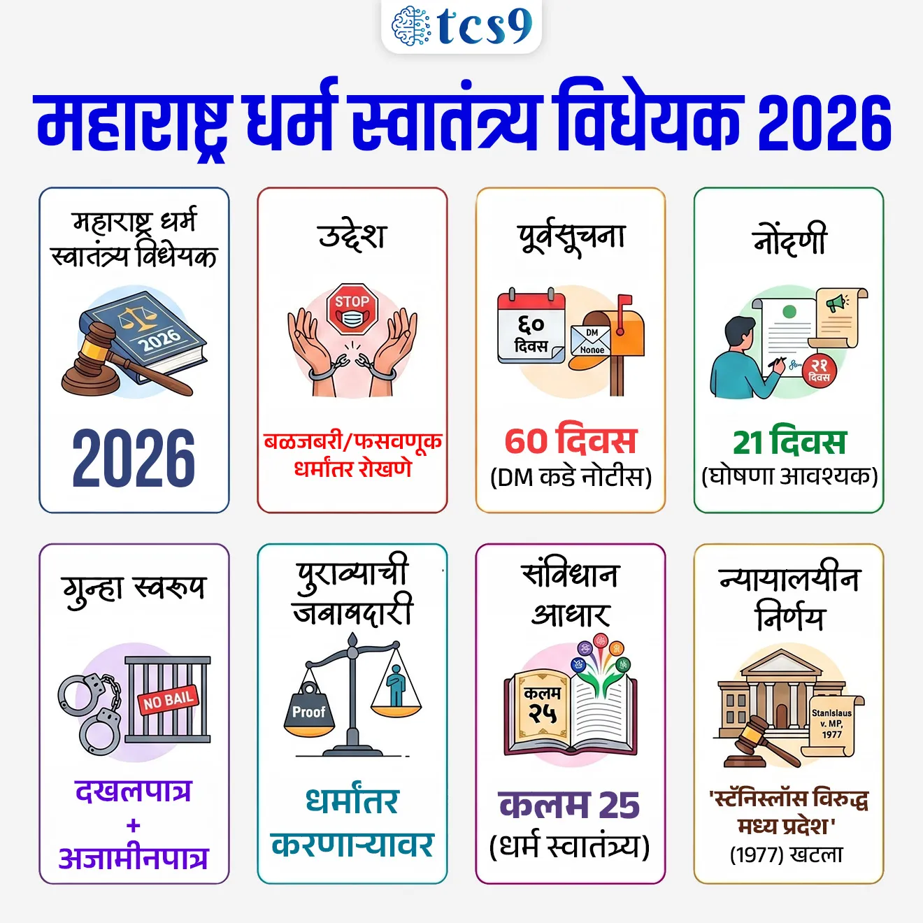 Maharashtra Freedom of Religion Bill 2026


📚 Subject : GS - राज्यशास्त्र - कायदे (विधेयक)


सरळसेवा, तलाठी, वनरक्षक, पोलीस भरती, अग्निवीर , रेल्वे भरती, SSC GD, MPSC, UPSC परीक्षेसाठी विचारलेले / संभाव्य महत्त्वपूर्ण  प्रश्न


प्रश्न) ‘महाराष्ट्र धर्म स्वातंत्र्य विधेयक 2026’ चा मुख्य उद्देश काय आहे ?

1. सर्व धर्मांचे प्रचार प्रोत्साहित करणे
2. धार्मिक संस्थांना अनुदान देणे
3. नवीन धार्मिक स्थळांची उभारणी करणे
4. बळजबरी, फसवणूक किंवा प्रलोभनाद्वारे होणारे धर्मांतर रोखणे

उत्तर : बळजबरी, फसवणूक किंवा प्रलोभनाद्वारे होणारे धर्मांतर रोखणे


📰  बातमी काय ?
• मुख्यमंत्री श्री. देवेंद्र फडणवीस यांच्या नेतृत्वाखाली सरकारने विधिमंडळात ‘महाराष्ट्र धर्म स्वातंत्र्य विधेयक 2026‘ हे विधेयक मांडले.
• मुख्य उद्देश - बळजबरीने, फसवणुकीने, प्रलोभन दाखवून किंवा विवाहाच्या बहाण्याने केले जाणारे 'बेकायदेशीर धर्मांतर' रोखणे हा या विधेयकाचा मुख्य उद्देश आहे. 

महत्त्वाच्या तरतुदी (Key Provisions) : 

• पूर्वसूचना (Notice) : धर्मांतर करू इच्छिणाऱ्या व्यक्तीला आणि धर्मांतर आयोजित करणाऱ्या संस्थेला किमान 60 दिवस आधी जिल्हा दंडाधिकाऱ्यांना (District Magistrate) लेखी नोटीस देणे अनिवार्य आहे.
• नोंदणी (Registration) : धर्मांतर झाल्यानंतर 21 दिवसांच्या आत जिल्हा दंडाधिकाऱ्यांकडे तशी घोषणा (Declaration) करणे आवश्यक आहे.
• बदल्याचा पुरावा (Burden of Proof) : धर्मांतर हे स्वेच्छेने आणि कोणत्याही दबावाशिवाय झाले आहे, हे सिद्ध करण्याची जबाबदारी धर्मांतर करणाऱ्यावर किंवा त्याला मदत करणाऱ्या आरोपीवर असेल.
• तक्रारदार : बेकायदेशीर धर्मांतराबाबतची तक्रार धर्मांतरित व्यक्ती स्वतः, तिचे आई-वडील, भाऊ, बहीण किंवा रक्ताने, विवाहाने अथवा दत्तक विधानाने संबंधित असलेली कोणतीही व्यक्ती पोलीस ठाण्यात नोंदवू शकते.
• गुन्ह्याचे स्वरूप : हे गुन्हे दखलपात्र (Cognisable) आणि अजामीनपात्र (Non-bailable) असतील.

विवाह आणि अपत्य :
• केवळ धर्मांतरासाठी केलेला विवाह न्यायालय अवैध (Null and Void) ठरवू शकते.
• अशा विवादास्पद विवाहातून जन्माला आलेल्या मुलाचा धर्म हा त्याच्या आईच्या लग्नापूर्वीचा मूळ धर्म मानला जाईल.
• या विधेयकाच्या माध्यमातून पीडित व्यक्तींना फक्त न्यायच नाही, तर त्यांच्या पुनर्वसनासाठी राज्य सरकारकडून आर्थिक मदत आणि मुलांच्या ताब्याविषयीचे कायदेशीर संरक्षणही दिले जाणार आहे.

शिक्षा आणि दंड (Penalties) : 
1) सर्वसाधारण गुन्हे : बेकायदेशीर धर्मांतर केल्यास 7 वर्षांचा तुरुंगवास आणि 1 लाख रुपयांपर्यंत दंड होऊ शकतो.

2) अल्पवयीन, महिला आणि SC/ST : जर धर्मांतर करणारी व्यक्ती अल्पवयीन, महिला किंवा अनुसूचित जाती-जमातीमधील असेल, तर 7 वर्षांपर्यंतचा तुरुंगवास आणि 5 लाख रुपयांपर्यंत दंडाची तरतूद आहे.

3) सामूहिक धर्मांतर : एकाच वेळी दोन किंवा अधिक व्यक्तींचे धर्मांतर केल्यास 10 वर्षांपर्यंत कारावास आणि ₹5 लाख दंड होऊ शकतो.

4) पुनरावृत्ती : वारंवार अशा प्रकारचे गुन्हे करणाऱ्या संस्था किंवा व्यक्तींना 10 वर्षांचा तुरुंगवास आणि ₹5 लाख दंडाची शिक्षा आहे. 

📖 मूलभूत हक्क - कलम 25 : 
• भारतीय राज्यघटनेने प्रत्येक नागरिकाला आपल्या धर्माचे पालन करण्याचे, आचरण करण्याचे आणि प्रसार करण्याचे स्वातंत्र्य दिले आहे. 
• बळजबरीने किंवा फसवणूक करून केलेले धर्मांतर या कलमांतर्गत बेकायदेशीर मानले जाते, केवळ स्वेच्छेने धर्म बदलण्याचे स्वातंत्र्य आहे.

⚖️ न्यायालयीन घटला : 
• सर्वोच्च न्यायालयाने 'स्टॅनिस्लॉस विरुद्ध मध्य प्रदेश' (१९७७) खटल्यात (Stanislaus vs State of Madhya Pradesh ,1977 case )  स्पष्ट केले आहे की, धर्माच्या प्रसाराच्या अधिकारात दुसऱ्याचे 'बळजबरीने धर्मांतर' करण्याच्या अधिकाराचा समावेश होत नाही.


इतर महत्त्वाची माहिती :
• असा कायदा करणारे महाराष्ट्र हे पहिले राज्य नाही.
• यापूर्वी ओडिशा, राजस्थान, मध्य प्रदेश, गुजरात, उत्तर प्रदेश आणि कर्नाटक यांसारख्या राज्यांनी अशा प्रकारचे कायदे केले आहेत.


🔑 परीक्षेच्या दृष्टीने IMP रिव्हिजन पॉईंट्स :

• महाराष्ट्र धर्म स्वातंत्र्य विधेयक — 2026
• उद्देश — बळजबरी/फसवणूक धर्मांतर रोखणे
• पूर्वसूचना — 60 दिवस (DM कडे नोटीस)
• नोंदणी — 21 दिवस (घोषणा आवश्यक)
• गुन्हा स्वरूप — दखलपात्र + अजामीनपात्र
• पुराव्याची जबाबदारी — धर्मांतर करणाऱ्यावर
• संविधान आधार — कलम 25 (धर्म स्वातंत्र्य)
• न्यायालयीन निर्णय — 'स्टॅनिस्लॉस विरुद्ध मध्य प्रदेश' (१९७७) खटला
