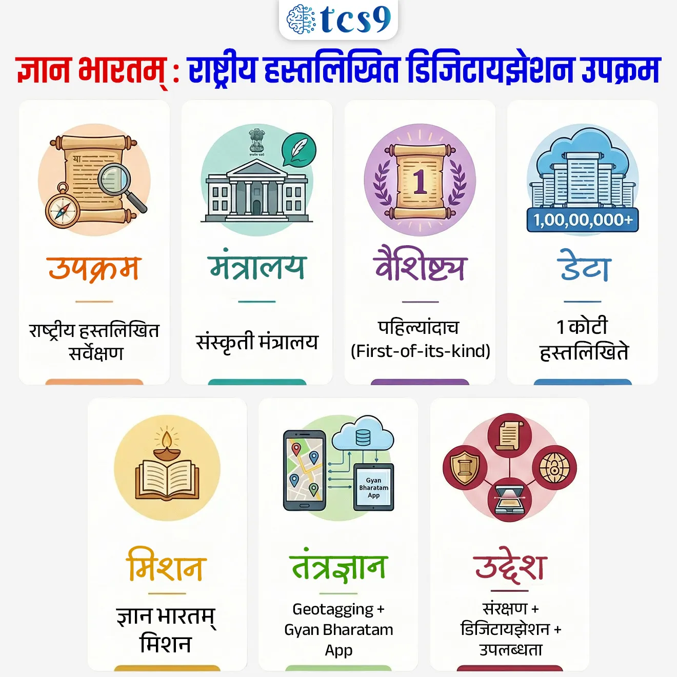India's 1st nationwide Manuscript Mapping Drive

📚 Subject : GS - सरकारी योजना - उपक्रम, कला आणि संस्कृती

सरळसेवा, तलाठी, वनरक्षक, पोलीस भरती, अग्निवीर , रेल्वे भरती, SSC GD, MPSC, UPSC परीक्षेसाठी विचारलेले / संभाव्य महत्त्वपूर्ण  प्रश्न


प्रश्न) अलिकडे भारतातील हस्तलिखित (Manuscripts) वारसा जतन करण्यासाठी सुरू करण्यात आलेला राष्ट्रीय सर्वेक्षण उपक्रम कोणत्या मंत्रालयाने सुरू केला आहे ?

1. शिक्षण मंत्रालय
2. माहिती तंत्रज्ञान मंत्रालय
3. संस्कृती मंत्रालय
4. पर्यटन मंत्रालय

उत्तर : संस्कृती मंत्रालय


📰 बातमी काय ?

• भारत सरकारच्या संस्कृती मंत्रालयाने (Ministry of Culture) देशभरातील हस्तलिखित वारसा नोंदवण्यासाठी तीन महिन्यांचा राष्ट्रीय सर्वेक्षण उपक्रम सुरू केला आहे.
• हा उपक्रम पहिल्यांदाच (First-of-its-kind) राबवला जात असून भारतातील सुमारे 1 कोटी हस्तलिखितांचा डेटा संकलित केला जाणार आहे.

🧐 हा सर्वेक्षण उपक्रम नेमका काय आहे ?
• हा उपक्रम देशभर विखुरलेल्या हस्तलिखितांचा शोध घेऊन त्यांची माहिती एकत्रित करण्यासाठी राबवला जात आहे.
• हा सर्वेक्षण जिल्हा पातळीपासून सुरू होऊन वरच्या स्तरापर्यंत (म्हणजे राज्य → देश) राबवला जाईल.
👉 जमा झालेली माहिती ‘ज्ञान भारतम् मिशन’ (Gyan Bharatam Mission) अंतर्गत डिजिटल स्वरूपात साठवली जाईल.

🎯 या उपक्रमाचा मुख्य उद्देश काय आहे ?
✍️ या उपक्रमाचा मुख्य उद्देश भारताच्या विशाल हस्तलिखित वारशाचे डिजिटायझेशन (Digitisation) करून बौद्धिक चोरीला आळा घालणे हा आहे, ज्यामध्ये सुमारे १ कोटी हस्तलिखितांचा - जगातील सर्वात मोठा संग्रह समाविष्ट आहे.
• हा उपक्रमाचा  पुढील गोष्टींवर आधारित आहे - 
1. हस्तलिखितांचे संरक्षण (Preservation)
2. त्यांचे डिजिटायझेशन (Digitisation)
3. संशोधनासाठी माहिती उपलब्धता (Accessibility) वाढवणे.
4.  सांस्कृतिक ज्ञानाचे संरक्षण करणे. 

⚙️ हा उपक्रम कसा राबवला जातो ?
• या सर्वेक्षणात संस्थांमध्ये, ग्रंथालयांमध्ये आणि व्यक्तींकडे असलेली हस्तलिखिते शोधली जातील.
• यानंतर त्यांना Geotag केले जाईल, म्हणजेच त्यांचे स्थान डिजिटल स्वरूपात नोंदवले जाईल.
• सर्वेक्षण पथके Gyan Bharatam App चा वापर करून ही माहिती अपलोड करतील.
• यानंतर या सर्व हस्तलिखितांचे मानकीकृत (standardised) डिजिटायझेशन करून त्यांना राष्ट्रीय डिजिटल संग्रहात (national digital repository) उपलब्ध केले जाईल.


🏛️ प्रशासनिक रचना (Implementation) :
हा उपक्रम प्रभावीपणे राबवण्यासाठी दोन स्तरांवर समित्या तयार करण्यात आल्या आहेत:
1. राज्य स्तर → मुख्य सचिव (Chief Secretary) यांच्या अध्यक्षतेखाली
2. जिल्हा स्तर → जिल्हाधिकारी (District Magistrate) यांच्या अध्यक्षतेखाली

🌍 धोरणाशी संबंध (Policy linkage) : 
• हा उपक्रम New Delhi Declaration (Gyan Bharatam Conference) शी संबंधित आहे.
👉 याचा उद्देश - भारताची संस्कृती, साहित्य, ज्ञान परंपरा जगासमोर मांडणे हा आहे



🔑 परीक्षेच्या दृष्टीने IMP रिव्हिजन पॉईंट्स :

• उपक्रम → राष्ट्रीय हस्तलिखित सर्वेक्षण
• मंत्रालय → संस्कृती मंत्रालय
• वैशिष्ट्य → पहिल्यांदाच (First-of-its-kind)
• डेटा → ~1 कोटी हस्तलिखिते
• मिशन → ज्ञान भारतम् मिशन
• तंत्रज्ञान → Geotagging + Gyan Bharatam App
• उद्देश → संरक्षण + डिजिटायझेशन + उपलब्धता