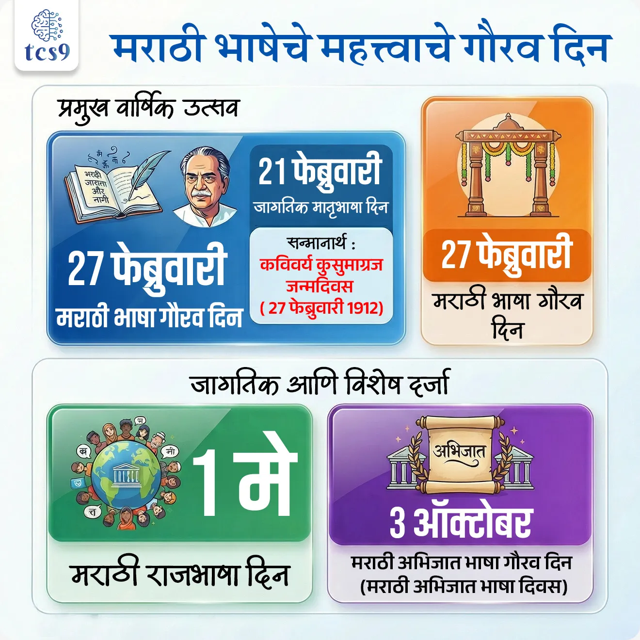 Marathi Bhasha Gaurav Din



Subject : GS -  दिनविशेष, कला आणि संस्कृती - साहित्य 

सरळसेवा, तलाठी, वनरक्षक, पोलीस भरती, अग्निवीर , रेल्वे भरती, SSC GD, MPSC, UPSC परीक्षेसाठी विचारलेले / संभाव्य महत्त्वपूर्ण  प्रश्न

प्रश्न) दरवर्षी मराठी भाषा गौरव दिन केव्हा साजरी केला जातो ? 

1. 21 फेब्रुवारी
2. 27 फेब्रुवारी
3. 1 मे
4. 3 ऑक्टोबर

उत्तर : 27 फेब्रुवारी


मराठी भाषा गौरव दिन 27 फेब्रुवारीला का साजरी करतात ? 
• कविवर्य कुसुमाग्रजांनी महाराष्ट्राच्या सांस्कृतिक क्षेत्रात महत्वपूर्ण योगदान दिले.
•  त्यांनी मराठी कवितेला नव्या उंचीवर नेऊन ठेवले.
• कुसुमाग्रज यांनी महाराष्ट्राच्या बोलीभाषेला साहित्यप्रकार म्हणून प्रस्थापित करण्यात महत्त्वपूर्ण योगदान दिले.
•  कविवर्य कुसुमाग्रज यांच्या योगदानाच्या सन्मानार्थ 27 फेब्रुवारी हा त्यांचा जन्मदिवस मराठी भाषा गौरव दिन म्हणून साजरा केला जातो.

मराठी राजभाषा दिन आणि मराठी भाषा गौरव दिन यांमधील नेमका फरक काय ? 
• कविवर्य कुसुमाग्रज यांच्या योगदानाच्या सन्मानार्थ 27 फेब्रुवारी हा त्यांचा जन्मदिवस मराठी भाषा गौरव दिन म्हणून साजरा केला जातो.
• तर 1 मे 1960 रोजी महाराष्ट्र हे स्वतंत्र राज्य बनले.
•  मराठी भाषेला महाराष्ट्र राज्याची अधिकृत भाषा म्हणून मान्यता मिळाली.
• म्हणून आपण 1 मे रोजी मराठी राजभाषा दिन साजरी करतो. 
• 1 मे रोजी महाराष्ट्र राज्य स्थापना दिन आणि मराठी राजभाषा दिन साजरी केला जातो. 

कविवर्य कुसुमाग्रज यांबद्दल परीक्षेसाठी IMP वनलाईनर पॉईंट्स : 
 (जन्म : 27 फेब्रुवारी 1912 ; मृत्यू : 10 मार्च 1999) 

• कुसुमाग्रजांचा जन्म 27 फेब्रुवारी 1912 रोजी पुणे येथे झाला.
• हे मराठी भाषेतील अग्रगण्य कवी, लेखक, नाटककार, कथाकार व समीक्षक होते. 
• कुसुमाग्रजांचे नाव विष्णु वामन शिरवाडकर हे आहे.
• कविवर्य वि. वा. शिरवाडकर यांना सहा भाऊ आणि कुसुम नावाची एक लहान बहीण होती.
• एकुलती एक बहीण सर्वांची लाडकी म्हणून कुसुमचे अग्रज म्हणजेच कुसुमचा मोठा भाऊ म्हणून 'कुसुमाग्रज' असे नाव त्यांनी धारण केले. 
• त्यांनी कुसुमाग्रज या टोपणनावाने कवितालेखन केले. 
• वि.स. खांडेकर यांच्यानंतर मराठी साहित्यात ज्ञानपीठ पुरस्कार मिळवणारे कुसुमाग्रज हे दुसरे साहित्यिक आहे. 




🔑 परीक्षेच्या दृष्टीने IMP रिव्हिजन पॉईंट्स : 
• मराठी भाषा गौरव दिन - 27 फेब्रुवारी
• सन्मानार्थ - कविवर्य कुसुमाग्रज जन्मदिवस ( 27 फेब्रुवारी 1912)
• 21 फेब्रुवारी  : जागतिक मातृभाषा दिन
• 27 फेब्रुवारी : मराठी भाषा गौरव दिन
•  1 मे             :  मराठी राजभाषा दिन
•  3 ऑक्टोबर :  मराठी अभिजात भाषा गौरव दिन (मराठी अभिजात भाषा दिवस)