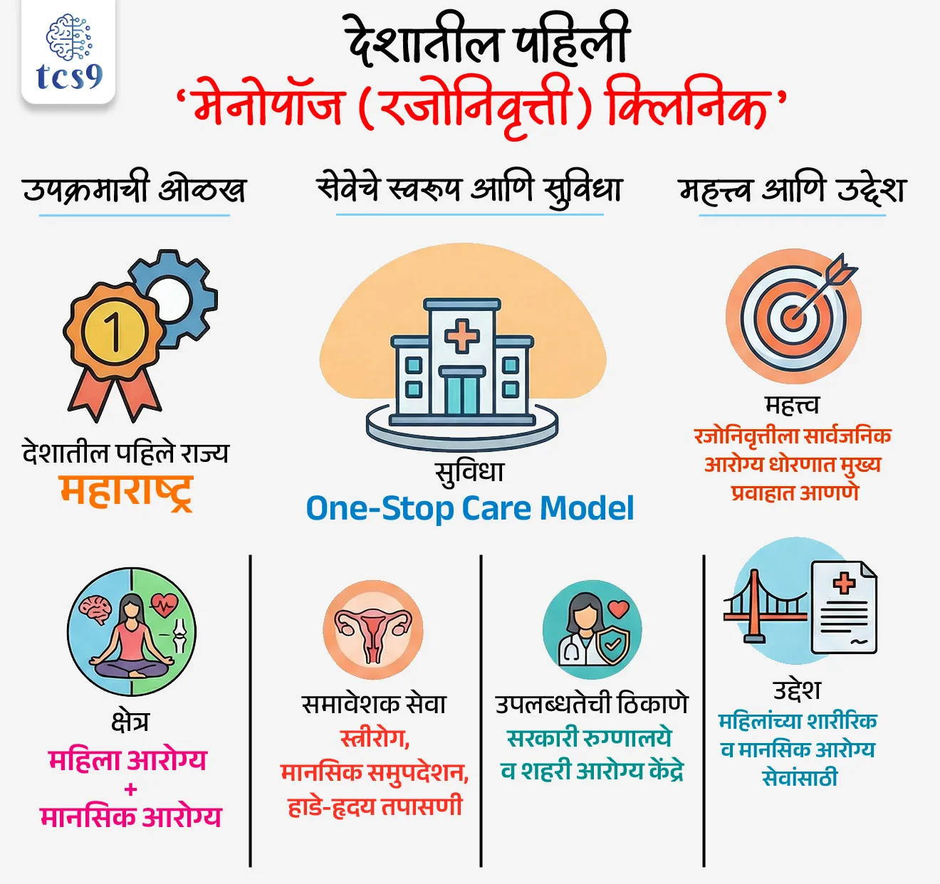Maharashtra Launches India's 1st Menopause Clinics


Subject : GS - सरकारी योजना - उपक्रम
    
सरळसेवा, तलाठी, वनरक्षक, पोलीस भरती,  अग्निवीर , रेल्वे, SSC GD , MPSC, UPSC परीक्षेसाठी विचारलेले / संभाव्य महत्त्वपूर्ण  प्रश्न

प्रश्न) महाराष्ट्र सरकारने देशातील पहिली ‘मेनोपॉज (रजोनिवृत्ती) क्लिनिक’  का सुरू केली ?

1. मातामृत्यू कमी करण्यासाठी
2. किशोरवयीन मुलींच्या पोषणासाठी
3. महिलांच्या शारीरिक व मानसिक आरोग्य सेवांसाठी
4. वृद्धांसाठी मोफत औषध वितरणासाठी

उत्तर : महिलांच्या शारीरिक व मानसिक आरोग्य सेवांसाठी


📰 बातमी काय ?

• महाराष्ट्र सरकारने देशातील पहिली समर्पित ‘मेनोपॉज (रजोनिवृत्ती) क्लिनिक’ सुरू केली आहे.
• या क्लिनिक्स सरकारी रुग्णालये आणि शहरी आरोग्य केंद्रांमध्ये कार्यरत असतील.

मेनोपॉज (रजोनिवृत्ती) :
• Menopause (रजोनिवृत्ती) म्हणजे महिलांमध्ये मासिक पाळी कायमस्वरूपी बंद होण्याची नैसर्गिक जैविक अवस्था.
• साधारणतः 45 ते 55 वयाच्या दरम्यान ही अवस्था येते.
• यामुळे शरीरात हार्मोनल बदल होतात, ज्याचा परिणाम शारीरिक तसेच मानसिक आरोग्यावर होतो.

⚖️ पार्श्वभूमी : 
• भारतात रजोनिवृत्ती ही केवळ “वयाची अवस्था” म्हणून पाहिली जाते.
• या काळात महिलांना हाडे ठिसूळ होणे, हृदयविकाराचा धोका, मानसिक ताण, झोपेचे विकार, नैराश्य अशा समस्या होतात.
• मात्र सार्वजनिक आरोग्य व्यवस्थेत यासाठी स्वतंत्र आणि संवेदनशील सुविधा नव्हत्या.
• रजोनिवृत्ती ही नैसर्गिक अवस्था असली तरी त्यासोबत येणाऱ्या शारीरिक, हार्मोनल आणि मानसिक समस्यांकडे आरोग्य व्यवस्थेत दुर्लक्ष होते, ही पोकळी भरून काढण्यासाठी महाराष्ट्र सरकारकडून देशातील पहिली ‘मेनोपॉज (रजोनिवृत्ती) क्लिनिक’  सुरू करण्यात आली.

🎯 मेनोपॉज क्लिनिकचे मुख्य उद्दिष्ट (Aim) : 
• महिलांना रजोनिवृत्ती काळात सर्वांगीण, सन्मानपूर्वक आणि सुलभ आरोग्यसेवा उपलब्ध करून देणे.
• रजोनिवृत्तीशी संबंधित शारीरिक, हार्मोनल आणि मानसिक समस्यांचे वेळेत निदान व उपचार करणे, तसेच या विषयाला सार्वजनिक आरोग्य धोरणात मुख्य प्रवाहात आणणे.


🏥 मेनोपॉज क्लिनिक्सची प्रमुख वैशिष्ट्ये : 

• ही क्लिनिक्स One-Stop Care Model वर आधारित आहेत.
• एकाच ठिकाणी स्त्रीरोगतज्ज्ञांचा सल्ला, समुपदेशन, तपासण्या आणि औषधे उपलब्ध असतील.
• मानसिक आरोग्य समुपदेशनाद्वारे तणाव, चिंता, झोपेचे विकार आणि नैराश्यावर उपचार केले जातील.
• हाडांची घनता (ऑस्टिओपोरोसिस), हृदयाचे आरोग्य आणि हार्मोनल असंतुलन यासाठी तपासण्या केल्या जातील.
• सरकारी रुग्णालये व शहरी आरोग्य केंद्रांमधून मोफत किंवा अत्यल्प दरात सेवा दिली जाईल.
• उपचारांसोबतच जागरूकता, मार्गदर्शन आणि भावनिक आधार यावर विशेष भर देण्यात येईल.

🎯 Student Clarity –  का महत्त्वाची ?
• हा टॅापिक महिला-केंद्रित आरोग्य धोरण, मानसिक आरोग्य, आणि सार्वजनिक आरोग्य सुधारणा यांचे उत्तम उदाहरण आहे.
• प्रीलिम्समध्ये थेट प्रश्न, तर मेन्समध्ये women health, inclusive healthcare या विषयांशी जोडून उत्तर लिहिता येते.


🔑 परीक्षेच्या दृष्टीने IMP रिव्हिजन पॉईंट्स : मेनोपॉज (रजोनिवृत्ती) क्लिनिक 

• देशातील पहिले राज्य : महाराष्ट्र
• क्षेत्र : महिला आरोग्य + मानसिक आरोग्य
• सुविधा : One-Stop Care Model
• समावेश : स्त्रीरोग, मानसिक समुपदेशन, हाडे-हृदय तपासणी
• स्वरूप : सरकारी रुग्णालये व शहरी आरोग्य केंद्रे
• महत्त्व : रजोनिवृत्तीला सार्वजनिक आरोग्य धोरणात मुख्य प्रवाहात आणणे