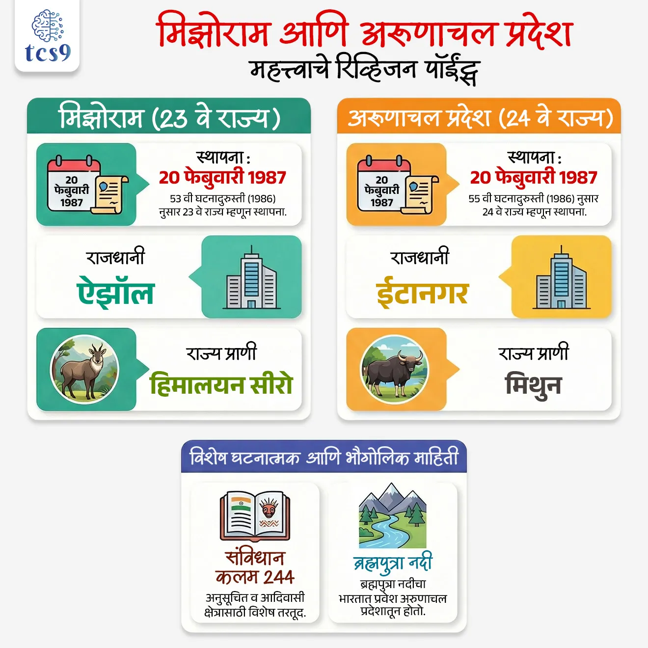 🔑 परीक्षेच्या दृष्टीने IMP रिव्हिजन पॉईंट्स :
• 20 फेब्रुवारी 1987 → मिझोराम स्थापना (23 वे राज्य), 53 वी घटनादुरुस्ती (1986)
• 20 फेब्रुवारी 1987 → अरुणाचल प्रदेश स्थापना (24 वे राज्य), 55 वी घटनादुरुस्ती (1986)
📜 संविधान कलम 244 → अनुसूचित व आदिवासी क्षेत्रासाठी तरतूद
📍 मिझोराम → राजधानी ऐझॉल
🐾 राज्य प्राणी → मिझोराम : हिमालयन सीरो
📍 अरुणाचल प्रदेश → राजधानी ईटानगर
🐾 राज्य प्राणी → अरुणाचल प्रदेश : मिथुन
🌊 ब्रह्मपुत्रा नदी → भारतात प्रवेश अरुणाचल प्रदेशातून