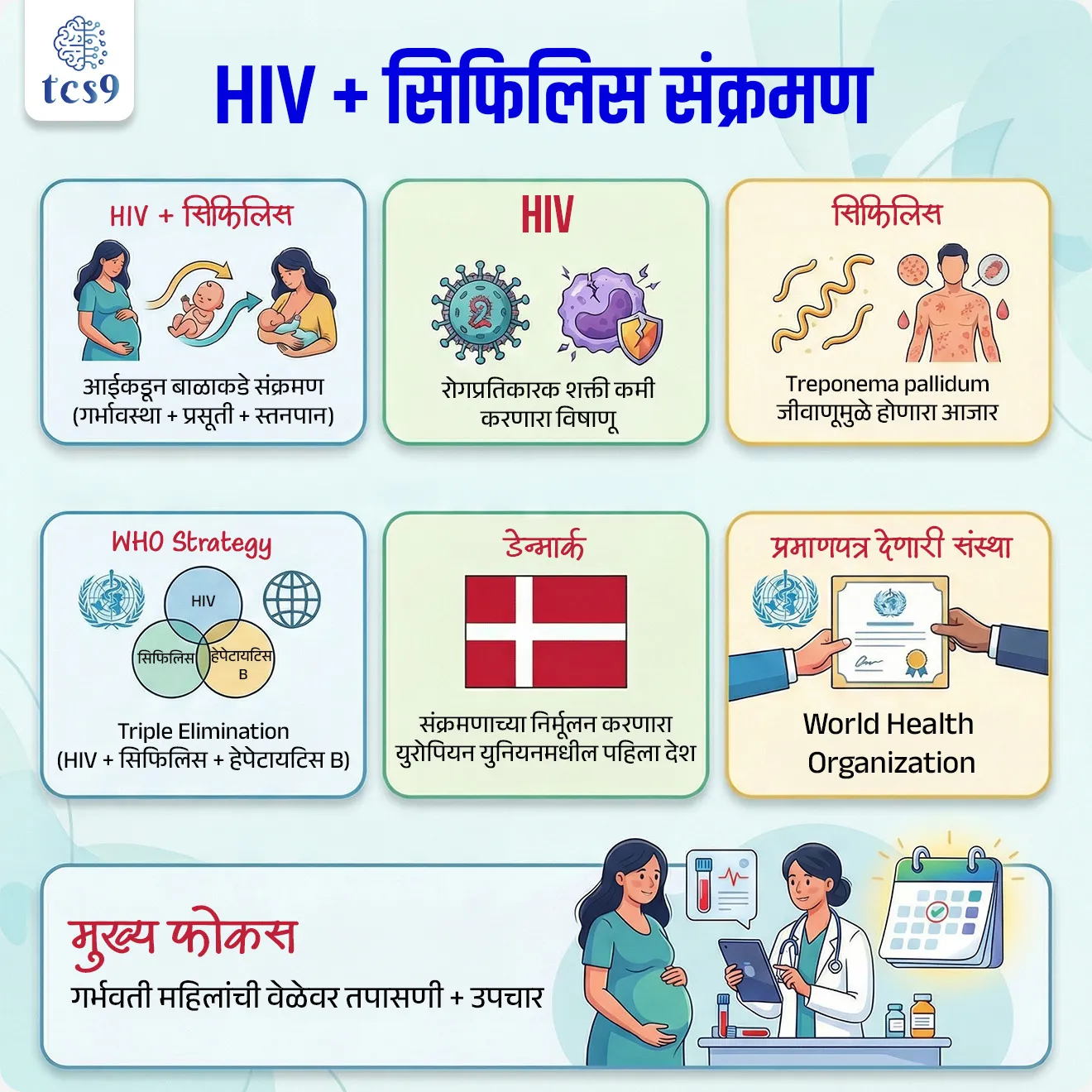 📰 बातमी काय  ?

• डेन्मार्कला World Health Organization कडून आईकडून बाळाकडे होणाऱ्या HIV आणि सिफिलिस संक्रमणाच्या निर्मूलनासाठी  प्रमाणपत्र मिळाले आहे.
• त्यामुळे डेन्मार्क हा युरोपियन युनियनमधील पहिला देश ठरला आहे.

 आईकडून बाळाकडे होणाऱ्या HIV आणि सिफिलिस संक्रमण आणि त्याचे  निर्मूलना - 

• आईला जर HIV किंवा सिफिलिसचा संसर्ग असेल, तर तो बाळालाही होऊ शकतो. 
• हा संसर्ग प्रामुख्याने तीन वेळा होतो — बाळ आईच्या पोटात असताना, जन्माच्या वेळी किंवा स्तनपान करताना.
✍️ उदाहरणार्थ -  एखादी गर्भवती महिला HIV पॉझिटिव्ह असेल आणि तिची वेळेवर तपासणी झाली नाही, तर बाळालाही तो संसर्ग होऊ शकतो. 
• पण जर वेळेवर तपासणी करून औषधे दिली, तर बाळ पूर्णपणे सुरक्षित जन्माला येऊ शकते.
• म्हणूनच गर्भवती महिलांची नियमित तपासणी, संसर्ग चाचणी आणि योग्य उपचार ही या संपूर्ण प्रक्रियेची किल्ली आहे.


📊 WHO हे यश कसं मोजतं ?

✍️ जागतिक आरोग्य संघटनेचे (World Health Organization) यासाठी  स्पष्ट निकष दिले आहेत. - 
• आईकडून बाळाकडे संसर्ग दर 1 लाख जन्मांमागे 50 पेक्षा कमी असावा.
• 95% पेक्षा जास्त गर्भवती महिलांची तपासणी आणि उपचार झालेले असावेत.
• तरच त्या देशाला संक्रमणाच्या निर्मूलनासाठी  प्रमाणपत्र दिले जाते.

🌍 संक्रमणाच्या निर्मूलनाचे महत्त्व - 
• हे यश म्हणजे पुढील पिढीला गंभीर आजारांपासून वाचवणे होय. 
• त्यामुळे बालमृत्यू कमी होतो आणि आरोग्यदायी समाज तयार होतो.


🔗 HIV आणि सिफिलिस  बद्दल थोडक्यात माहिती : 
🦠 HIV - 
• HIV म्हणजे असा विषाणू आहे जो शरीराची रोगप्रतिकारक शक्ती हळूहळू कमी करतो. 
• म्हणजेच शरीराला आजारांशी लढण्याची ताकद कमी होते. 
• जर उपचार घेतले नाहीत, तर पुढे AIDS होऊ शकतो.

🦠 सिफिलिस - 
• सिफिलिस हा एक जीवाणूमुळे होणारा आजार आहे.
•  सुरुवातीला तो साधा वाटतो, पण वेळेवर उपचार न घेतल्यास हृदय आणि मेंदूसारख्या महत्त्वाच्या अवयवांवर गंभीर परिणाम करू शकतो.

WHO ची स्ट्रॅटर्जी - 
• यासाठीच World Health Organization “Triple Elimination Strategy” राबवते.
•  यात तीन संसर्गांवर एकत्रित नियंत्रण ठेवले जाते — HIV, सिफिलिस आणि हेपेटायटिस B.
• उदाहरणार्थ -  गर्भवती महिलेची एकाच वेळी या तिन्ही आजारांसाठी तपासणी केली, तर भविष्यात बाळाला होणारा धोका मोठ्या प्रमाणात कमी करता येतो.


🔑 परीक्षेच्या दृष्टीने IMP रिव्हिजन पॉईंट्स : HIV + सिफिलिस संक्रमण

• HIV + सिफिलिस -  आईकडून बाळाकडे संक्रमण → (गर्भावस्था + प्रसूती + स्तनपान)
• डेन्मार्क → संक्रमणाच्या निर्मूलन करणारा युरोपियन युनियनमधील पहिला देश 
• प्रमाणपत्र देणारी संस्था → World Health Organization
• मुख्य फोकस → गर्भवती महिलांची वेळेवर तपासणी + उपचार
• HIV → रोगप्रतिकारक शक्ती कमी करणारा विषाणू
• सिफिलिस → Treponema pallidum जीवाणूमुळे होणारा आजार
• WHO Strategy → Triple Elimination (HIV + सिफिलिस + हेपेटायटिस B)