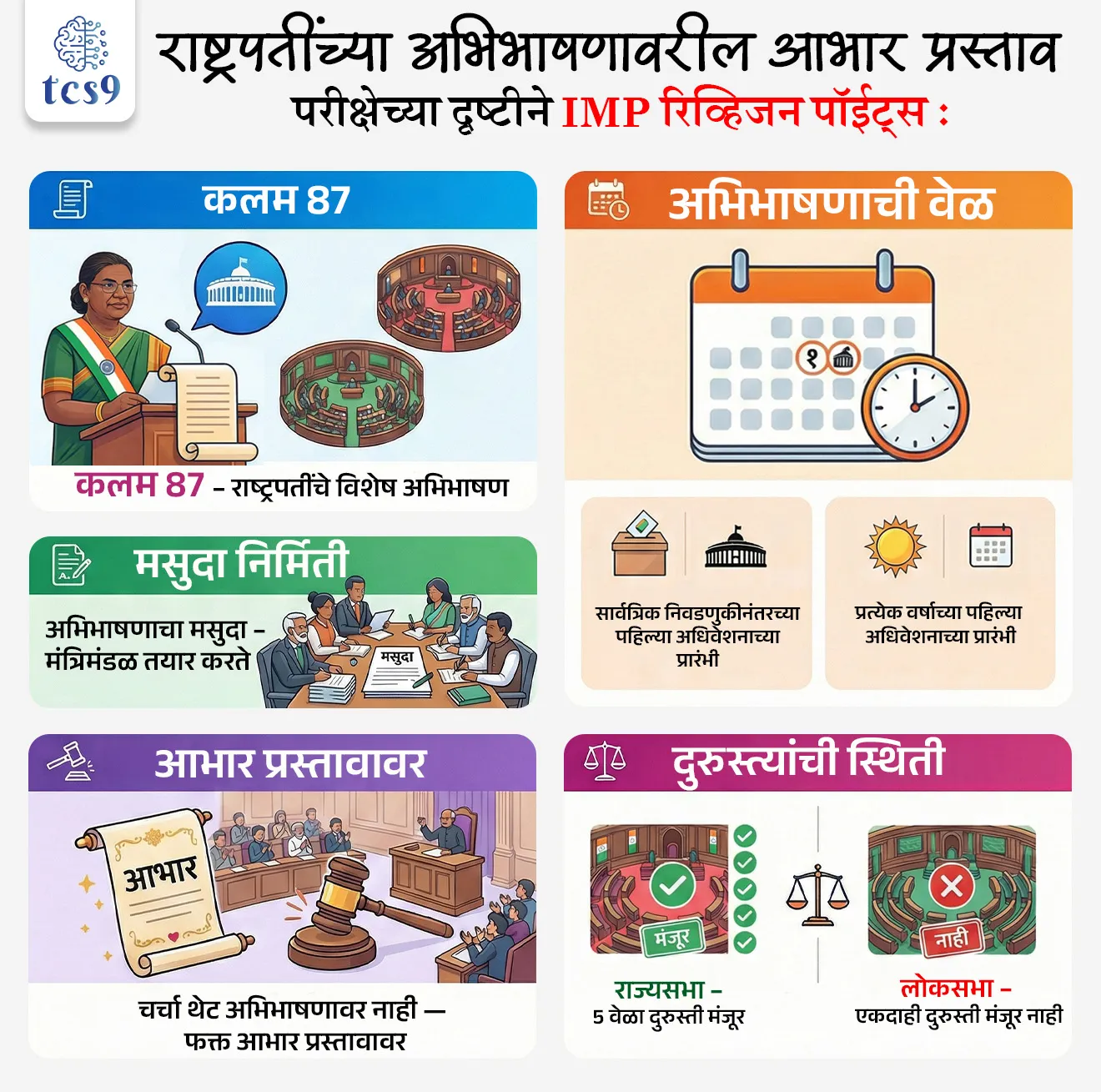 🔑 परीक्षेच्या दृष्टीने IMP रिव्हिजन पॉईंट्स :
• कलम 87 – राष्ट्रपतींचे विशेष अभिभाषण
1) सार्वत्रिक निवडणुकीनंतरच्या पहिल्या अधिवेशनाच्या प्रारंभी
2) प्रत्येक वर्षाच्या पहिल्या अधिवेशनाच्या प्रारंभी
• चर्चा थेट अभिभाषणावर नाही — फक्त आभार प्रस्तावावर
• राज्यसभा – 5 वेळा दुरुस्ती मंजूर
• लोकसभा – एकदाही दुरुस्ती मंजूर नाही
• अभिभाषणाचा मसुदा – मंत्रिमंडळ तयार करते