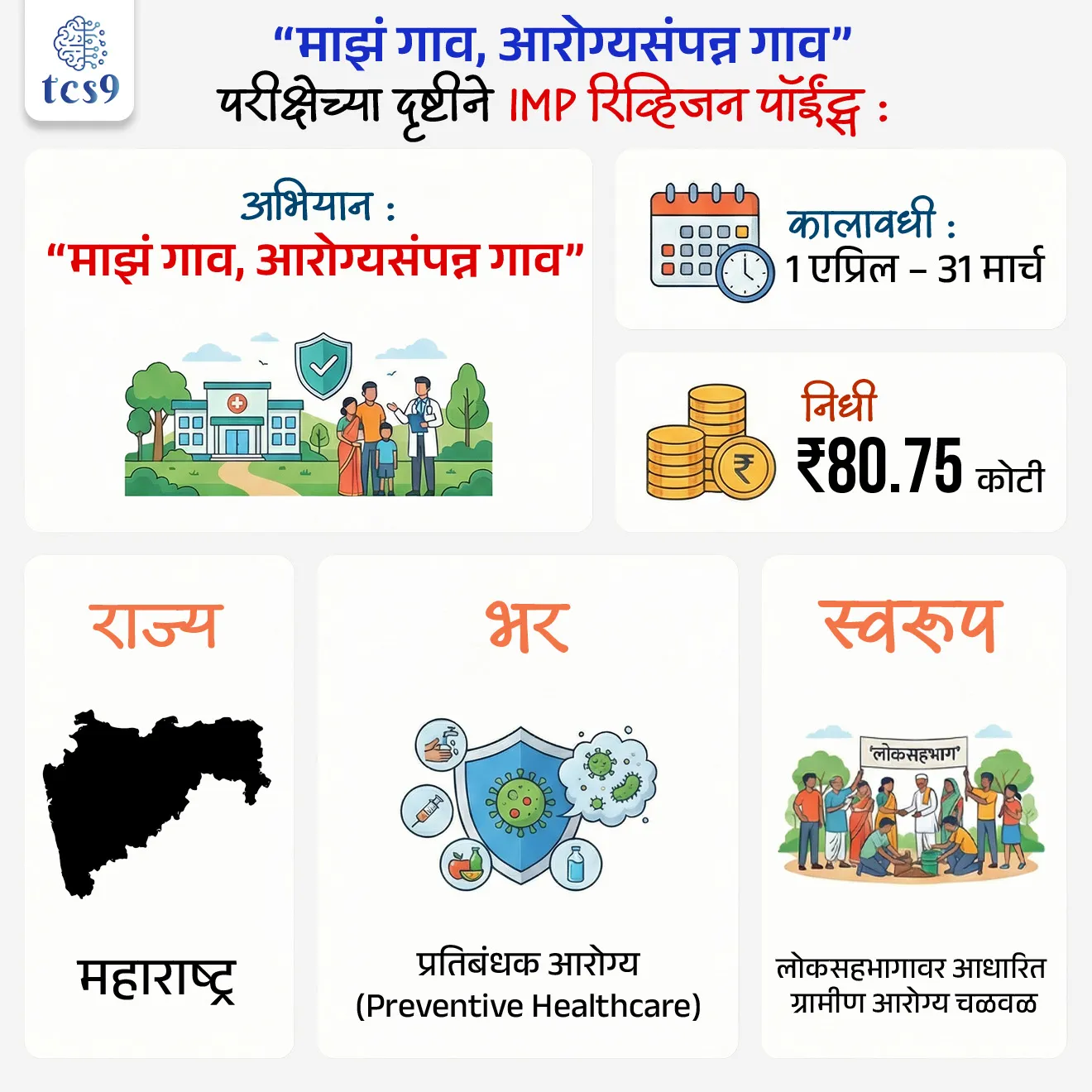 “My Village, Healthy Village”
Subject : GS - सरकारी योजना - उपक्रम, महाराष्ट्र चालू घडामोडी
सरळसेवा, तलाठी, वनरक्षक, पोलीस भरती, अग्निवीर , रेल्वे भरती, SSC GD, MPSC, UPSC परीक्षेसाठी विचारलेले / संभाव्य महत्त्वपूर्ण प्रश्न
प्रश्न) अलिकडेच, महाराष्ट्र शासनाने सुरू केलेलं “माझं गाव, आरोग्यसंपन्न गाव” अभियान मुख्यतः कशावर आधारित आहे ?
1. आजार होऊ नयेत यासाठी प्रतिबंधक उपाय
2. नवीन रुग्णालये उभारणे
3. उपचारकेंद्रित आरोग्य सेवा
4. आरोग्य विमा विस्तार
उत्तर : आजार होऊ नयेत यासाठी प्रतिबंधक उपाय
📰 बातमी काय ?
• महाराष्ट्र राज्य मंत्रिमंडळाने “माझं गाव, आरोग्यसंपन्न गाव” या राज्यव्यापी अभियानास मंजुरी दिली असून ते १ एप्रिल ते ३१ मार्च या कालावधीत राज्यभर राबविण्यात येणार आहे.
🏥 “माझं गाव, आरोग्यसंपन्न गाव” अभियान नेमकं काय आहे ?
• “माझं गाव, आरोग्यसंपन्न गाव” ही केवळ आरोग्य विभागाची योजना नसून लोकसहभागावर आधारित ग्रामीण आरोग्य चळवळ आहे.
• गावपातळीवर नागरिकांचे आरोग्यमान उंचावणे, आरोग्यदायी सवयी रुजवणे आणि उपचारांपेक्षा आजार टाळण्यावर भर देणे हा या अभियानाचा मूलभूत विचार आहे.
🎯 प्रमुख उद्दिष्टे :
• या अभियानाअंतर्गत गावांमध्ये संसर्गजन्य व असंसर्गजन्य आजारांचे प्रमाण कमी करण्यावर लक्ष केंद्रित केले जाईल.
• माता-बाल आरोग्य सुधारणा, कुपोषण कमी करणे आणि सुरक्षित पाणी व स्वच्छता सुविधा उपलब्ध करणे हे महत्त्वाचे घटक असतील.
• यासोबतच सांडपाणी व्यवस्थापन, जीवनशैलीजन्य आजारांवर नियंत्रण आणि मानसिक आरोग्याविषयी जनजागृती यांनाही प्राधान्य दिले जाईल.
🏛️ “माझं गाव, आरोग्यसंपन्न गाव” अभियान अंमलबजावणीची रचना :
• या अभियानासाठी राज्य, विभाग, जिल्हा, तालुका आणि ग्रामपंचायत स्तरावर समित्या स्थापन करण्यात येणार आहेत.
• राज्यस्तरीय समितीचे अध्यक्ष आरोग्यमंत्री असतील,
• तर सार्वजनिक आरोग्य विभागाचे प्रधान सचिव यांच्या अध्यक्षतेखाली कृती समिती कार्यरत राहील.
• आरोग्य विभागाच्या निकषांनुसार गावांचे मूल्यमापन केले जाईल.
📊 मूल्यमापन व प्रोत्साहन :
• एकूण गुणांपैकी 70% पेक्षा अधिक गुण मिळविणाऱ्या गावांना “आरोग्यसंपन्न गाव” म्हणून घोषित केले जाईल.
• अशा गावांना स्मृतिचिन्ह, प्रमाणपत्र आणि रोख पारितोषिक देऊन गौरविण्यात येईल.
💰 आर्थिक तरतूद :
• या अभियानासाठी सुमारे ₹80.75 कोटी निधीस मंत्रिमंडळाने मंजुरी दिली आहे.
🌿 “माझं गाव, आरोग्यसंपन्न गाव” अभियानाचे व्यापक महत्त्व :
• या निर्णयामुळे ग्रामीण आरोग्य व्यवस्थेला नवी दिशा मिळेल.
• सरकार, स्थानिक स्वराज्य संस्था आणि नागरिक यांच्या समन्वयातून आरोग्य सुधारणा अधिक शाश्वत करण्याचा प्रयत्न केला जात आहे.
• ही योजना “आरोग्यदायी महाराष्ट्र” घडविण्याच्या दिशेने महत्त्वाचे पाऊल मानली जाते.
🔑 परीक्षेच्या दृष्टीने IMP रिव्हिजन पॉईंट्स :
• अभियान → “माझं गाव, आरोग्यसंपन्न गाव”
• राज्य : महाराष्ट्र
• कालावधी → १ एप्रिल – ३१ मार्च
• भर → प्रतिबंधक आरोग्य (Preventive Healthcare)
• निधी → ₹80.75 कोटी
• स्वरूप → लोकसहभागावर आधारित ग्रामीण आरोग्य चळवळ