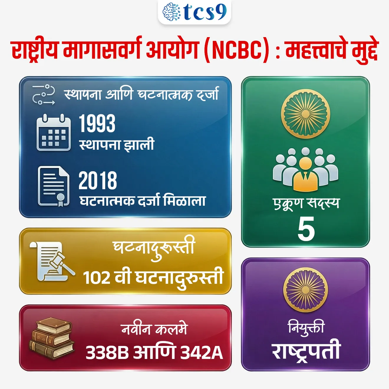 Who is the new Chairman of National Commission for Backward Classes (NCBC) ?


Subject : GS - राज्यशास्त्र - आयोग


सरळसेवा, तलाठी, वनरक्षक, पोलीस भरती, अग्निवीर , रेल्वे भरती, SSC GD, MPSC, UPSC परीक्षेसाठी विचारलेले / संभाव्य महत्त्वपूर्ण  प्रश्न


प्रश्न) मार्च 2026 मध्ये राष्ट्रीय मागासवर्ग आयोगाच्या (NCBC) अध्यक्षपदी कोणाची नियुक्ती करण्यात आली आहे ?

1. प्रणिती शिंदे
2. साध्वी निरंजन ज्योती
3. अश्विनी भिडे
4. लोकेश कुमार प्रजापती

उत्तर : साध्वी निरंजन ज्योती

बातमी काय ?
• साध्वी निरंजन ज्योती यांनी राष्ट्रीय मागासवर्ग आयोगाच्या (NCBC) अध्यक्षपदाचा पदभार स्वीकारला.
• तर किरण उमेश महाले यांनी राष्ट्रीय मागासवर्ग आयोगाच्या (NCBC) सदस्यपदाचा कार्यभार स्वीकारला.

राष्ट्रीय मागासवर्ग आयोग म्हणजे काय ?
• राष्ट्रीय मागासवर्ग आयोग (NCBC) ही सामाजिक आणि शैक्षणिकदृष्ट्या मागासलेल्या वर्गांच्या (OBC) हक्कांचे संरक्षण करण्यासाठी आणि त्यांच्या प्रगतीसाठी काम करणारी एक घटनात्मक संस्था आहे, 
• जी मूळतः 1993 मध्ये वैधानिक संस्थेच्या रूपात स्थापन झाली होती.

राष्ट्रीय मागासवर्ग आयोग ही घटनात्मक संस्था आहे का ?
Is the National Commission for Backward Classes (NCBC) a constitutional body ?

• होय, राष्ट्रीय मागासवर्ग आयोग (NCBC) ही घटनात्मक संस्था आहे.
• सुरुवातीला NCBC ची स्थापना 1993 च्या अधिनियमानुसार करण्यात आली होती.
• 2018 मध्ये 102 व्या घटनादुरुस्ती कायद्याने (102nd Constitutional Amendment) राष्ट्रीय मागासवर्ग आयोगाला घटनात्मक दर्जा ( constitutional status) देण्यात आला.
• या घटनादुरुस्तीमुळे भारतीय संविधानात कलम 338B आणि 342A समाविष्ट करण्यात आले.
• त्यामुळे सामाजिक व शैक्षणिकदृष्ट्या मागास वर्गांच्या हितसंबंधांचे संरक्षण करण्यासाठी NCBC ला घटनात्मक अधिकार मिळाले.

राष्ट्रीय मागासवर्ग आयोगाची रचना : 
• एकूण सदस्य : 5
• अध्यक्ष, उपाध्यक्ष आणि इतर 3 सदस्य
• नियुक्ती : राष्ट्रपती


🎯 राष्ट्रीय मागासवर्ग आयोगा चे प्रमुख कार्ये : 

• सामाजिक आणि शैक्षणिकदृष्ट्या मागासलेल्या वर्गांच्या  समावेश / वगळण्या संदर्भातील प्रकरणांवर सल्ला देणे
• मागास वर्गांच्या हक्कांचे संरक्षण व देखरेख करणे
• त्यांच्या सामाजिक-आर्थिक प्रगतीबाबत शिफारसी करणे
• आरक्षणाचा गैरवापर किंवा हक्कभंगाबाबत तक्रारींची चौकशी करणे
• वार्षिक व विशेष अहवाल राष्ट्रपतींना सादर करणे

🔑 परीक्षेच्या दृष्टीने IMP रिव्हिजन पॉईंट्स : राष्ट्रीय मागासवर्ग आयोग

मूळ स्थापना : 1993 (NCBC अधिनियम, 1993)
• घटनात्मक दर्जा : 2018
• घटनादुरुस्ती : 102 वी घटनादुरुस्ती (102nd Constitutional Amendment)
• नवीन कलमे : 338B आणि 342A
• एकूण सदस्य : 5
• नियुक्ती : राष्ट्रपती