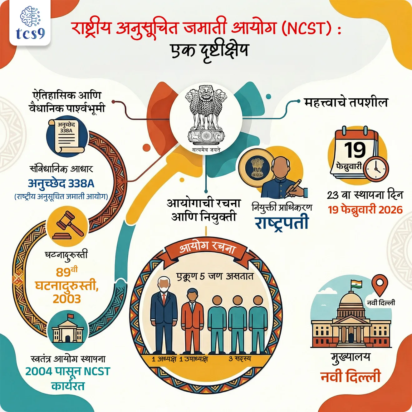 NCST Celebrates 23rd Foundation Day in New Delhi
Subject : GS - राज्यशास्त्र , घटनात्मक संस्था, घटनादुरुस्ती
सरळसेवा, तलाठी, वनरक्षक, पोलीस भरती, अग्निवीर , रेल्वे भरती, SSC GD, MPSC, UPSC परीक्षेसाठी विचारलेले / संभाव्य महत्त्वपूर्ण प्रश्न
प्रश्न) राष्ट्रीय अनुसूचित जमाती आयोगाचा 23 वा स्थापना दिन कधी साजरा करण्यात आला ?
1. 22 फेब्रुवारी
2. 19 फेब्रुवारी
3. 12 फेब्रुवारी
4. 8 फेब्रुवारी
उत्तर : 19 फेब्रुवारी
बातमी काय ?
• राष्ट्रीय अनुसूचित जमाती आयोगाने (एनसीएसटी) नवी दिल्ली येथे आपला 23 वा स्थापना दिवस साजरा केला.
• या प्रसंगी आदिवासी हक्कांचे संरक्षण आणि सर्वसमावेशक विकासाला चालना देण्यामधील आयोगाच्या भूमिकेवर प्रकाश टाकण्यात आला.
अनुसूचित जमाती म्हणजे नेमकं काय ?
• 'अनुसूचित जमाती' हा शब्द प्रथम भारतीय संविधानात आला.
• राष्ट्रीय अनुसूचित जमाती म्हणजे भारतातील असा आदिवासी समुदाय, ज्यांना संविधानाने मान्यता दिली आहे.
• अनुच्छेद 366(25) मध्ये अनुसूचित जमातींची व्याख्या "अशा जमाती किंवा आदिवासी समुदाय किंवा आदिवासी समुदायांचे भाग किंवा गट ज्यांना या संविधानाच्या उद्देशाने अनुसूचित जमाती म्हणून कलम 342 अंतर्गत अनुसूचित जमाती मानले जाते" अशी केली आहे.
राष्ट्रीय अनुसूचित जमाती आयोगाची स्थापना केव्हा करण्यात आली ?
• राष्ट्रीय अनुसूचित जमाती आयोग 2004 मध्ये अस्तित्वात आला.
• पूर्वी अनुसूचित जाती आणि जमातींसाठीच्या राष्ट्रीय आयोग अशी एकच संस्था होती.
• 89 व्या घटनादुरुस्ती कायदा, 2003 नुसार खालीलप्रमाणे दोन स्वतंत्र आयोगांनी स्थापना करण्यात आली.
1. राष्ट्रीय अनुसूचित जाती आयोग (NCSC)- कलम 338 आणि
2. राष्ट्रीय अनुसूचित जमाती आयोग (NCST) कलम 338(A)
राष्ट्रीय अनुसूचित जमाती आयोगा मध्ये किती सदस्य असतात ? त्यांची नियुक्ती कोण करतं ?
• राष्ट्रीय अनुसूचित जमाती आयोगा मध्ये 5 सदस्य असतात.
• यामध्ये एक अध्यक्ष, एक उपाध्यक्ष आणि ३ इतर सदस्य असतात.
• यांची नियुक्ती राष्ट्रपती करतात.
राष्ट्रीय अनुसूचित जमाती आयोगाचे मुख्यालय कोठे आहे ?
• नवी दिल्ली येथे राष्ट्रीय अनुसूचित जमाती आयोगाचे मुख्यालय आहे.
राष्ट्रीय अनुसूचित जमाती आयोगाची कार्ये कोणती ?
• या संविधानाअंतर्गत किंवा सध्या लागू असलेल्या इतर कोणत्याही कायद्याअंतर्गत किंवा सरकारच्या कोणत्याही आदेशानुसार अनुसूचित जमातींसाठी प्रदान केलेल्या सुरक्षा उपायांशी संबंधित सर्व बाबींची चौकशी आणि देखरेख करणे आणि अशा सुरक्षा उपायांच्या कार्याचे मूल्यांकन करणे;
• अनुसूचित जमातींच्या हक्कांपासून वंचित राहण्याच्या आणि त्यांच्या सुरक्षेच्या उपाययोजनांबद्दलच्या विशिष्ट तक्रारींची चौकशी करणे;
• अनुसूचित जमातींच्या सामाजिक-आर्थिक विकासाच्या नियोजन प्रक्रियेत सहभागी होणे आणि सल्ला देणे आणि संघराज्य आणि कोणत्याही राज्यात त्यांच्या विकासाच्या प्रगतीचे मूल्यांकन करणे;
• दरवर्षी आणि आयोगाला योग्य वाटेल अशा इतर वेळी, त्या सुरक्षा उपायांच्या कार्यप्रणालीचे अहवाल राष्ट्रपतींना सादर करणे;
• अनुसूचित जमातींच्या संरक्षण, कल्याण आणि सामाजिक-आर्थिक विकासासाठी त्या सुरक्षा उपायांच्या आणि इतर उपाययोजनांच्या प्रभावी अंमलबजावणीसाठी संघ किंवा कोणत्याही राज्याने कोणत्या उपाययोजना कराव्यात याबद्दल अशा अहवालांमध्ये शिफारस करणे;
• अनुसूचित जमातींचे संरक्षण, कल्याण, विकास आणि प्रगती या संदर्भात राष्ट्रपतींनी निर्देश दिल्याप्रमाणे इतर कार्ये पार पाडणे.
राष्ट्रीय अनुसूचित जमाती आयोग वार्षिक अहवाल कोणाकडे सादर करतात ?
• राष्ट्रीय अनुसूचित जमाती आयोग राष्ट्रपतींकडे वार्षिक अहवाल (Annual report) सादर करतात.
• (त्यानंतर हा अहवाल राष्ट्रपती संसदेसमोर ठेवतात.)
• राष्ट्रपती राज्य सरकारशी संबंधित राष्ट्रीय अनुसूचित जमाती आयोगाचा अहवाल संबंधित राज्यपालांना देखील पाठवतात.
• राज्यपाल ते राज्य विधिमंडळासमोर सादर करतात.
🔑 परीक्षेच्या दृष्टीने IMP रिव्हिजन पॉईंट्स :
• स्थापना दिन (23 वा) – 19 फेब्रुवारी 2026
• घटनादुरुस्ती – 89 वी घटनादुरुस्ती, 2003
• स्वतंत्र आयोग स्थापना – 2004 पासून NCST कार्यरत
• संविधानिक आधार – अनुच्छेद 338A (राष्ट्रीय अनुसूचित जमाती आयोग)
• आयोग रचना – 1 अध्यक्ष + 1 उपाध्यक्ष + 3 सदस्य = एकूण 5
• नियुक्ती प्राधिकरण – राष्ट्रपती
• मुख्यालय – नवी दिल्ली