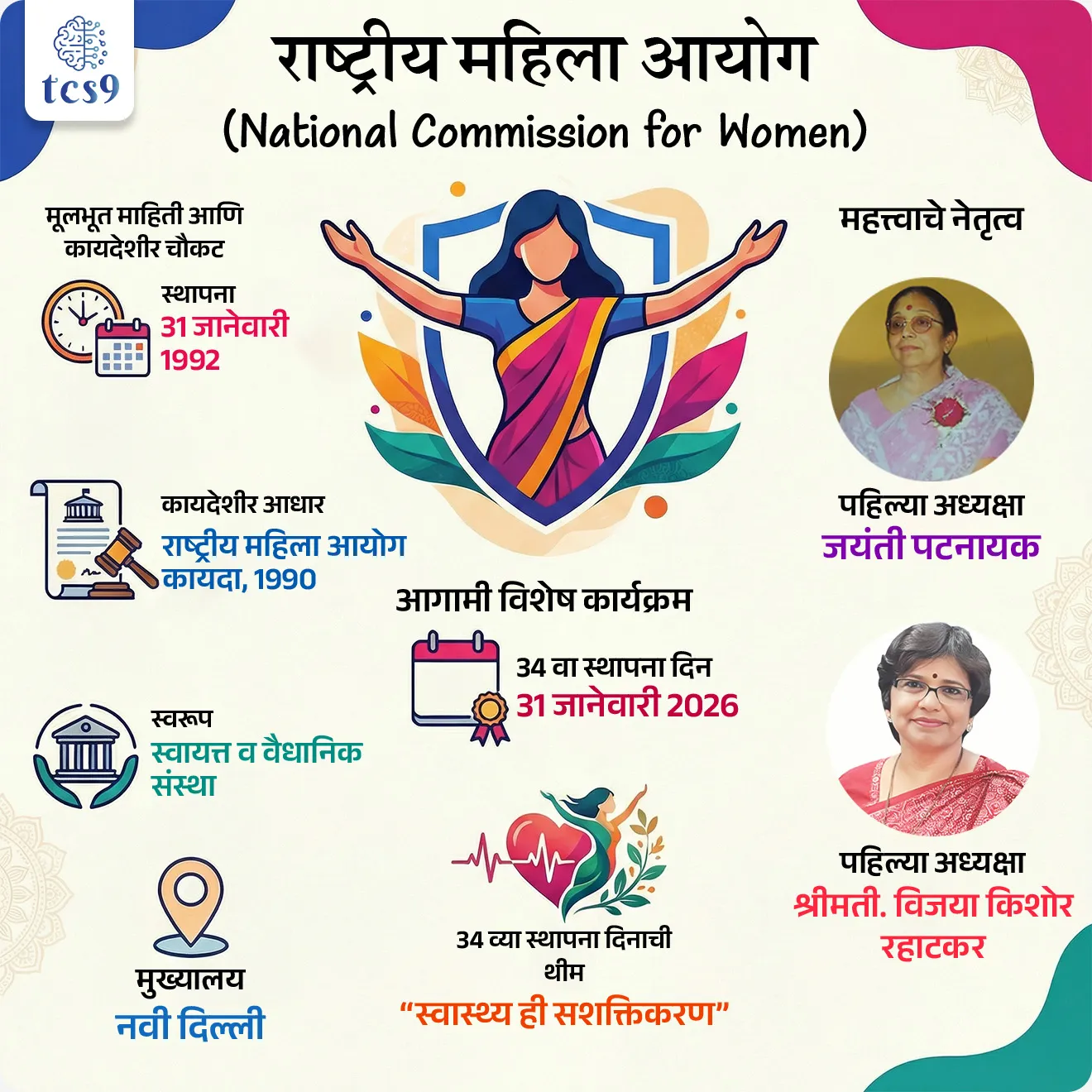 🔑 परीक्षेच्या दृष्टीने IMP रिव्हिजन पॉईंट्स : राष्ट्रीय महिला आयोग
• स्थापना : 31 जानेवारी 1992
• कायदेशीर आधार : राष्ट्रीय महिला आयोग कायदा, 1990
• स्वरूप : स्वायत्त व वैधानिक संस्था
• मुख्यालय : नवी दिल्ली
• 34 वा स्थापना दिन : 31 जानेवारी 2026
• 34 व्या स्थापना दिनाची थीम : “स्वास्थ्य ही सशक्तिकरण”
• संस्थेचे स्वरूप (Nature) : सल्लागार संस्था
• पहिल्या अध्यक्षा : जयंती पटनायक
• विद्यमान अध्यक्षा : श्रीमती. विजया किशोर रहाटकर