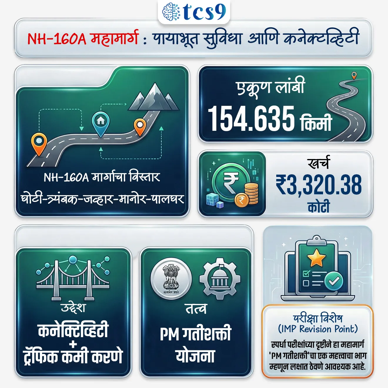 Approval for four-laning project of National Highway-160A
Subject : GS - सरकारी योजना - उपक्रम
सरळसेवा, तलाठी, वनरक्षक, पोलीस भरती, अग्निवीर , रेल्वे भरती, SSC GD, MPSC, UPSC परीक्षेसाठी विचारलेले / संभाव्य महत्त्वपूर्ण प्रश्न
प्रश्न) अलीकडेच, राष्ट्रीय महामार्ग-160A (NH-160A) च्या चौपदरीकरण प्रकल्पास मंजुरी देण्यात आली. हा प्रकल्प खालीलपैकी कोणत्या ठिकाणांना जोडतो ?
1. घोटी – त्र्यंबक – जव्हार – मानोर – पालघर
2. नाशिक – पुणे – सोलापूर – कोल्हापूर
3. मुंबई – ठाणे – नाशिक – धुळे
4. नागपूर – अमरावती – अकोला – बुलढाणा
उत्तर : घोटी – त्र्यंबक – जव्हार – मानोर – पालघर
बातमी काय ?
• पंतप्रधानांच्या अध्यक्षतेखालील केंद्रीय मंत्रिमंडळाने महाराष्ट्रातील राष्ट्रीय महामार्ग-160A च्या घोटी–त्र्यंबक–जव्हार–मानोर–पालघर या मार्गाच्या चौपदरीकरणाला मंजुरी दिली आहे.
प्रकल्पाचे स्वरूप काय ?
• केंद्राकडून राष्ट्रीय महामार्ग-160A च्या घोटी–त्र्यंबक–जव्हार–मानोर–पालघर या 154.635 किमी मार्गाच्या चौपदरीकरणाला मंजुरी देण्यात आली.
• या प्रकल्पासाठी सुमारे ₹3,320.38 कोटी खर्च अपेक्षित असून यामुळे उत्तर महाराष्ट्र आणि कोकण किनारपट्टी दरम्यानची कनेक्टिव्हिटी मजबूत होणार आहे.
नाशिकला फायदा -
• नाशिकच्या अंबड व सातपूर औद्योगिक क्षेत्रातून मोठ्या प्रमाणात मालवाहतूक होत असल्यामुळे शहरावर ताण वाढला आहे.
• सध्याची वाहतूक शहरातून जात असल्याने ट्रॅफिक जामची समस्या निर्माण होते.
• नवीन महामार्गामुळे ही वाहतूक शहराबाहेर वळवली जाईल, ज्यामुळे प्रवास जलद आणि सोपा होईल.
प्रकल्पाची वैशिष्ट्ये :
• हा प्रकल्प PM गतीशक्ती तत्त्वावर आधारित असून विविध आर्थिक व लॉजिस्टिक केंद्रांना जोडतो.
• या मार्गामुळे औद्योगिक क्षेत्रे, पर्यटन स्थळे आणि आदिवासी भाग एकमेकांशी जोडले जातील, ज्यामुळे एकात्मिक विकासाला चालना मिळेल.
• या प्रकल्पाद्वारे महाराष्ट्रातील 6 आर्थिक नोड्स, 7 सामाजिक नोड्स आणि 8 लॉजिस्टिक नोड्स जोडले जाणार आहेत.
• यात प्रामुख्याने तारापूर आणि बोईसर येथील सेझ (SEZ), मोखाडा औद्योगिक उद्यान आणि वाडा येथील औद्योगिक वसाहतींचा समावेश आहे.
• तसेच त्र्यंबकेश्वर, जव्हार राजवाडा, वैतरणा नदी आणि अर्नाळा किल्ला यांसारख्या पर्यटन स्थळांनाही या महामार्गाचा मोठा लाभ मिळेल.
महत्त्व :
• या प्रकल्पामुळे प्रवासाचा वेळ आणि वाहन खर्च कमी होईल, तसेच
• राज्यातील लॉजिस्टिक नेटवर्क अधिक मजबूत होईल.
• रोजगारनिर्मिती - या प्रकल्पामुळे सुमारे 44 लाख व्यक्ती-दिवस रोजगार निर्माण होण्याची शक्यता आहे.
🔑 परीक्षेच्या दृष्टीने IMP रिव्हिजन पॉईंट्स :
• NH-160A — घोटी–त्र्यंबक–जव्हार–मानोर–पालघर
• लांबी — 154.635 किमी
• खर्च — ₹3,320.38 कोटी
• उद्देश — कनेक्टिव्हिटी + ट्रॅफिक कमी करणे
• तत्व — PM गतीशक्ती योजना