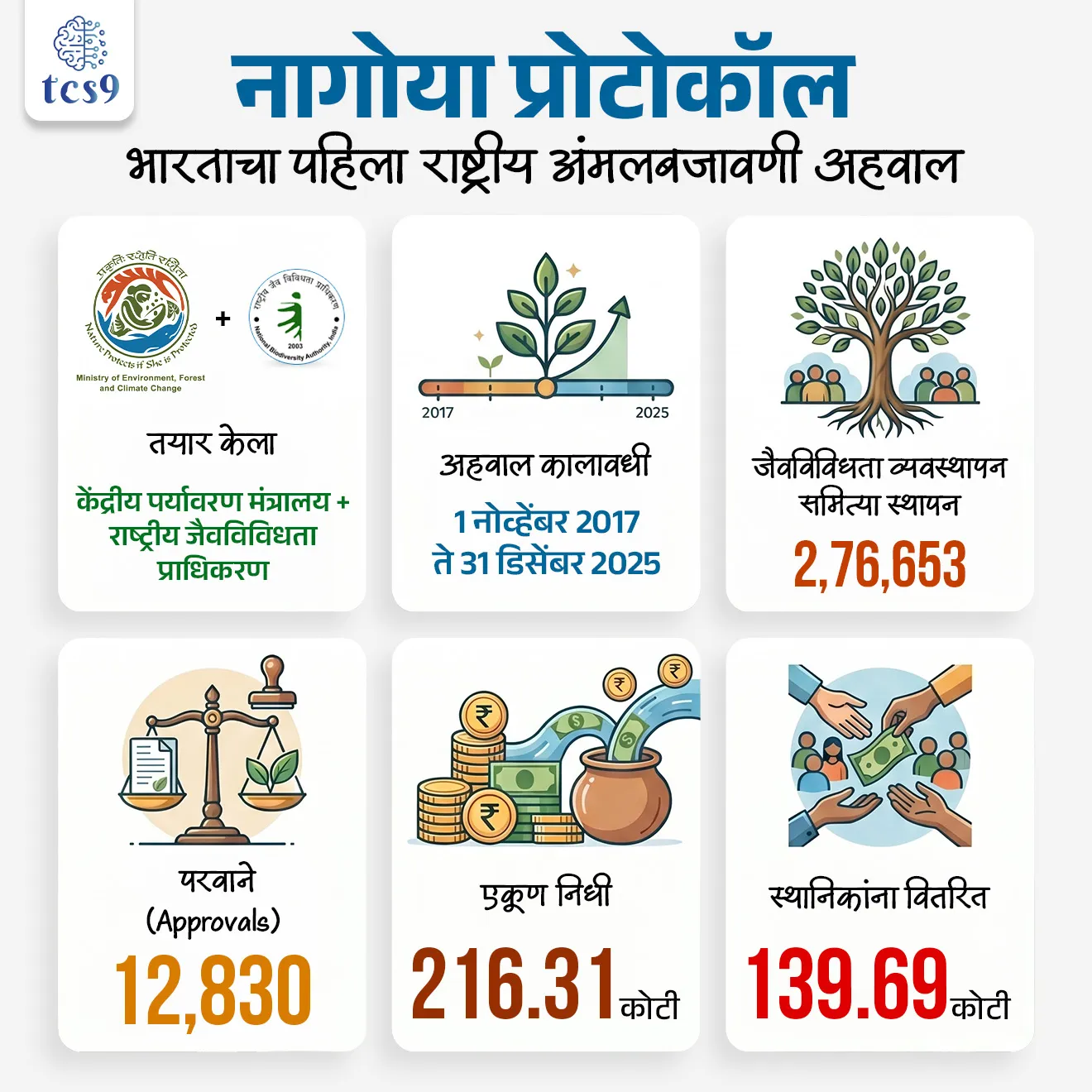 नागोया प्रोटोकॉल : पहिला राष्ट्रीय अहवाल सादर
Nagoya Protocol : First National Report
📚 Subject : GS - पर्यावरण
सरळसेवा, तलाठी, वनरक्षक, पोलीस भरती, अग्निवीर , रेल्वे भरती, SSC GD, MPSC, UPSC परीक्षेसाठी विचारलेले / संभाव्य महत्त्वपूर्ण प्रश्न
प्रश्न) भारताने नागोया प्रोटोकॉलच्या अंमलबजावणीवर आपला पहिला राष्ट्रीय अहवाल कोणत्या कालावधीसाठी सादर केला आहे ?
1. 1 जानेवारी 2010 ते 31 डिसेंबर 2020
2. 1 नोव्हेंबर 2022 ते 31 जानेवारी 2026
3. 1 नोव्हेंबर 2017 ते 31 डिसेंबर 2025
4. 1 जानेवारी 2020 ते 31 डिसेंबर 2026
उत्तर : 1 नोव्हेंबर 2017 ते 31 डिसेंबर 2025
🗞️ बातमी काय ?
• भारताने 'नागोया प्रोटोकॉल'च्या अंमलबजावणीबाबतचा आपला पहिला राष्ट्रीय अहवाल (First National Report) नुकताच सादर केला आहे.
📊 हा अहवाल काय आहे ?
• हा एक अधिकृत दस्तऐवज आहे जो भारताने 'जैविक विविधतेच्या अधिवेशना'च्या (CBD) सचिवालयाला सादर केला आहे.
• यात भारताने निसर्गातील संसाधने (उदा. वनस्पती, बियाणे) वापरताना त्यापासून मिळणारा फायदा स्थानिक लोकांशी कसा वाटून घेतला, याची माहिती दिली आहे.
🏛️ कोणी तयार केला ?
• केंद्रीय पर्यावरण मंत्रालय (Ministry of Environment, Forest and Climate Change) आणि राष्ट्रीय जैवविविधता प्राधिकरण (National Biodiversity Authority)
⏱️ अहवाल कालावधी :
• या अहवालात 1 नोव्हेंबर 2017 ते 31 डिसेंबर 2025 या कालावधीचा समावेश आहे.
अहवालातील मुख्य बाबी (ठळक वैशिष्ट्ये):
🏹 स्थानिक लोकांचा सहभाग :
• भारताने देशभर 2,76,653 जैवविविधता व्यवस्थापन समित्या ( Biodiversity Management Committees) स्थापन केल्या आहेत.
• यामुळे गावागावातील लोकांना त्यांच्या नैसर्गिक साधनसंपत्तीवर हक्क मिळाला आहे.
🏦 नफा वाटणी (Access and Benefit Sharing - ABS):
• जेव्हा एखादी कंपनी औषधे किंवा उत्पादने बनवण्यासाठी निसर्गातील गोष्टी वापरते, तेव्हा त्यातील काही नफा (Benefit) स्थानिक समुदायाला देणे बंधनकारक असते.
• 1 नोव्हेंबर 2017 ते 31 डिसेंबर 2025 या काळात 12,830 परवाने (Approvals) देण्यात आले.
• एकूण 216.31 कोटी रुपये जमा झाले.
• त्यापैकी 139.69 कोटी रुपये थेट स्थानिक शेतकरी आणि पारंपरिक ज्ञान जपणाऱ्या लोकांपर्यंत पोहोचले आहेत.
🤔 नागोया प्रोटोकॉल म्हणजे नेमकं काय ?
• नागोया प्रोटोकॉल (Nagoya Protocol) हा जैविक किंवा आनुवंशिक संसाधनांच्या (Biological or Genetic Resources) वापरापासून मिळणाऱ्या फायद्यांच्या न्याय्य आणि समान वाटपावर आधारित एक आंतरराष्ट्रीय करार आहे.
• सोप्या भाषेत सांगायचे तर, एखाद्या देशातील वनस्पती, प्राणी किंवा सूक्ष्मजीवांचा वापर करून जर एखादे नवीन उत्पादन (उदा. औषध) तयार केले, तर त्यातून मिळणारा नफा किंवा फायदे त्या मूळ देशाशी आणि तेथील स्थानिक समुदायाशी वाटून घेणे या करारांतर्गत बंधनकारक आहे.
• नागोया प्रोटोकॉल हा जैवविविधता कराराचा (Convention on Biological Diversity - CBD) पूरक आंतरराष्ट्रीय करार आहे.
🧐 हा करार कधी लागू झाला ?
• स्वीकार → 29 ऑक्टोबर 2010 रोजी जपानमधील नागोया शहरात हा स्वीकारण्यात आला.
• अंमलबजावणी → 12 ऑक्टोबर 2014 पासून तो लागू झाला.
• सध्या 140+ देश या कराराचे सदस्य आहेत.
🎯 मुख्य उद्देश:
⚖️ न्याय्य वाटा : निसर्गातील संसाधनांचा वापर करून जर कोणी पैसा कमवला, तर त्याचा वाटा मूळ मालकांना (स्थानिक लोक/आदिवासी) मिळावा.
🌳 संरक्षण : जैवविविधतेचा शाश्वत वापर करणे.
🧑🌾 पारंपारिक ज्ञानाचे जतन : पिढ्यानपिढ्या चालत आलेल्या ज्ञानाचा (उदा. आयुर्वेदिक वनस्पतींचे उपयोग) गैरवापर थांबावा.
⚙️ नागोया प्रोटोकॉल कसे काम करते ? (महत्त्वाच्या अटी):
1) पूर्व संमती (Prior Informed Consent - PIC) :
• कोणतीही कंपनी किंवा संशोधक यांना कोणत्याही देशातील संसाधने वापरण्यापूर्वी त्या देशाची परवानगी घेणे गरजेचे आहे.
2) परस्पर संमत अटी (Mutually Agreed Terms -MAT):
• नफ्याचा किती वाटा द्यायचा हे आधीच कराराद्वारे ठरवले जाते.
3) अनुपालन (Compliance):
नियम पाळले जात आहेत की नाही, यावर सरकार लक्ष ठेवते.
✍️ निष्कर्ष (Conclusion) :
• भारताचा हा अहवाल जगाला हे दाखवून देतो की, भारत केवळ निसर्गाचा वापरच करत नाही, तर त्यातून मिळणारा आर्थिक फायदा तळागाळातील लोकांपर्यंत पोहोचवण्यात जगात आघाडीवर आहे.
🔑 परीक्षेच्या दृष्टीने IMP रिव्हिजन पॉईंट्स :
'नागोया प्रोटोकॉल'च्या अंमलबजावणीबाबतचा भारताचा पहिला राष्ट्रीय अहवाल
• तयार केला → केंद्रीय पर्यावरण मंत्रालय + राष्ट्रीय जैवविविधता प्राधिकरण
• अहवाल कालावधी→ 1 नोव्हेंबर 2017 ते 31 डिसेंबर 2025
• जैवविविधता व्यवस्थापन समित्या स्थापन → 2,76,653
• परवाने (Approvals) → 12,830
• एकूण निधी → 216.31 कोटी
• स्थानिकांना वितरित → 139.69 कोटी
