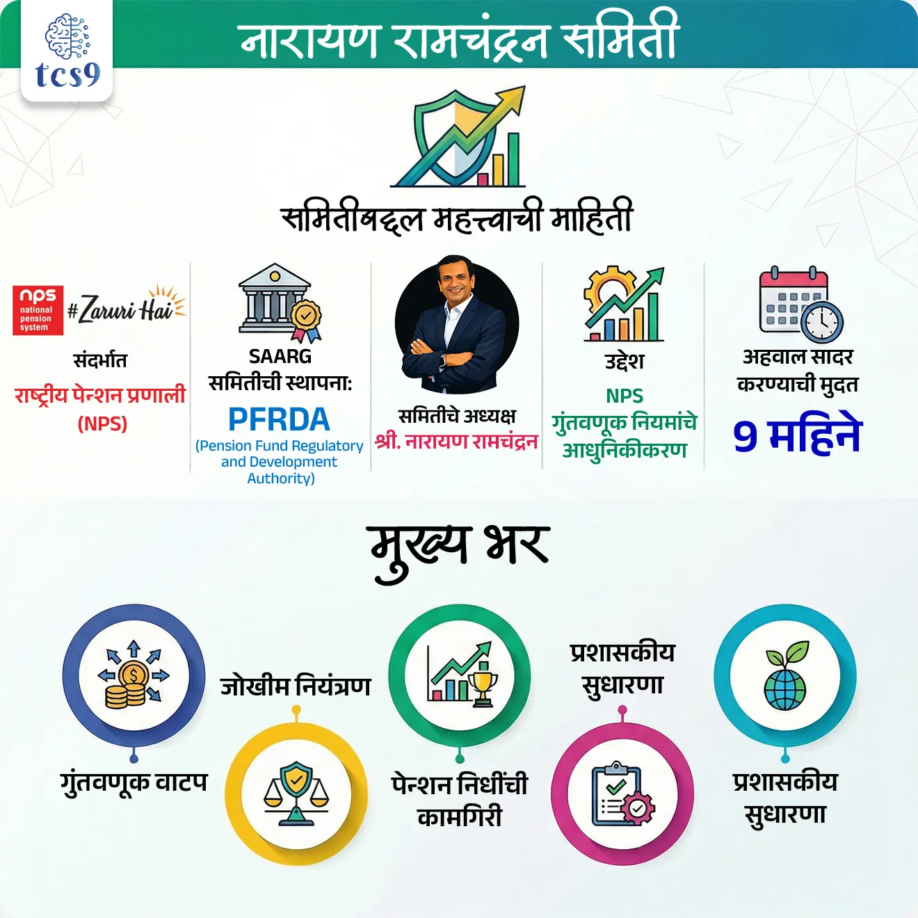 Narayan Ramachandran Committee

Subject : GS - अर्थशास्त्र, समिती
    
सरळसेवा, तलाठी, वनरक्षक, पोलीस भरती,  अग्निवीर , रेल्वे, SSC GD , MPSC, UPSC परीक्षेसाठी विचारलेले / संभाव्य महत्त्वपूर्ण  प्रश्न

प्रश्न) बातम्यांमध्ये चर्चेत असलेली नारायण रामचंद्रन समिती कशाशी संबंधित आहे ?

1. सार्वजनिक वितरण प्रणालीच्या (PDS) सुधारणा
2. बँकिंग क्षेत्रातील भांडवली पर्याप्तता
3. राष्ट्रीय पेन्शन प्रणालीच्या (NPS) गुंतवणूक मार्गदर्शक तत्त्वांचा आढावा व आधुनिकीकरण
4. विमा क्षेत्रातील प्रीमियम दर नियंत्रण, सुधारणा व आधुनिकीकरण

उत्तर : राष्ट्रीय पेन्शन प्रणालीच्या (NPS) गुंतवणूक मार्गदर्शक तत्त्वांचा आढावा व आधुनिकीकरण

 
📰 बातमी काय ?

• राष्ट्रीय पेन्शन प्रणाली (NPS) अधिक सुरक्षित, सक्षम आणि दीर्घकालीनदृष्ट्या उपयुक्त बनवण्यासाठी PFRDA ने एक उच्चस्तरीय समिती स्थापन केली आहे.

नारायण रामचंद्रन समिती :
• या समितीचे नाव स्ट्रॅटेजिक अॅसेट अलोकेशन अँड रिस्क गव्हर्नन्स  (Strategic Asset Allocation and Risk Governance -SAARG) असे असून तिचे अध्यक्ष श्री. नारायण रामचंद्रन आहेत.

नारायण रामचंद्रन समितीची स्थापना का करण्यात आली ?

• राष्ट्रीय पेन्शन प्रणाली अंतर्गत होणाऱ्या गुंतवणुकीसाठी अस्तित्वात असलेले नियम बदलत्या आर्थिक परिस्थितीनुसार पुरेसे आहेत का ?
• जोखीम नियंत्रण, परतावा आणि दीर्घकालीन पेन्शन दायित्वे यांचा समतोल योग्य आहे का ?
• यांसारख्या प्रश्नांबाबत पुनरावलोकन करण्याची गरज निर्माण झाली होती.
• याच पार्श्वभूमीवर SAARG समितीची (नारायण रामचंद्रन समितीची) स्थापना करण्यात आली.

🎯 नारायण रामचंद्रन समिती स्थापनेचा उद्देश कोणता ?
• राष्ट्रीय पेन्शन प्रणालीची गुंतवणूक रचना अधिक मजबूत करणे,
• जागतिक पातळीवरील उत्तम पेन्शन पद्धतींचा अभ्यास करून त्यांचा अवलंब करणे आणि
• राष्ट्रीय पेन्शन प्रणाली (NPS) सदस्यांच्या दीर्घकालीन हिताचे संरक्षण सुनिश्चित करणे.


🧩 समितीची प्रमुख कार्ये :

गुंतवणूक नियमांचा सखोल आढावा : 
• सध्याच्या NPS गुंतवणूक मार्गदर्शक तत्त्वांची पर्याप्तता तपासणे आणि त्यांची जागतिक पेन्शन व्यवस्थांशी तुलना करणे.

मालमत्ता वर्गांचा पुनरावलोकन :
• सध्या अस्तित्वात असलेल्या गुंतवणूक प्रकारांचा आढावा घेणे आणि जोखीम कमी करण्यासाठी नवीन गुंतवणूक पर्याय सुचवणे.

गुंतवणूक वाटप धोरण :
• समभाग, रोखे, मुद्रा बाजार व इतर गुंतवणूक प्रकारांमध्ये योग्य प्रमाणात गुंतवणूक कशी करावी याबाबत शिफारसी करणे.

कामगिरी मोजमाप व जबाबदारी :
• NPS अंतर्गत कार्यरत पेन्शन निधींच्या कामगिरीचे मूल्यमापन आणि त्यांची जबाबदारी निश्चित करण्यासाठी सुधारणा सुचवणे.

जोखीम व्यवस्थापन :
• बाजारातील चढ-उतार, कर्जजोखीम, तरलतेचा धोका आणि प्रशासकीय जोखीम यासाठी प्रभावी चौकट सुचवणे.

प्रशासकीय व्यवस्था :
• NPS मधील संरक्षक संस्था व मध्यस्थ यांची रचना आणि संपूर्ण गुंतवणूक प्रक्रियेचा आढावा घेणे.

शाश्वत गुंतवणूक दृष्टीकोन :
• हवामान बदलाशी संबंधित धोके आणि पर्यावरणपूरक गुंतवणूक धोरणांचा समावेश करण्याबाबत मार्गदर्शन.

⏳नारायण रामचंद्रन समितीचा कालावधी :
• SAARG समिती आपला अहवाल 9 महिन्यांच्या आत सादर करणार आहे.


🔑 परीक्षेच्या दृष्टीने IMP रिव्हिजन पॉईंट्स : नारायण रामचंद्रन समिती

• SAARG समितीची स्थापना : PFRDA
• PFRDA : Pension Fund Regulatory and Development Authority
• समितीचे अध्यक्ष : श्री. नारायण रामचंद्रन
• संदर्भात : राष्ट्रीय पेन्शन प्रणाली (NPS)
• उद्देश : NPS गुंतवणूक नियमांचे आधुनिकीकरण
• अहवाल सादर करण्याची मुदत : 9 महिने
• मुख्य भर :
		‣ गुंतवणूक वाटप
		‣ जोखीम नियंत्रण
		‣ पेन्शन निधींची कामगिरी
		‣ प्रशासकीय सुधारणा
		‣ शाश्वत गुंतवणूक