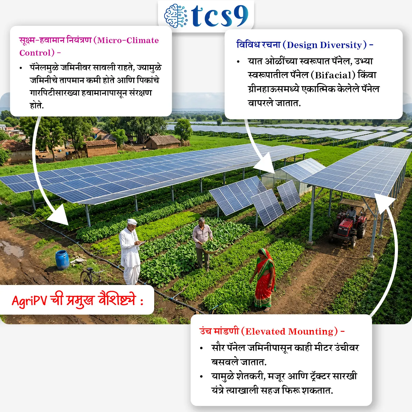 National Agri-Photovoltaics Mission

📚 Subject : GS - अर्थशास्त्र - कृषी, सरकारी योजना - उपक्रम

सरळसेवा, तलाठी, वनरक्षक, पोलीस भरती, अग्निवीर , रेल्वे भरती, SSC GD, MPSC, UPSC परीक्षेसाठी विचारलेले / संभाव्य महत्त्वपूर्ण  प्रश्न


प्रश्न) सरकारने प्रस्तावित केलेल्या 'नॅशनल ॲग्री-फोटोव्होल्टेइक मिशन'चे (National Agri-photovoltaics Mission) उद्दिष्ट किती क्षमतेची सौर ऊर्जा निर्माण करण्याचे आहे ?
1. 100 GW
2. 50 GW
3. 25 GW
4. 10 GW

उत्तर :  10 GW

📰 बातमी काय ?

• 2026-27 च्या अर्थसंकल्पात PM-KUSUM योजनेसाठी निधी जवळपास दुप्पट करून ₹ 5,000 कोटी करण्यात आला आहे.
• यासोबतच 10 GW क्षमतेसाठी नॅशनल ॲग्री-फोटोव्होल्टाईक्स मिशन  (National Agri-photovoltaics Mission) सुरू करण्याचा विचार करण्यात येत आहे.

🧐 नॅशनल ॲग्री-फोटोव्होल्टाईक्स मिशन (AgriPV) म्हणजे काय ?
• AgriPV हे 'जमिनीचा दुहेरी वापर' (Dual-use land technology) करणारे तंत्रज्ञान आहे. 
• यात एकाच जमिनीच्या क्षेत्रावर सौर ऊर्जा निर्मिती आणि पीक लागवड हे दोन्ही एकाच वेळी केले जातात.
• सौर पॅनेल विशिष्ट उंचीवर किंवा ठराविक अंतरावर लावले जातात, जेणेकरून त्याखालील पिकांना पुरेसा सूर्यप्रकाश मिळेल.

📢 AgriPV ची प्रमुख वैशिष्ट्ये : 
1) उंच मांडणी (Elevated Mounting) - 
• सौर पॅनेल जमिनीपासून काही मीटर उंचीवर बसवले जातात. 
• यामुळे शेतकरी, मजूर आणि ट्रॅक्टर सारखी यंत्रे त्याखाली सहज फिरू शकतात.

2) विविध रचना (Design Diversity) -
•  यात ओळींच्या स्वरूपात पॅनेल, उभ्या स्वरूपातील पॅनेल (Bifacial) किंवा ग्रीनहाऊसमध्ये एकात्मिक केलेले पॅनेल वापरले जातात.

3) सूक्ष्म-हवामान नियंत्रण (Micro-climate Control) - 
• पॅनेलमुळे जमिनीवर सावली राहते, ज्यामुळे जमिनीचे तापमान कमी होते आणि पिकांचे गारपिटीसारख्या हवामानापासून संरक्षण होते.


🇮🇳 भारतासाठी उपलब्ध संधी आणि फायदे (Opportunities & Benefits) : 

1) उत्पन्नाचे विविधीकरण (Income Diversification) :
• शेतकऱ्यांना शेतीसोबतच सौर ऊर्जेच्या विक्रीतून किंवा जमीन भाड्याने देऊन शाश्वत आर्थिक स्रोत उपलब्ध होतो.
• उदाहरण - महाराष्ट्रातील शेतकरी आपल्या मिरची किंवा वांग्याच्या पिकाचे उत्पादन घेतानाच, सौर डेव्हलपरकडून निश्चित भाडे मिळवू शकतात.

2) जलसंधारण (Water Conservation) : 
• पॅनेलच्या सावलीमुळे बाष्पीभवनाचा वेग कमी होतो. 
• यामुळे जमिनीत ओलावा टिकून राहतो आणि सिंचनाची गरज कमी लागते.

3) जमिनीची तटस्थता (Land Neutrality) :
• भारतात 'अन्न की ऊर्जा' (Food vs. Fuel) हा संघर्ष मोठा आहे. AgriPV मुळे शेतजमीन न गमावता सौर ऊर्जेचे उद्दिष्ट गाठता येते.
• उदाहरणार्थ - भारताच्या 50% जमिनीवर शेती होते; यातील काही भाग जरी AgriPV खाली आणला, तरी वने न तोडता 300 GW चे लक्ष्य पूर्ण होऊ शकते.

4) ग्रामीण औद्योगिकीकरण (Rural Industrialization) :
• सौर पॅनेलपासून तयार होणारी वीज शेतावरील शीतगृहे (Cold Storage) चालवण्यासाठी वापरता येते, ज्यामुळे पिकांची नासाडी थांबते.
• उदाहरणार्थ - टोमॅटो/ द्राक्षे उत्पादक शेतकरी त्याच वीजेवर शीतगृह चालवून मालाचे शेल्फ-लाईफ वाढवू शकतात.

5) हवामान लवचिकता (Climate Resilience) :
• वाढत्या उष्णतेच्या लाटा आणि अवकाळी पावसापासून हे पॅनेल पिकांचे भौतिक संरक्षण करतात.
• उदाहरणार्थ -  उन्हाळ्यात पालेभाज्यांना 'हीट स्ट्रेस' (Heat Stress) पासून वाचवून त्यांची गुणवत्ता टिकवता येते.

🧐 नॅशनल ॲग्री-फोटोव्होल्टाईक्स मिशन आव्हाने (Challenges) : 
• उच्च सुरुवातीचा खर्च - पॅनेलची रचना उंच करण्यासाठी अधिक भांडवलाची गरज लागते.
• तांत्रिक कौशल्य - शेतकऱ्यांना हे तंत्रज्ञान हाताळण्यासाठी प्रशिक्षणाची गरज असते.
• पीक निवड - सर्वच पिके सावलीत चांगली येत नाहीत, त्यामुळे योग्य पिकांची निवड करणे आवश्यक आहे.


✍️ निष्कर्ष (Conclusion) : 
• AgriPV हे तंत्रज्ञान भारताच्या अन्न सुरक्षा (Food Security) आणि ऊर्जा सुरक्षा (Energy Security) या दोन्ही उद्दिष्टांना जोडणारा एक महत्त्वाचा पूल आहे. 
• 'विकसित भारत 2047' च्या दिशेने हे एक क्रांतिकारी पाऊल ठरू शकते.