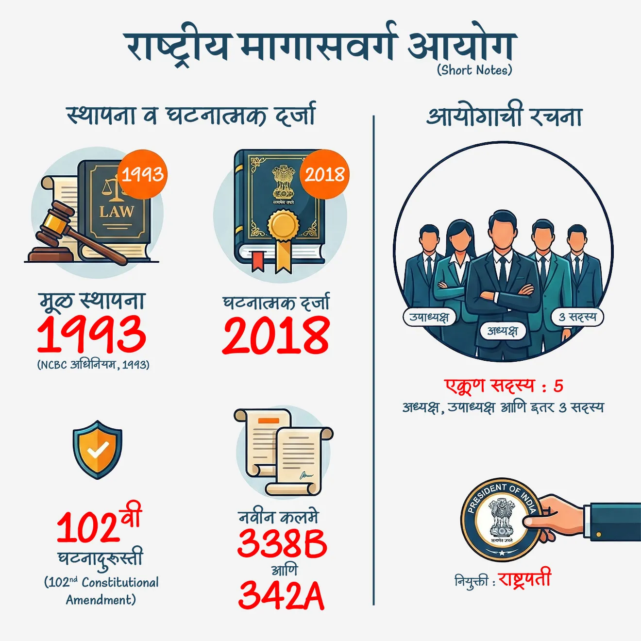 🏛️ राष्ट्रीय मागासवर्ग आयोग स्थापना व घटनात्मक दर्जा (short Notes) : 
• मूळ स्थापना : 1993 (NCBC अधिनियम, 1993)
• घटनात्मक दर्जा : 2018
• घटनादुरुस्ती : 102 वी घटनादुरुस्ती (102nd Constitutional Amendment)
• नवीन कलमे : 338B आणि 342A

राष्ट्रीय मागासवर्ग आयोगाची रचना : 
• एकूण सदस्य : 5
• अध्यक्ष, उपाध्यक्ष आणि इतर 3 सदस्य
• नियुक्ती : राष्ट्रपती