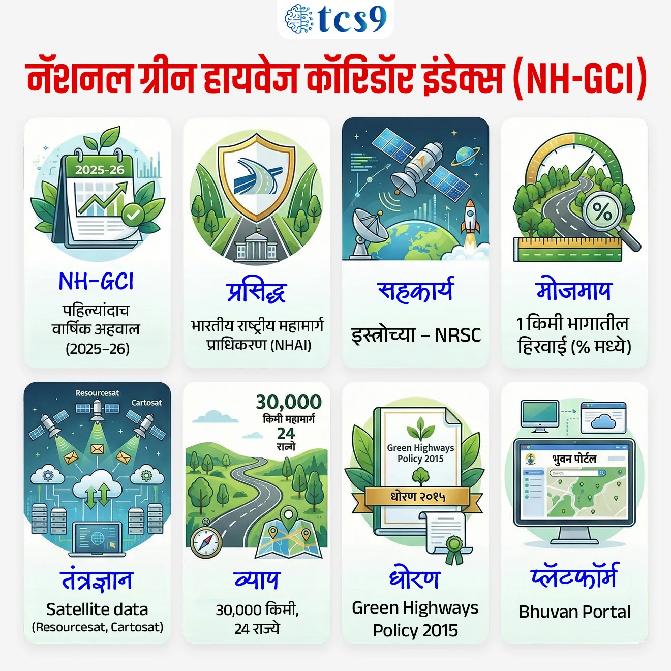 📰 बातमी काय ?

• भारतीय राष्ट्रीय महामार्ग प्राधिकरण (National Highways Authority of India) ने ‘नॅशनल हायवे ग्रीन कव्हर इंडेक्स (NH-GCI) 2025–26’ हा पहिल्यांदाच (First-of-its-kind) वार्षिक अहवाल प्रसिद्ध केला.
• हा अहवाल इस्त्रोच्या 'नॅशनल रिमोट सेन्सिंग सेंटर' (National Remote Sensing Centre) यांच्या सहकार्याने तयार करण्यात आला आहे.

🧐 ग्रीन कव्हर इंडेक्स (GCI) म्हणजे काय ?
• ग्रीन कव्हर इंडेक्स म्हणजे राष्ट्रीय महामार्गांच्या आसपास किती प्रमाणात हरित आच्छादन (झाडे/वनस्पती) आहे हे मोजण्याची पद्धत.
• हा इंडेक्स प्रत्येक 1 किमीच्या भागात किती जमीन हिरव्या झाडांनी व्यापलेली आहे हे टक्केवारीत दाखवतो.

⚙️ ही मोजणी कशी केली जाते ?
👉 यासाठी उपग्रहातून (Satellite) मिळणाऱ्या डेटाचा वापर करून वनस्पतीतील क्लोरोफिल (chlorophyll) मोजले जाते.
• Indian Space Research Organisation च्या Resourcesat-2/2A उपग्रहांमधून मिळणारा डेटा वापरून महामार्गाच्या दोन्ही बाजूंची हिरवाई मोजली जाते.
• यानंतर Cartosat उपग्रहांच्या अधिक अचूक चित्रांद्वारे ही माहिती तपासली (cross-check) जाते.
• ही सर्व माहिती NRSC च्या ‘Bhuvan’ पोर्टलवर नकाशांच्या स्वरूपात उपलब्ध केली जाते.


📊 प्रकल्पाचा व्याप (Coverage) :
• सध्या हा प्रकल्प सुमारे 30,000 किमी राष्ट्रीय महामार्गांवर लागू आहे.
• तो 24 राज्यांमध्ये चालू असून विशेषतः Operation & Maintenance (O&M) टप्प्यातील रस्त्यांवर लक्ष केंद्रित करतो.

🌱 धोरणाशी संबंध (Policy Linkage) :
• हा उपक्रम भारताच्या Green Highways Policy, 2015 शी थेट संबंधित आहे.
👉 या धोरणानुसार -  फक्त झाडे लावणे पुरेसे नाही  तर त्यांचे जतन करणेही आवश्यक आहे

🚀 भविष्यातील सुधारणा (Future scope) :
✍️ या प्रकल्पात भविष्यात पुढील तंत्रज्ञान वापरण्याची योजना आहे-
• मशीन लर्निंगद्वारे (Machine Learning) स्वयंचलित वर्गीकरण
• हिरवाई कमी झाल्यास त्वरित सूचना (Change detection alerts)
• कार्बन साठवण (Carbon sequestration) मोजण्यासाठी मॉडेल


🔑 परीक्षेच्या दृष्टीने IMP रिव्हिजन पॉईंट्स :

• NH-GCI → पहिल्यांदाच वार्षिक अहवाल (2025–26)
• प्रसिद्ध → भारतीय राष्ट्रीय महामार्ग प्राधिकरण (NHAI)
• सहकार्य → इस्त्रोच्या – NRSC
• मोजमाप → 1 किमी भागातील हिरवाई (% मध्ये)
• तंत्रज्ञान → Satellite data (Resourcesat, Cartosat)
• व्याप → 30,000 किमी, 24 राज्ये
• धोरण → Green Highways Policy 2015
• प्लॅटफॉर्म → Bhuvan Portal