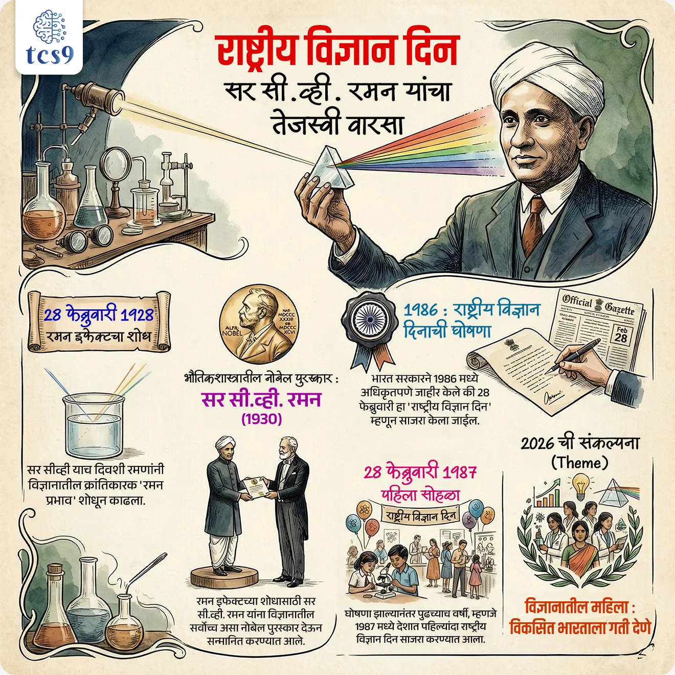 🔑 परीक्षेच्या दृष्टीने IMP रिव्हिजन पॉईंट्स : 

 ✍️ राष्ट्रीय विज्ञान दिवस → 28 फेब्रुवारी
🔬 कारण → सर सी.व्ही. रमन यांनी 28 फेब्रुवारी 1928 रोजी  रमन परिणाम (Raman Effect) शोध लावला.
🏆 भौतिकशास्त्रातील नोबेल पुरस्कार →  सर सी.व्ही. रमन (1930)
 🏛️ घोषणा → भारत सरकारने 1986 मध्ये हा दिवस घोषित केला
🎉 पहिल्यांदा साजरा → 28 फेब्रुवारी 1987
 🎯 थीम 2026 → “विज्ञानातील महिला : विकसित भारताला गती देणे”