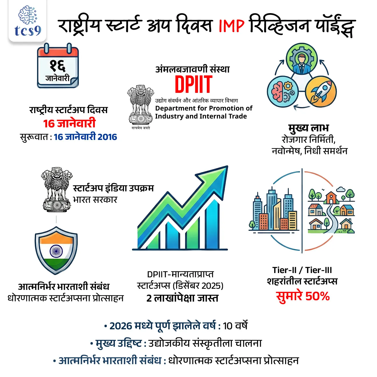 National Startup Day

Subject : GS - दिनविशेष, सरकारी योजना, अर्थशास्त्र
    
सरळसेवा, तलाठी, वनरक्षक, पोलीस भरती,  अग्निवीर , रेल्वे, SSC GD , MPSC, UPSC परीक्षेसाठी विचारलेले / संभाव्य महत्त्वपूर्ण  प्रश्न

प्रश्न)  राष्ट्रीय स्टार्ट अप दिवस केव्हा साजरी करण्यात येतो ? 

1. 22 जानेवारी
2. 16 जानेवारी
3. 2 जानेवारी
4. 9 जानेवारी

उत्तर : 16 जानेवारी

बातमी काय ?
• नवी दिल्लीतील भारत मंडपम इथे राष्ट्रीय स्टार्टअप दिनानिमित्त, स्टार्टअप इंडिया उपक्रमाला 10 वर्षे पूर्ण झाल्याबद्दल आयोजित कार्यक्रमाला पंतप्रधान श्री नरेंद्र मोदी यांनी संबोधित केले.

स्टार्टअप इंडिया केव्हा सुरू करण्यात आला ? 
• स्टार्टअप इंडिया हा भारत सरकारचा एक प्रमुख उपक्रम आहे, जो 16 जानेवारी 2016 रोजी सुरू करण्यात आला. 

स्टार्टअप इंडिया म्हणजे काय ?
स्टार्टअप इंडिया सुरू कररण्याचे उद्दिष्ट कोणते ? 
• एक मजबूत उद्योजकीय संस्कृतीला चालना देण्यासाठी स्टार्टअप इंडिया उपक्रम  सुरू करण्यात आला आहे. 
• स्टार्टअप्सच्या वाढीसाठी आणि रोजगाराच्या संधी निर्माण करण्यात मदत करणे, प्रक्रिया सुलभ करणे, निधी (Funding) समर्थन प्रदान करणे आणि नविन कल्पना वाढवणे स्टार्टअप इंडियाचे उद्दिष्ट आहे.


स्टार्टअप्स आणि भारताचा विकास : 
स्टार्टअप इंडिया उपक्रमाचे फायदे ? 

स्टार्टअप्स म्हणजे बदल घडवणारी शक्ती : 
• स्टार्टअप्स फक्त नफा कमावण्यासाठी नसून समाजातील समस्या आणि पर्यावरणाशी संबंधित अडचणी सोडवण्यासाठी काम करतात. 
• त्यातून रोजगार निर्माण होतो आणि नवे व्यवसाय क्षेत्र तयार होतात.

स्टार्टअप्स सर्व भागांतून पुढे येत आहेत : 
• डिसेंबर 2025 पर्यंत भारतात 2 लाखांपेक्षा जास्त DPIIT-मान्यताप्राप्त स्टार्टअप्स आहेत. 
• यापैकी सुमारे 50 % स्टार्टअप्स लहान आणि मध्यम शहरांमधून (Tier-II / Tier-III) सुरू झाले आहेत. 
• यामुळे देशाचा सर्वांगीण विकास होत आहे.

आत्मनिर्भर भारताला स्टार्टअप्सचा आधार :
• अंतराळ (Space) आणि संरक्षण (Defence) यांसारख्या महत्त्वाच्या क्षेत्रांत स्टार्टअप्सना काम करण्याची संधी दिली जात आहे. 
• सरकारच्या सुधारित नियमांमुळे आणि चांगल्या व्यवसाय वातावरणामुळे हे शक्य झाले आहे.



🔑 परीक्षेच्या दृष्टीने IMP रिव्हिजन पॉईंट्स : 

• राष्ट्रीय स्टार्टअप दिवस : 16 जानेवारी
• स्टार्टअप इंडिया सुरूवात : 16 जानेवारी 2016
• 2026 मध्ये पूर्ण झालेले वर्ष : 10 वर्षे
• स्टार्टअप इंडिया उपक्रम : भारत सरकार
• अंमलबजावणी संस्था : DPIIT (Department for Promotion of Industry and Internal Trade)
• DPIIT-मान्यताप्राप्त स्टार्टअप्स (डिसेंबर 2025) : 2 लाखांपेक्षा जास्त
• Tier-II / Tier-III शहरांतील स्टार्टअप्स : सुमारे 50%
• मुख्य उद्दिष्ट : उद्योजकीय संस्कृतीला चालना
• मुख्य लाभ : रोजगार निर्मिती, नवोन्मेष, निधी समर्थन
• आत्मनिर्भर भारताशी संबंध : धोरणात्मक स्टार्टअप्सना प्रोत्साहन