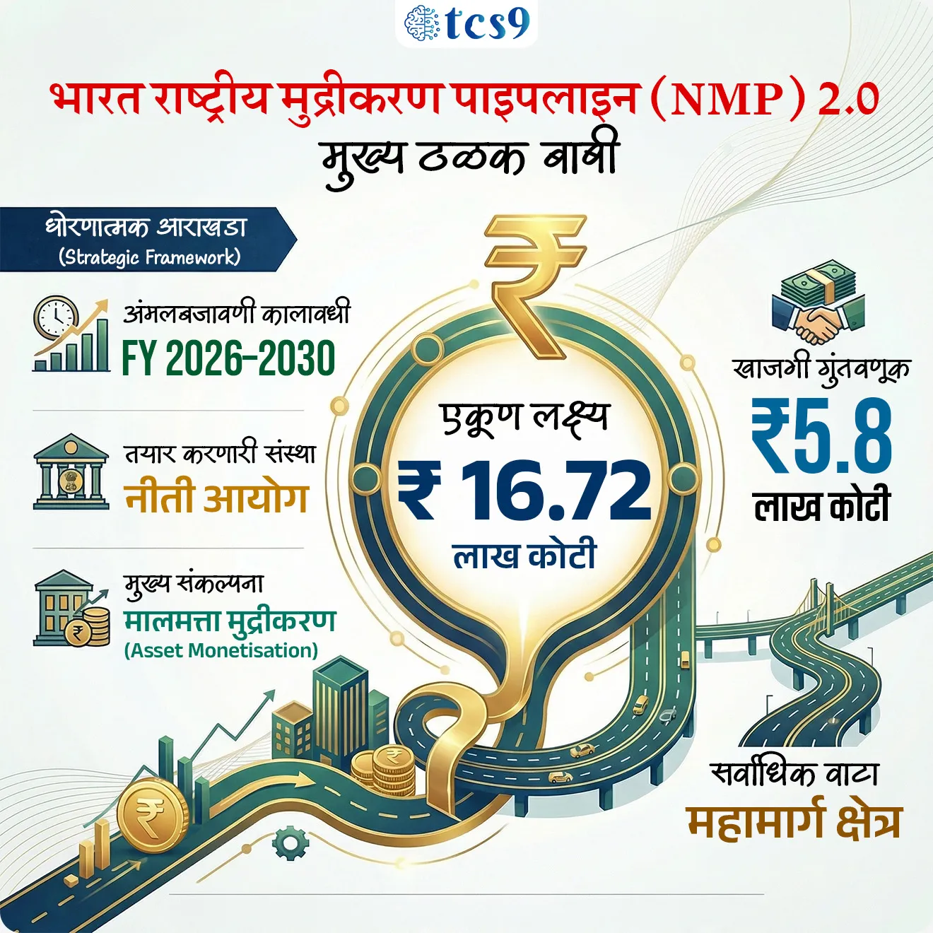 National Monetisation Pipeline 2.0

Subject : GS - अर्थशास्त्र, सरकारी योजना - उपक्रम

सरळसेवा, तलाठी, वनरक्षक, पोलीस भरती, अग्निवीर , रेल्वे भरती, SSC GD, MPSC, UPSC परीक्षेसाठी विचारलेले / संभाव्य महत्त्वपूर्ण  प्रश्न


प्रश्न) अलिकडे सुरू करण्यात आलेल्या ‘राष्ट्रीय मुद्रीकरण पाइपलाइन 2.0 (NMP 2.0)’ चा मुख्य उद्देश काय आहे ?
1. नवीन कर प्रणाली लागू करणे
2. विद्यमान सार्वजनिक मालमत्तेतून निधी उभारणे
3. सरकारी मालमत्ता विकणे
4. कृषी उत्पादन वाढवणे

उत्तर : विद्यमान सार्वजनिक मालमत्तेतून निधी उभारणे


📰 बातमी काय ?

• केंद्रीय अर्थमंत्री निर्मला सीतारामन यांनी  ‘राष्ट्रीय मुद्रीकरण पाइपलाइन 2.0 (National Monetisation Pipeline 2.0)’  योजना सुरू केली.
• या योजनेद्वारे सरकार विद्यमान पायाभूत मालमत्तांचा वापर करून निधी उभारणार आहे आणि तो निधी नवीन पायाभूत सुविधा उभारण्यासाठी वापरण्यात येणार आहे.

🤔 मालमत्ता मुद्रीकरण म्हणजे नेमकं काय ?
📌 मालमत्ता मुद्रीकरण म्हणजे सरकारकडे आधीच तयार आणि चालू असलेल्या मालमत्तांचा वापर काही काळासाठी खाजगी क्षेत्राला देऊन त्यातून उत्पन्न मिळवणे.
👉 इथे लक्षात ठेवा :
• सरकार मालमत्ता विकत नाही, फक्त वापराचा अधिकार देते
💡 उदाहरण - 
• सरकार एखादा महामार्ग 20 वर्षांसाठी खाजगी कंपनीला देते → कंपनी टोल वसूल करते → पण रस्ता सरकारचाच राहतो

🤔 Brownfield आणि Greenfield मध्ये फरक काय ?

1)  विद्यमान (Brownfield) प्रकल्प :
• आधीच तयार व चालू असलेले प्रकल्प (उदा. चालू महामार्ग)
2) नवीन (Greenfield) प्रकल्प :
• नवीन सुरू होणारे प्रकल्प (उदा. नवीन विमानतळ)
👉 🔥 Exam point :
• NMP 2.0 = फक्त Brownfield assets (जुनी मालमत्ता) साठी 


🧐 ही योजना सरकारने का आणली ?
• भारतात पायाभूत सुविधा उभारण्यासाठी मोठ्या प्रमाणावर निधी (CAPEX) लागतो.
• फक्त बजेटवर अवलंबून राहिल्यास विकासाचा वेग कमी होतो.
👉 म्हणून सरकारने हा मार्ग निवडला:
“जुनी मालमत्ता वापरून पैसा उभारणे आणि त्या पैशातून नवीन प्रकल्प उभारणे” - यालाच Asset Recycling म्हणतात.


🤔 ‘राष्ट्रीय मुद्रीकरण पाइपलाइन 2.0 (NMP 2.0)’ काय आहे ?
• ही FY 2026–2030 योजना आहे जी सार्वजनिक पायाभूत मालमत्तांचे नियोजनबद्ध मुद्रीकरण करण्यासाठी रोड मॅप देते.
• ही योजना नीती आयोग (NITI Aayog) यांनी तयार केली असून अर्थ मंत्रालयाच्या मार्गदर्शनाखाली राबवली जाते.

🧐 या योजनेची उद्दिष्टे काय आहेत ?
• नवीन पायाभूत सुविधांसाठी निधी उभारणे
• सरकारवरील आर्थिक ताण कमी करणे
• खाजगी गुंतवणूक आकर्षित करणे

⚙️ या योजनेची वैशिष्ट्ये काय आहेत ?
📌 एकूण लक्ष्य : ₹16.72 लाख कोटी (FY 2026–2030)
📌 खाजगी गुंतवणूक : सुमारे ₹5.8 लाख कोटी


📊 कोणत्या क्षेत्रांना सर्वाधिक प्राधान्य ?
• महामार्ग (Highways) – सर्वाधिक वाटा (~26%)
• ऊर्जा (Power)
• रेल्वे
• बंदरे
• कोळसा


🔑 परीक्षेच्या दृष्टीने IMP रिव्हिजन पॉईंट्स : 
• NMP 2.0 → कालावधी FY 2026–2030
• लक्ष्य → ₹16.72 लाख कोटी
• तयार करणारी संस्था → नीती आयोग
• मुख्य संकल्पना → Asset Monetisation
• खाजगी गुंतवणूक → ₹5.8 लाख कोटी
• सर्वाधिक वाटा → महामार्ग
