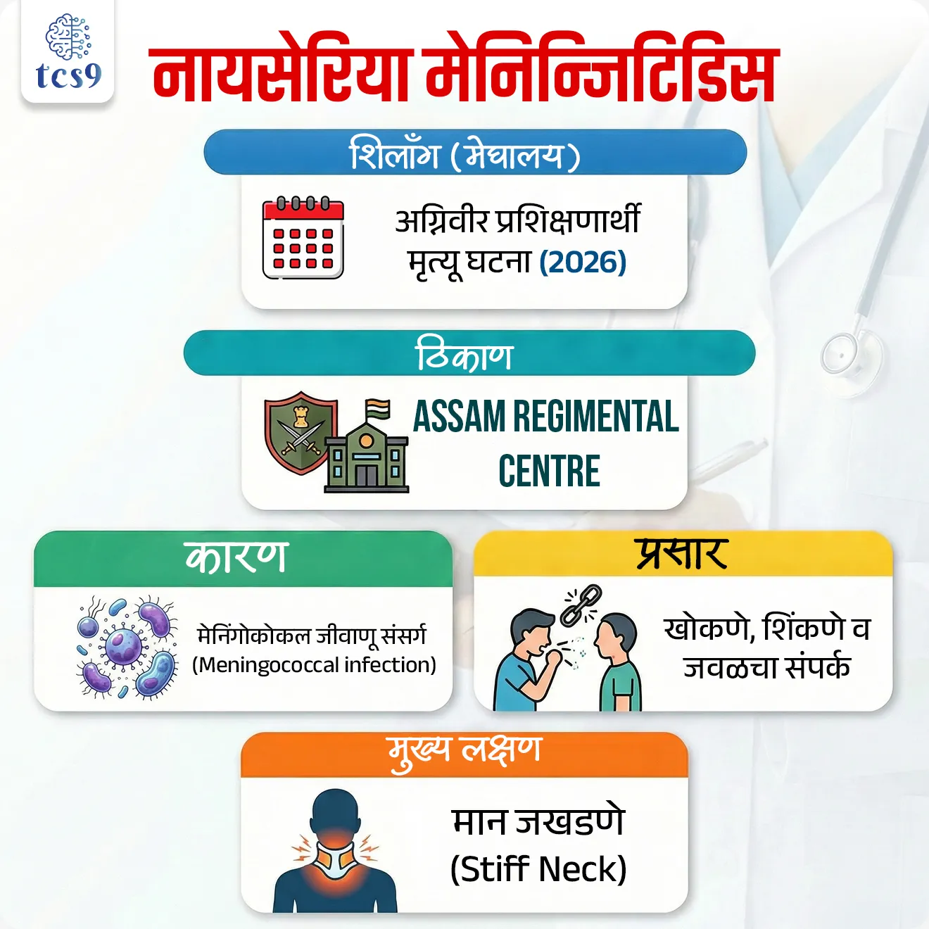 Neisseria meningitidis


Subject : GS - विज्ञान आणि तंत्रज्ञान - रोग आणि आजार

सरळसेवा, तलाठी, वनरक्षक, पोलीस भरती, अग्निवीर , रेल्वे भरती, SSC GD, MPSC, UPSC परीक्षेसाठी विचारलेले / संभाव्य महत्त्वपूर्ण  प्रश्न



प्रश्न) अलिकडे एका सैनिकी प्रशिक्षण केंद्रात प्रशिक्षणार्थींच्या मृत्यूशी संबंधित संसर्गाच्या संदर्भात खालील विधानांचा विचार करा :

अ) हा संसर्ग नायसेरिया मेनिन्जिटिडिस (Neisseria meningitidis) या जीवाणूमुळे होतो
ब) हा संसर्ग नायसेरिया मेनिन्जिटिडिस (Neisseria meningitidis) या विषाणूमुळे होतो
 क) हा संसर्ग मुख्यतः हवेतील तुषारांद्वारे पसरतो

योग्य पर्याय निवडा :
1. फक्त अ
2. फक्त  ब
3. फक्त अ आणि क
4. फक्त ब आणि क

उत्तर : फक्त अ आणि क


बातमी काय ?

• मेघालय राज्याने शिलाँग येथील Assam Regimental Centre मध्ये दोन अग्निवीर प्रशिक्षणार्थींच्या मृत्यूनंतर उच्चस्तरीय आरोग्य सल्ला (Health Advisory) जारी केला. 
• प्राथमिक तपासात हा मृत्यू मेनिंगोकोकल जीवाणू संसर्गामुळे (Meningococcal infection) झाल्याचा संशय व्यक्त करण्यात आला आहे. 

🦠 मेनिन्गोकोकल संसर्ग म्हणजे काय ?
कारक (Pathogen): 
• हा आजार 'नायसेरिया मेनिन्जिटिडिस' (Neisseria meningitidis) या जीवाणूमुळे (Bacteria) होतो.
प्रकार : 
• हा एक गंभीर संसर्ग असून तो प्रामुख्याने मेंदूच्या आवरणाला (Meninges) सूज आणतो, ज्याला 'मेनिंजायटिस' म्हणतात. 
• जर हा संसर्ग रक्तात पसरला, तर त्याला 'मेनिन्गोकोसेमिया' म्हणतात.
 प्रसार : 
• हा आजार हवेतील तुषारांद्वारे (Respiratory Droplets), म्हणजे खोकणे, शिंकणे किंवा जवळच्या संपर्कातून पसरतो.

✍️ मुख्य लक्षणे (Symptoms) :
• अतिशय जास्त ताप आणि तीव्र डोकेदुखी.
• मान जखडणे (Stiff Neck) -हे या आजाराचे सर्वात महत्त्वाचे वैशिष्ट्य आहे.
• उजेडाचा त्रास होणे (Photophobia).
• उलट्या होणे आणि गोंधळलेली अवस्था (Confusion).

🦠 संसर्गाचा धोका कोणाला ?

1) दाट लोकवस्तीत राहणारे लोक : 
• लष्करी छावण्या (Barracks), वसतिगृहे (Hostels), आणि तुरुंग अशा ठिकाणी राहणाऱ्यांना धोका जास्त असतो (उदा. शिलाँगची 'अग्निवीर' घटना).

2) वयोगट :
• 5 वर्षांखालील लहान मुले आणि 15 ते 24 वयोगटातील तरुण.

3) प्रवास : 
• ज्या देशांमध्ये हा आजार मोठ्या प्रमाणावर आहे (उदा. आफ्रिकेतील 'मेनिंजायटिस बेल्ट'), तिथे प्रवास करणाऱ्यांना.

4) कमकुवत प्रतिकारशक्ती : 
• ज्या व्यक्तींची प्रतिकारशक्ती (Immunity) कमी आहे, त्यांना संसर्गाचा धोका सर्वाधिक असतो.

💉 लस (Vaccine) – 
• जागतिक आरोग्य संघटनेने (WHO) शिफारस केलेली मेनिन्जायटीस लस, Men5CV, ही मेनिन्जोकोकल मेनिन्जायटीसच्या पाच मुख्य कारणांपासून संरक्षण देणारी पहिली कॉन्जुगेट लस आहे.

 

🔑 परीक्षेच्या दृष्टीने IMP रिव्हिजन पॉईंट्स : 

• शिलाँग (मेघालय) – अग्निवीर प्रशिक्षणार्थी मृत्यू घटना (2026)
• ठिकाण → Assam Regimental Centre
• कारण → मेनिंगोकोकल जीवाणू संसर्ग (Meningococcal infection)
• प्रसार → खोकणे, शिंकणे व जवळचा संपर्क
• मुख्य लक्षण → मान जखडणे (Stiff Neck)