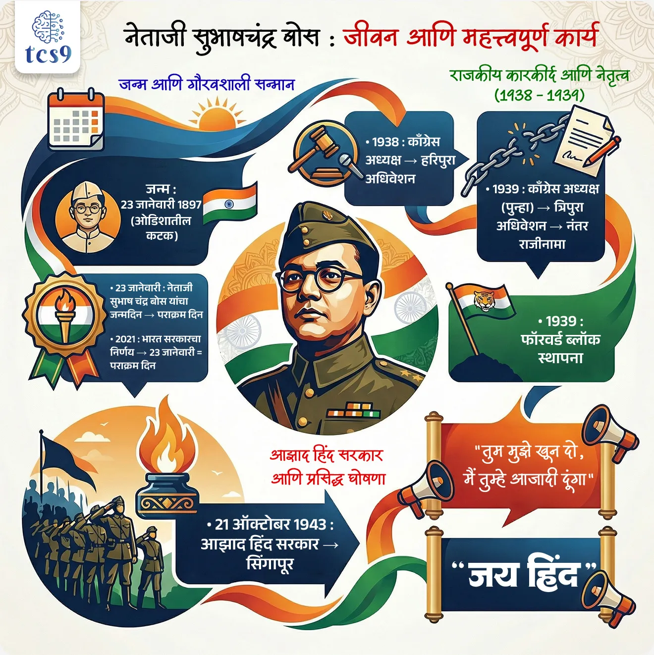 🔑 परीक्षेच्या दृष्टीने IMP रिव्हिजन पॉईंट्स : नेताजी सुभाष चंद्र बोस
• 23 जानेवारी : नेताजी सुभाष चंद्र बोस यांचा जन्मदिन → पराक्रम दिन
• 2021 : भारत सरकारचा निर्णय → 23 जानेवारी = पराक्रम दिन
• जन्म : 23 जानेवारी 1897 (ओडिशातील कटक)
• 1938 :  काँग्रेस अध्यक्ष → हरिपुरा अधिवेशन
• 1939 : काँग्रेस अध्यक्ष (पुन्हा) → त्रिपुरा अधिवेशन → नंतर राजीनामा
• 1939 :  फॉरवर्ड ब्लॉक स्थापना
• 21 ऑक्टोबर 1943 : आझाद हिंद सरकार → सिंगापूर
• प्रसिद्ध घोषणा :  
		‣ " तुम मुझे खून दो मैं तुम्हे आजादी दूंगा "
		‣ " जय हिंद "