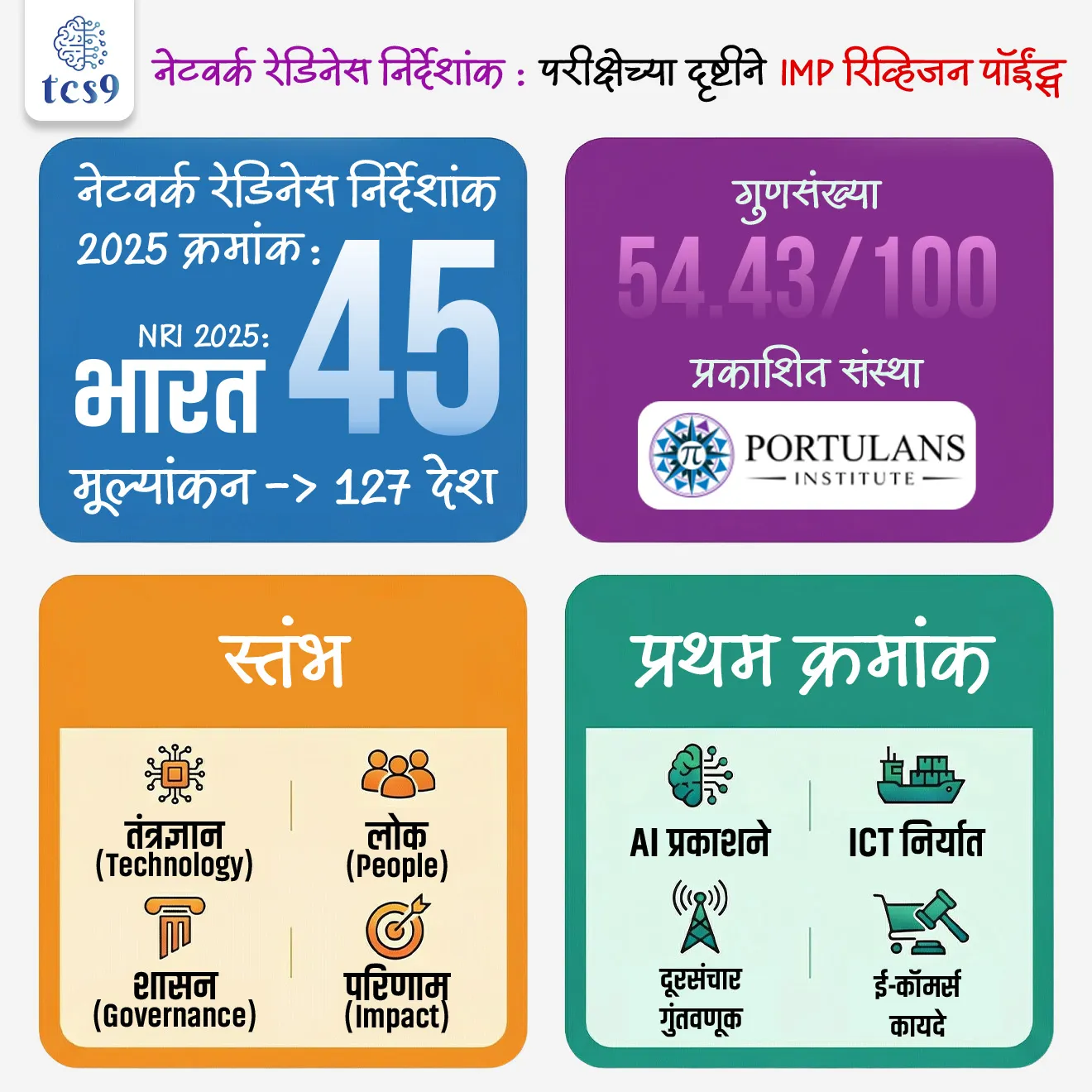 📰 बातमी काय ?
• फेब्रुवारी 2026 मध्ये प्रसिद्ध झालेल्या नेटवर्क रेडिनेस निर्देशांक 2025 अहवालानुसार भारताने 4 स्थानांची प्रगती करत जागतिक स्तरावर 45 वे स्थान मिळवले आहे.
🌐 नेटवर्क रेडिनेस निर्देशांक (NRI) म्हणजे काय ?
• Network Readiness Index (NRI) हा जागतिक स्तरावरील निर्देशांक आहे,
✍️ जो एखादा देश माहिती व दळणवळण तंत्रज्ञान (ICT) चा वापर करून -
• आर्थिक वाढ
• नवोपक्रम (Innovation)
• शासन कार्यक्षमता
• सामाजिक विकास - किती प्रभावीपणे साध्य करतो हे मोजतो.
🤔 नेटवर्क रेडिनेस निर्देशांक (NRI) कोण प्रकाशित करतो ?
• नेटवर्क रेडिनेस निर्देशांक (NRI) अहवाल पोर्तुलान्स इन्स्टिट्यूट ( Portulans Institute) प्रकाशित करते.
• ही संस्था वॉशिंग्टन डीसी येथील स्वतंत्र, संशोधन आणि शैक्षणिक संस्था आहे.
🏗️ नेटवर्क रेडिनेस निर्देशांकात देशांचे मूल्यांकन कसे केले जाते ?
👉 ब्रॉडबँड कनेक्शन, AI संशोधन उत्पादन, डिजिटल व्यापार, कायदे आणि बाजार प्रमाण यासह 53 निर्देशकांचा वापर देशांचे मूल्यांकन करण्यासाठी केला जातो.
✍️ नेटवर्क रेडिनेस निर्देशांक मूल्यांकन पुढील 4 मुख्य स्तंभांवर आधारित आहे :
1) तंत्रज्ञान (Technology) :
• डिजिटल पायाभूत सुविधा, इंटरनेट प्रवेश, भविष्यातील तंत्रज्ञान.
2) लोक (People) :
• डिजिटल कौशल्ये, समावेशकता, कार्यबलाची तयारी.
3) शासन (Governance) :
• नियमावली, सायबर सुरक्षा, विश्वास व धोरणात्मक वातावरण.
4) परिणाम (Impact) :
• आर्थिक, सामाजिक व पर्यावरणीय परिणाम.
🇮🇳 नेटवर्क रेडिनेस निर्देशांक 2025 मध्ये भारताची कामगिरी :
• या अहवालानुसार भारताने 4 स्थानांची सुधारणा करत जागतिक स्तरावर 45 वे स्थान मिळवले आहे.
• भारताचा गुणसंख्या (score) देखील वाढला असून 2024 मध्ये (100 पैकी) 53.63 वरून 2025 मध्ये (100 पैकी) 54.43 पर्यंत सुधारणा झाली आहे.
1) भारताचा जागतिक स्तरावर प्रथम क्रमांक -
✍️ भारताने खालील निर्देशकांमध्ये जागतिक स्तरावर प्रथम क्रमांक मिळवला आहे :
• दूरसंचार सेवांमधील वार्षिक गुंतवणूक
• कृत्रिम बुद्धिमत्ता (AI) विषयक वैज्ञानिक प्रकाशने
• ICT सेवा निर्यात
• ई-कॉमर्स कायदे
2) मजबूत पायाभूत सुविधा : दुसरा क्रमांक
✍️ भारताने खालील निर्देशकांमध्ये जागतिक स्तरावर दुसरा क्रमांक मिळवला आहे :
• FTTH / बिल्डिंग इंटरनेट सदस्यता
• देशांतर्गत मोबाइल ब्रॉडबँड इंटरनेट ट्रॅफिक
• आंतरराष्ट्रीय इंटरनेट बँडविड्थ
3) बाजारपेठेचा आकार : तिसरा क्रमांक
• भारत देशांतर्गत डिजिटल बाजारपेठेच्या आकारात तिसऱ्या क्रमांकावर आहे,
• जे त्याच्या मोठ्या आणि डिजिटलदृष्ट्या सक्रिय ग्राहकवर्गाचे द्योतक आहे.
🎯 या प्रगतीचे महत्त्व :
• भारताची डिजिटल पायाभूत सुविधा मजबूत होत आहे.
• AI व डिजिटल व्यापार क्षेत्रात जागतिक स्पर्धात्मकता वाढत आहे.
• डिजिटल अर्थव्यवस्था राष्ट्रीय विकासाचा मुख्य आधार बनत आहे.
🔑 परीक्षेच्या दृष्टीने IMP रिव्हिजन पॉईंट्स : नेटवर्क रेडिनेस निर्देशांक
• NRI 2025 → भारत 45 वा क्रमांक
• गुणसंख्या → 54.43 (100 पैकी)
• प्रकाशित संस्था → पोर्तुलान्स इन्स्टिट्यूट
• मूल्यांकन → 127 देश
• स्तंभ → तंत्रज्ञान, लोक, शासन, परिणाम
• प्रथम क्रमांक → AI प्रकाशने, ICT निर्यात, दूरसंचार गुंतवणूक, ई-कॉमर्स कायदे
