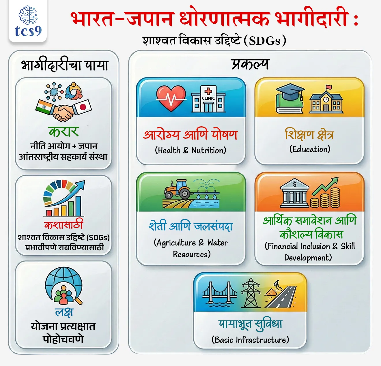 Subject : GS - अर्थशास्त्र, आंतरराष्ट्रीय करार 

सरळसेवा, तलाठी, वनरक्षक, पोलीस भरती, अग्निवीर , रेल्वे भरती, SSC GD, MPSC, UPSC परीक्षेसाठी विचारलेले / संभाव्य महत्त्वपूर्ण  प्रश्न

प्रश्न) अलीकडे नीति आयोग आणि जपानच्या सहकार्य संस्थेमध्ये कोणत्या उद्देशाने करार झाला ?

1. डिजिटल इंडिया विस्तार
2. शाश्वत विकास उद्दिष्टे प्रभावीपणे राबविण्यासाठी
3. मेक इन इंडिया 2.0
4. हरित हायड्रोजन अभियान

उत्तर : शाश्वत विकास उद्दिष्टे प्रभावीपणे राबविण्यासाठी

📰 बातमी काय ?

• भारताचा  नीति आयोग (NITI Aayog)  आणि जपानची - जपान आंतरराष्ट्रीय सहकार्य संस्था (Japan International Cooperation Agency)  यांच्यात शाश्वत विकास उद्दिष्टे (Sustainable Development Goals - SDGs) प्रभावीपणे राबवण्यासाठी दुसऱ्या टप्प्यातील (Phase-II) प्रकल्पासाठी करार करण्यात आला आहे.
• या कराराचा मुख्य उद्देश असा आहे की, केंद्र सरकारच्या योजना फक्त कागदावर न राहता त्या प्रत्यक्षात जिल्हे (Aspirational Districts) आणि  तालुके (Aspirational Blocks) या स्तरावर नीट अंमलात याव्यात.


📌 हा प्रकल्प नेमका काय करतो ?

• सरळ भाषेत सांगायचं तर, हा प्रकल्प “योजना चांगल्या बनवणे” एवढ्यावर मर्यादित नाही, तर त्या प्रत्यक्षात राबवल्या जात आहेत का? लोकांपर्यंत पोहोचतील का ? यावर जास्त भर देतो.
• उदाहरणार्थ, एखादी आरोग्य योजना असेल तर ती फक्त जाहीर होऊन थांबत नाही, तर ती खरोखर गावातल्या लोकांना मिळते का, याची तपासणी आणि सुधारणा या प्रकल्पातून केली जाते.
✍️ या प्रकल्पात - 
• आरोग्य व पोषण (Health & Nutrition), 
• शिक्षण (Education), 
• शेती व जलसंपदा (Agriculture & Water Resources), 
• आर्थिक समावेशन व कौशल्य विकास (Financial Inclusion & Skill Development) आणि 
• पायाभूत सुविधा (Basic Infrastructure) - अशा महत्त्वाच्या क्षेत्रांवर लक्ष दिले जाते.


🎯 हा प्रकल्प का महत्त्वाचा आहे ?
• भारतामध्ये अनेक चांगल्या योजना असल्या तरी त्या सर्व ठिकाणी समान पद्धतीने पोहोचत नाहीत. 
• काही जिल्हे खूप पुढे गेलेले असतात, तर काही अजून मागे असतात.
• म्हणूनच या प्रकल्पाचा भर संस्थात्मक क्षमता वाढ (Institutional Capacity Building) यावर आहे, म्हणजे सरकारी यंत्रणा अधिक सक्षम बनवणे.
• तसेच, योजना योग्य प्रकारे चालत आहेत का ? -  हे तपासण्यासाठी निगराणी व मूल्यांकन (Monitoring & Evaluation) प्रणाली सुधारली जाते.
• सगळ्यात महत्त्वाचे म्हणजे, SDGs सारखी मोठी उद्दिष्टे फक्त आंतरराष्ट्रीय पातळीवर न राहता ती गाव आणि जिल्हा स्तरावर प्रत्यक्षात उतरवली जातात (Localization).


⚙️ या प्रकल्पात नेमके काय केले जाणार ?
• या प्रकल्पातून भारत आणि जपान यांच्यात ज्ञानाची देवाण-घेवाण होईल. 
• अधिकारी आणि तज्ज्ञ एकमेकांकडून शिकतील, प्रशिक्षण कार्यक्रम घेतले जातील आणि जे चांगले प्रयोग (Best Practices) कुठे यशस्वी झाले आहेत ते इतर ठिकाणीही लागू केले जातील.


🌏 भारत-जपान भागीदारी संबंध

• 1958 पासून जपान भारताला मदत करत आहे आणि आजही तो भारताचा सर्वात मोठा द्विपक्षीय मदतदार (Bilateral Donor) आहे.
• जपानकडून मिळणारे अधिकृत विकास सहाय्य (Official Development Assistance - ODA) हे ₹ 4.4 लाख कोटींपेक्षा जास्त आहे आणि ते मुख्यतः परिवहन, ऊर्जा आणि जलसंपदा यांसारख्या क्षेत्रांमध्ये वापरले जाते.
• अलीकडे दोन्ही देशांनी पुढील दशकासाठी एक संयुक्त दृष्टीकोन (Joint Vision - 2025) तयार केला आहे, ज्यामध्ये स्वच्छ ऊर्जा, तंत्रज्ञान आणि अर्थव्यवस्था यावर भर दिला आहे.
• यासोबतच, जपानकडून भारतात पुढील 10 वर्षांत 68 अब्ज डॉलर इतकी खाजगी गुंतवणूक करण्याचे उद्दिष्ट ठेवण्यात आले आहे.
• तसेच, दोन्ही देशांमध्ये 75 अब्ज डॉलरची चलन अदलाबदल व्यवस्था (Swap Arrangement) ठेवण्यात आली आहे, ज्यामुळे आर्थिक स्थैर्य टिकवण्यास मदत होते.




🔑 परीक्षेच्या दृष्टीने IMP रिव्हिजन पॉईंट्स : 
• करार → नीति आयोग + जपान आंतरराष्ट्रीय सहकार्य संस्था 
• कशासाठी → शाश्वत विकास उद्दिष्टे (SDGs) प्रभावीपणे राबविण्यासाठी
• लक्ष → योजना प्रत्यक्षात पोहोचवणे
• प्रकल्प → 
		‣ आरोग्य व पोषण (Health & Nutrition), 
		‣ शिक्षण (Education), 
		‣ शेती व जलसंपदा (Agriculture & Water Resources), 
		‣ आर्थिक समावेशन व कौशल्य विकास (Financial Inclusion & Skill Development) 
		‣ पायाभूत सुविधा (Basic Infrastructure)