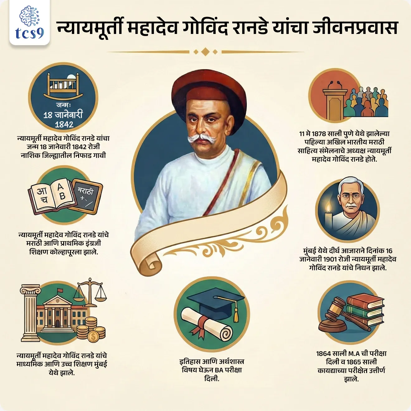 Justice Mahadev Govind Ranade Birth Anniversary


Subject : GS - दिनविशेष, व्यक्ती, इतिहास - महाराष्ट्रातील समाजसुधारक

सरळसेवा, तलाठी, वनरक्षक, पोलीस भरती,  अग्निवीर , रेल्वे, SSC GD , MPSC, UPSC परीक्षेसाठी विचारलेले / संभाव्य महत्त्वपूर्ण  प्रश्न

प्रश्न) ------ यांनी नाशिक येथे ग्रंथोत्तेजक मंडळी नावाची संस्था स्थापन केली होती.
(सरळसेवा भरती, महाराष्ट्र पोलीस भरती, MPSC Combine B 2020 ) 

1. वि. दा. सावरकर 
2. वि.वा. शिरवाडकर 
3. न्यायमूर्ती रानडे 
4. अनंत लक्ष्मण कान्हेरे

उत्तर : न्यायमूर्ती रानडे  

न्यायमूर्ती महादेव गोविंद रानडे यांच्याबद्दल परीक्षेसाठी महत्त्वाची माहिती : 

जन्म आणि शिक्षण : 
• न्यायमूर्ती महादेव गोविंद रानडे यांचा जन्म 18 जानेवारी 1842 रोजी नाशिक जिल्ह्यातील निफाड गावी झाला. 
• त्यांचे मराठी आणि प्राथमिक इंग्रजी शिक्षण कोल्हापूरला झाले. 
• तर माध्यमिक आणि उच्च शिक्षण मुंबईस झाले. 
• इतिहास आणि अर्थशास्त्र विषय घेऊन BA परीक्षा दिली.
• 1864 साली M.A ची परीक्षा दिली व १८६५ साली कायद्याच्या परीक्षेत उत्तीर्ण झाले.

मुंबईच्या उच्च न्यायालयात न्यायमूर्ती
• १८९३ साली न्यायमूर्ती रानडेंची मुंबईच्या उच्च न्यायालयात न्यायमूर्ती झाले.
• त्या काळात भारतीयाला उच्च न्यायालयातील न्यायमूर्तीचे पद दुर्लभ होते. 
• त्या प्रसंगी पुण्यातील जनतेने आठ दिवस मोठा उत्सव केला व पुण्यातील महत्त्वाच्या संस्थांनी त्यांचा गौरव केला.

शैक्षणिक आणि सामाजिक संस्था :
• 1865 साली न्यायमूर्ती रानडे यांनी मुंबईत विधवा विवाह उत्तेजक मंडळ या संस्थेची स्थापना केली.
• 1870 साली न्यायमूर्ती रानडेंनी धर्म,समाज, राजकारण या विषयांवर व्याख्याने देण्यासाठी वकृत्वोत्तेजक सभेची स्थापना केली.
• 1875 साली पुणे येथे वसंत व्याख्यानमाला सुरू केली. 
• 1878 रोजी नाशिक येथे ग्रंथोत्तेजक मंडळी स्थापना केली
• 1896 साली न्यायमूर्ती महादेव गोविंद रानडे आणि गोपाळ कृष्ण गोखले या गुरू- शिष्यांनी डेक्कन सभेची स्थापना केली.
• सामाजिक प्रश्नांचे महत्त्व लक्षात घेऊन, समाजसुधारणांसाठी रानडे यांनी पुढाकार घेऊन ‘भारतीय सामाजिक परिषदेची' स्थापना केली.
• न्यायमूर्ती रानडे यांचा काँग्रेसच्या स्थापनेत व पहिल्या अधिवेशनात सहभाग होता. 
• राष्ट्रीय सभेला इंडियन नॅशनल काँग्रेस हे नाव न्यायमूर्ती रानडेंनीच सुचविले होते. 

" महाराष्ट्राचे सॅाक्रेटिस " कोणाला म्हटले जाते ? 
• दिनशॅा वाच्छा यांच्या मते  न्यायमूर्ती रानडे  हे " महाराष्ट्राचे सॅाक्रेटिस "  आहे. 
• त्याचबरोबर न्यायमूर्ती महादेव गोविंद रानडे यांना सामाजिक परिक्षदांचे जनक म्हणूनही ओळखले जाते.
• अरविंद घोष यांच्या मते न्यायमूर्ती रानडे  हे " अर्वाचिन महाराष्ट्राचे जनक "
• तर लोकमान्य टिळक यांच्या मते न्यायमूर्ती रानडे  हे " थंड गोळा होऊन पडलेल्या महाराष्ट्रास उब देऊन सजीव करणारे पहिले समाजसुधारक"  होते. 

न्यायमूर्ती महादेव गोविंद रानडे यांच्या साहित्यांपैकी प्रमुख साहित्य  : 
• एकेश्वर निष्ठांची कैफियत
• राइझ ऑफ द मराठा पॉवर (मराठा सत्तेचा उदय) 
• एसेज ॲान इंडियन पॉलिटिकल इकॉनोमी 

पहिल्या अखिल भारतीय मराठी साहित्य संमेलनाचे अध्यक्ष कोण होते ?
• 11 मे 1878 साली पुणे येथे झालेल्या पहिल्या अखिल भारतीय मराठी साहित्य संमेलनाचे अध्यक्ष न्यायमूर्ती महादेव गोविंद रानडे होते. 

मृत्यू : 
• मुंबई येथे दीर्घ आजाराने दिनांक 16 जानेवारी 1901 रोजी न्यायमूर्ती महादेव गोविंद रानडे यांचे निधन झाले.