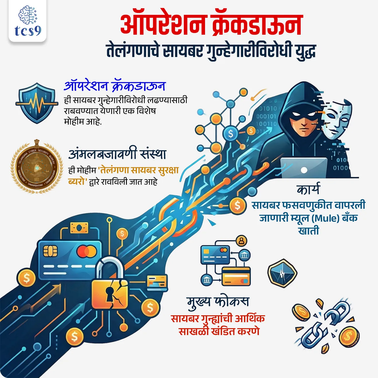 Operation Crackdown


Subject : GS - संरक्षण

सरळसेवा, तलाठी, वनरक्षक, पोलीस भरती, अग्निवीर , रेल्वे भरती, SSC GD, MPSC, UPSC परीक्षेसाठी विचारलेले / संभाव्य महत्त्वपूर्ण  प्रश्न


प्रश्न) अलिकडे ‘ऑपरेशन क्रॅकडाऊन (Operation Crackdown)’ हा उपक्रम कोणत्या राज्याच्या पोलिसांनी सुरू केला आहे ?

1. महाराष्ट्र
2. कर्नाटक
3. गुजरात
4. तेलंगणा

उत्तर :  तेलंगणा

📰 बातमी काय ?

• तेलंगणा पोलिसांनी ‘ऑपरेशन क्रॅकडाऊन (Operation Crackdown)’ हा विशेष उपक्रम सुरू केला आहे. 

🤔 ‘ ऑपरेशन क्रॅकडाऊन (Operation Crackdown)’ म्हणजे नेमकं काय ?
• ‘Operation Crackdown’ ही एक समन्वित (coordinated) सायबर गुन्हेगारीविरोधी मोहीम आहे.
• या मोहिमेद्वारे सायबर फसवणुकीसाठी वापरल्या जाणाऱ्या “mule bank accounts” वर कारवाई करून सायबर गुन्हेगारी नेटवर्क मोडण्याचा प्रयत्न केला जात आहे.

म्युल खाती म्हणजे काय ? 
What are Mule Bank Accounts ?

• म्युल खाती म्हणजे अशी बँक खाती ज्यांचा वापर गुन्हेगारांकडून बेकायदेशीर पद्धतीने पैसा (निधी) प्राप्त करण्यासाठी आणि वेगवेगळ्या अकाउंट मध्ये हस्तांतरित करण्यासाठी केला जातो.
• म्युल बॅंक खाती ही गुन्हेगारी संस्था आणि बेकायदा निधी यांच्यातील मध्यस्थ म्हणून काम करते.
• ही खाती सामान्यत: अशा व्यक्तींद्वारे उघडली जातात ज्यांना एकतर सहज पैसे देण्याचे आश्वासन देऊन फसवले जाते किंवा अशा व्यक्तींना सहभागी होण्यासाठी दबाव आणला जातो.
• नंतर त्यांच्या बँक खात्याचा वापर मनी लॉन्ड्रींग, बेकायदेशीर सट्टेबाजी, दुसऱ्या देशात व्यापार, कर चोरी यांसारख्या बेकायदेशीर गोष्टींसाठी केला जातो.

🧐 ही मोहीम का आवश्यक आहे ?
• आजकाल सायबर गुन्ह्यांमध्ये खरे गुन्हेगार थेट समोर येत नाहीत, त्यामुळे त्यांच्यापर्यंत पोहोचणे कठीण होते.
•  म्हणून पोलिसांनी नवा मार्ग स्वीकारला आहे — “पैशाचा मागोवा घ्या आणि संपूर्ण नेटवर्क मोडा”
💡 सोप्या शब्दात सांगायचे तर, - सायबर गुन्ह्यांमध्ये जो पैसा फिरतो, तो थांबवला तर गुन्हेगारी आपोआप कमी होते.
👉 म्हणजेच या मोहिमेचा मुख्य उद्देश सायबर गुन्ह्यांचा आर्थिक आधार (financial backbone) तोडणे हा आहे.

🤔 ही मोहीम कोण राबवते ?
• ही मोहीम तेलंगणाच्या - Telangana Cyber Security Bureau (TGCSB) द्वारे राबवली जात आहे.
• यामध्ये विविध सरकारी संस्था आणि बँकिंग यंत्रणा एकत्र काम करतात

⚙️ या मोहिमेची मुख्य वैशिष्ट्ये काय आहेत ?
• या मोहिमेत डेटा विश्लेषणाच्या मदतीने विविध राज्ये/क्षेत्रांमध्ये (Multiple Jurisdictions) सायबर गुन्ह्यांशी संबंधित 4,775 mule accounts ओळखण्यात आले.
• मोठ्या प्रमाणावर समन्वित कारवाई करत 137 पोलिस पथके आणि 500 पेक्षा जास्त कर्मचारी यांनी एकाच वेळी 16 जिल्ह्यांतील 137 बँक शाखांची तपासणी केली.
• KYC नोंदींची पडताळणी करून खातेधारक, एजंट आणि काही बँक अधिकाऱ्यांमध्ये संभाव्य संगनमत (Collusion) आहे का याची चौकशी करण्यात आली.
• या संपूर्ण प्रक्रियेचा उद्देश म्हणजे सायबर गुन्हेगारीच्या आर्थिक साखळी (Financial Network) मोडून काढणे हा आहे


🔑 परीक्षेच्या दृष्टीने IMP रिव्हिजन पॉईंट्स : 
✍️ ऑपरेशन क्रॅकडाऊन → सायबर गुन्हेगारीविरोधी विशेष मोहीम
📍 राज्य → तेलंगणा
🏢 अंमलबजावणी संस्था → तेलंगणा सायबर सुरक्षा ब्युरो
🎯 कार्य → सायबर फसवणुकीत वापरली जाणारी म्यूल (Mule) बँक खाती
💰 मुख्य फोकस → सायबर गुन्ह्यांची आर्थिक साखळी खंडित करणे