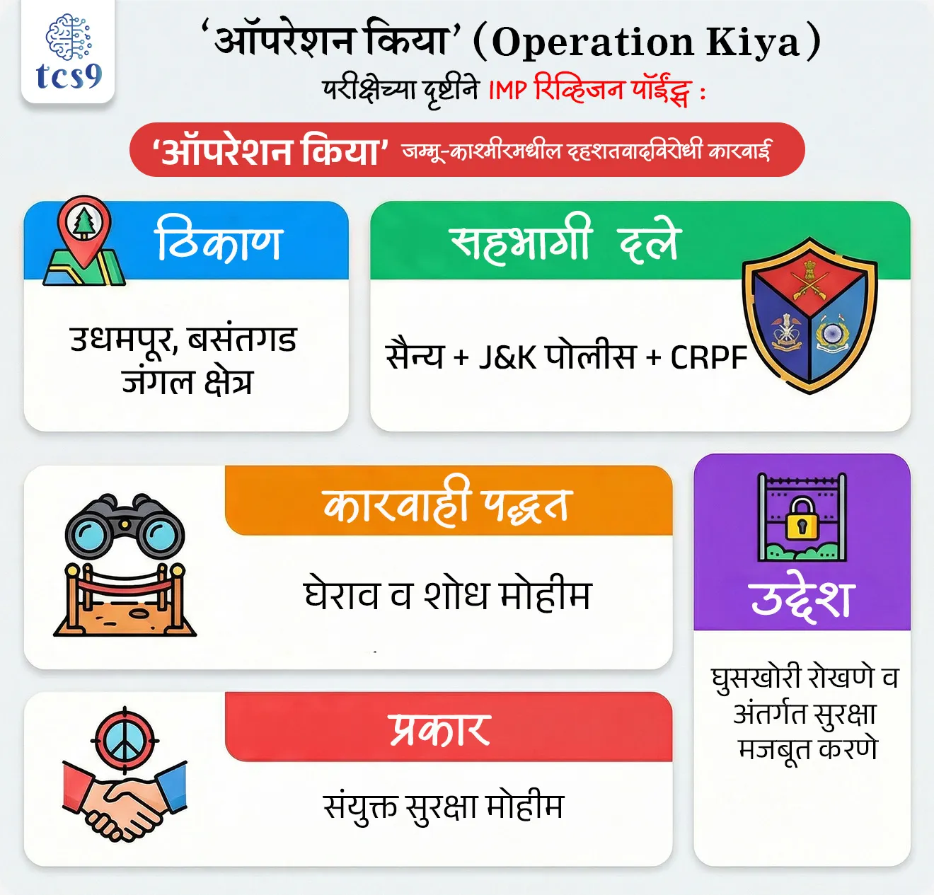 बातमी काय ?
• जम्मू-काश्मीरमधील उधमपूर जिल्ह्यातील बसंतगड जंगल परिसरात ‘ऑपरेशन किया’ ही संयुक्त दहशतवादविरोधी कारवाई सुरू करण्यात आली आहे.

ऑपरेशन किया म्हणजे काय ?
• ‘ऑपरेशन किया’ ही भारतीय सुरक्षा दलांची संयुक्त दहशतवादविरोधी मोहीम आहे.
• जंगल व दुर्गम भागात लपलेल्या घुसखोर दहशतवाद्यांचा शोध घेऊन त्यांना निष्प्रभ करणे हा या मोहिमेचा मुख्य उद्देश आहे.

ऑपरेशन किया चा उद्देश :
• घुसखोर दहशतवाद्यांचा मागोवा घेणे
• त्यांना हालचाल करण्यापासून रोखणे
• नागरी भाग सुरक्षित ठेवणे
• जिल्हानिहाय हालचाल रोखून त्यांचे जाळे तोडणे

सहभागी सुरक्षा दल :
✍️ ही कारवाई संयुक्त पद्धतीने राबवली गेली. यात पुढील दलांचा समावेश आहे :
• भारतीय सैन्याची व्हाईट नाईट कॉर्प्स
• काउंटर इन्सर्जन्सी फोर्स (Delta)
• जम्मू-काश्मीर पोलीस
• केंद्रीय राखीव पोलीस दल (CRPF)

कार्यपद्धती :
घेराव व शोध मोहीम (Cordon and Search Operation) :
• जंगल व डोंगराळ भागात कडेकोट घेराव घालून शोधकार्य केले जाते.
• पळून जाण्याचे सर्व मार्ग बंद केले जातात.

संयुक्त सुरक्षा जाळे :
• सैन्य, पोलीस व केंद्रीय दल यांच्यात समन्वय ठेवून कारवाई.
• गुप्त माहितीच्या आधारे अचूक हालचाल.

अंतर्गत सुरक्षेच्या दृष्टीने महत्त्व :
• दहशतवादी गटांची पुनर्रचना रोखणे.
• सीमापार दहशतवादी जाळ्यांना उद्ध्वस्त करणे.
• जंगल आणि डोंगराळ घुसखोरी मार्गांवर नियंत्रण वाढवणे.
• विविध दलांमधील समन्वय आणि तयारी दर्शवणे.

🔑 परीक्षेच्या दृष्टीने IMP रिव्हिजन पॉईंट्स : ‘ऑपरेशन किया’ (Operation Kiya)

• ‘ऑपरेशन किया’ — जम्मू-काश्मीरमधील दहशतवादविरोधी कारवाई
• ठिकाण — उधमपूर, बसंतगड जंगल क्षेत्र
• प्रकार — संयुक्त सुरक्षा मोहीम
• पद्धत — घेराव व शोध मोहीम
• सहभागी — सैन्य + J&K पोलीस + CRPF
• उद्देश — घुसखोरी रोखणे व अंतर्गत सुरक्षा मजबूत करणे