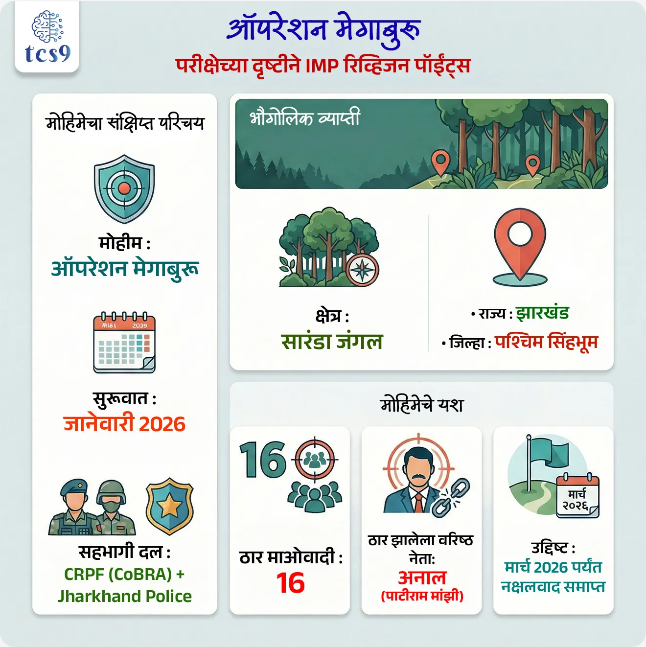 Operation Megaburu


Subject : GS - संरक्षण (Defence)

सरळसेवा, तलाठी, वनरक्षक, पोलीस भरती,  अग्निवीर , रेल्वे, SSC GD , MPSC, UPSC परीक्षेसाठी विचारलेले / संभाव्य महत्त्वपूर्ण  प्रश्न

प्रश्न) ‘ऑपरेशन मेगाबुरू’ ही नक्षलविरोधी मोहीम कोणत्या राज्यात राबविण्यात आली ?

1. छत्तीसगड
2. महाराष्ट्र
3. झारखंड
4. तेलंगणा

उत्तर : झारखंड

📰 बातमी काय ?

• झारखंडमधील पश्चिम सिंहभूम जिल्ह्यात ऑपरेशन मेगाबुरू या मोठ्या नक्षलविरोधी मोहिमेदरम्यान 16 माओवादी ठार झाले.
• यामध्ये CPI (Maoist) संघटनेचा वरिष्ठ नेता अनाल उर्फ पाटीराम मांझी याचाही समावेश आहे.
• ही कारवाई माओवाद्यांचे शेवटचे मजबूत ठिकाण मानल्या जाणाऱ्या सारंडा जंगल परिसरात करण्यात आली.

🔍 मूळ समस्या / पार्श्वभूमी : 

• झारखंडमधील सिंहभूम परिसर अनेक वर्षांपासून माओवादी हालचालींसाठी ओळखला जातो.
• विशेषतः दाट जंगल, दुर्गम भाग आणि कमी संपर्क व्यवस्था यामुळे सारंडा जंगल हे माओवादी नेतृत्वासाठी सुरक्षित ठिकाण ठरले होते.
• परिणामी, या भागात विकासकामे खोळंबली होती आणि स्थानिक आदिवासी समाज सतत भीतीच्या वातावरणात जगत होता.

🛡️ ऑपरेशन मेगाबुरू म्हणजे काय ?

• ऑपरेशन मेगाबुरू ही माओवादी संघटनेविरोधात राबविण्यात आलेली एक मोठ्या प्रमाणावरील, अचूक माहितीवर आधारित सुरक्षा मोहीम आहे.
• या मोहिमेचा मुख्य उद्देश माओवाद्यांचे उरलेले नेतृत्व निष्प्रभ करणे आणि त्यांची संघटनात्मक रचना मोडून काढणे हा आहे.

👮 सहभागी सुरक्षा दल :
• ही मोहिम केंद्रीय राखीव पोलिस दल (CRPF) आणि झारखंड पोलिसांद्वारे राबविण्यात आली.
 
🎯 मोहिमेची उद्दिष्टे :
• माओवादी संघटनेचे वरिष्ठ नेतृत्व संपवणे,
• सिंहभूम परिसरातील उरलेली माओवादी ठाणी साफ करणे आणि
• मार्च 2026 पर्यंत नक्षलवाद समाप्त करण्याच्या केंद्र सरकारच्या उद्दिष्टाला गती देणे.


⚙️ ऑपरेशनची प्रमुख वैशिष्ट्ये : 

• ऑपरेशन मेगाबुरू ही पूर्णपणे गुप्त माहितीच्या आधारे राबविण्यात आलेली मोहीम होती.
• वरिष्ठ माओवादी नेत्यांच्या हालचालींबाबत अचूक माहिती मिळाल्यानंतरच ही कारवाई सुरू झाली.
• या कारवाईत क्षेत्रीय, उप-झोनल आणि प्रादेशिक स्तरावरील अनेक माओवादी नेते ठार झाले.
• 1 कोटी रुपयांचे बक्षीस असलेला कुख्यात नक्षलवादी केंद्रीय समिती सदस्य 'अनल उर्फ पतिराम मांझी' आणि इतर 15 नक्षलवाद्यांना मारणे हे नक्षलविरोधी कारवाईचे मोठे यश आहे.
• ही चकमक झारखंडमध्ये एका कारवाईत ठार झालेल्या माओवाद्यांची सर्वाधिक संख्या असलेली कारवाई ठरली आहे.


🌍 या मोहिमेचे महत्त्व :
➡️ या मोहिमेमुळे - 
• झारखंडमधील बहुतेक केंद्रीय समिती सदस्य निष्प्रभ झाले आहेत.
• परिणामी, माओवादी आता फक्त मर्यादित जंगल भागांपुरतेच सीमित राहिले असल्याचे स्पष्ट झाले आहे.
• यामुळे स्थानिक नागरिकांचा सुरक्षा दलांवरील आणि शासनावरील विश्वास वाढतो,
• तसेच दीर्घकाळ नक्षलवादग्रस्त राहिलेल्या आदिवासी भागांमध्ये विकासकामांसाठी अनुकूल वातावरण निर्माण होते.



🔑 परीक्षेच्या दृष्टीने IMP रिव्हिजन पॉईंट्स :
• मोहीम : ऑपरेशन मेगाबुरू
• राज्य : झारखंड
• जिल्हा : पश्चिम सिंहभूम
• क्षेत्र : सारंडा जंगल
• सुरूवात : जानेवारी 2026
• ठार माओवादी : 16
• ठार झालेला वरिष्ठ नेता : अनाल उर्फ पाटीराम मांझी
• सहभागी दल : CRPF (CoBRA) + Jharkhand Police
• उद्दिष्ट : मार्च 2026 पर्यंत नक्षलवाद समाप्त