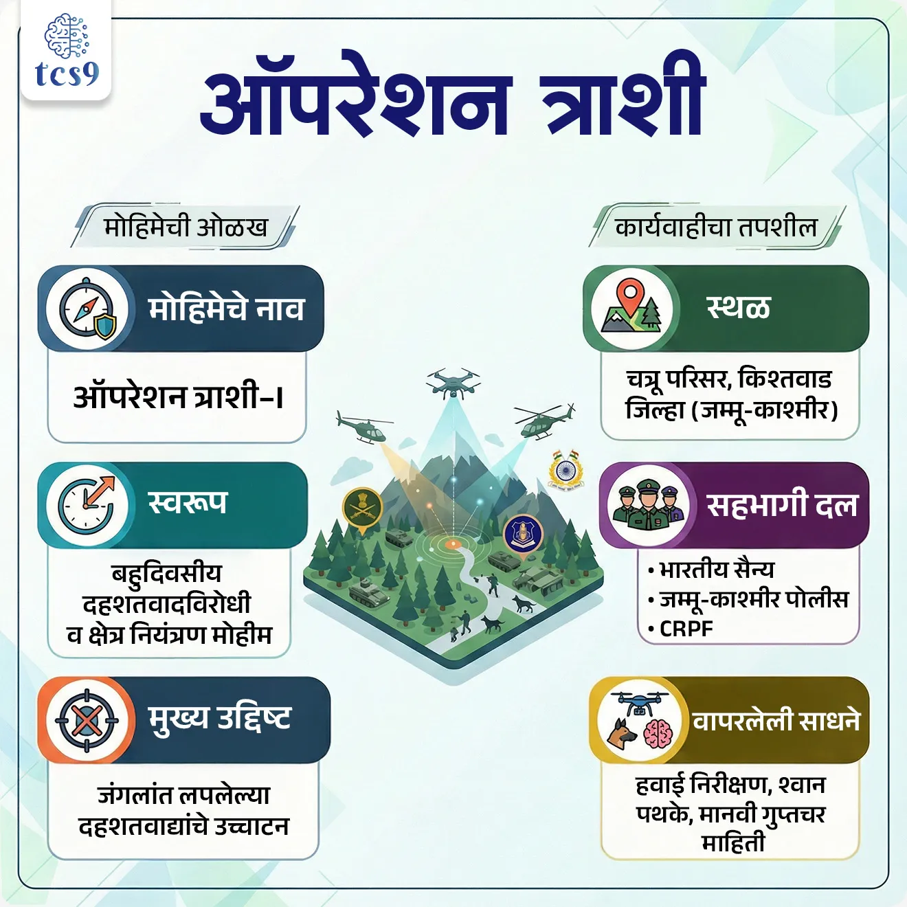 Operation Trashi-I

Subject : GS - संरक्षण (Defence)

सरळसेवा, तलाठी, वनरक्षक, पोलीस भरती,  अग्निवीर , रेल्वे, SSC GD , MPSC, UPSC परीक्षेसाठी विचारलेले / संभाव्य महत्त्वपूर्ण  प्रश्न

प्रश्न) ‘ऑपरेशन त्राशी–I’ ही दहशतवादविरोधी मोहीम कोठे राबविण्यात आली ?

1. गडचिरोली जिल्हा (महाराष्ट्र)
2. किश्तवाड जिल्हा (जम्मू-काश्मीर)
3. कोकराझार जिल्हा (आसाम)
4. बाडमेर जिल्हा (राजस्थान)

उत्तर : किश्तवाड जिल्हा (जम्मू-काश्मीर)


📰 बातमी काय ?

• जम्मू-काश्मीरमधील किश्तवाड (Kishtwar) जिल्ह्यातील दाट जंगलांमध्ये राबविण्यात येणारे ‘ऑपरेशन त्राशी–I’ जानेवारी 2026 मध्ये चौथ्या दिवशीही सुरू असून, सुरक्षा दलांनी दहशतवादविरोधी कारवाई अधिक तीव्र केली आहे.
• ही मोहीम विशेष गुप्तचर माहितीनुसार राबविण्यात येत असून, किश्तवाडमधील जंगलपट्ट्यात लपून बसलेल्या दहशतवाद्यांचा शोध घेणे हा यामागचा मुख्य उद्देश आहे.

ऑपरेशन त्राशी–I म्हणजे काय ?
• ऑपरेशन त्राशी–I ही बहुदिवसीय (Multi-day) दहशतवादविरोधी आणि क्षेत्र नियंत्रण (Area Domination) मोहीम आहे.
• या मोहिमेअंतर्गत किश्तवाड जिल्ह्यातील चत्रू (Chatroo) परिसरातील जंगलांमध्ये सक्रिय असलेल्या दहशतवादी गटांचा शोध घेऊन त्यांना निष्प्रभ करण्याचा प्रयत्न केला जात आहे.


🪖 ही मोहीम कोण राबवत आहे ?

• ही मोहीम - भारतीय लष्कर (Indian Army) आणि
• जम्मू आणि काश्मीर पोलिस (Jammu and Kashmir Police)
• केंद्रीय राखीव पोलिस दल (Central Reserve Police Force - CRPF) - यांच्या संयुक्त सहभागातून राबविण्यात येत आहे.

🎯 मोहिमेची उद्दिष्टे : 

• या मोहिमेचे मुख्य उद्दिष्ट जंगलांचा वापर करून लपलेल्या दहशतवाद्यांचा शोध घेणे आणि त्यांचे उच्चाटन करणे हे आहे.
• तसेच दहशतवाद्यांची लॉजिस्टिक साखळी, आश्रयस्थाने आणि हालचालींचे मार्ग नष्ट करणे हाही या कारवाईचा महत्त्वाचा भाग आहे.
• जम्मू भागातून काश्मीर खोऱ्याकडे जाणाऱ्या घुसखोरी व हालचालींच्या मार्गांना अडथळा आणणे हेही या मोहिमेचे उद्दिष्ट आहे.

📍 भौगोलिक व धोरणात्मक महत्त्व :

• किश्तवाड हा कठुआ–उधमपूर–डोडा मार्गाने काश्मीर खोऱ्याकडे जाणाऱ्या पारंपरिक दहशतवादी मार्गावर स्थित आहे.
• या भागातील जंगलांचा वापर करून दहशतवादी हालचाली करत असल्याचे अनेकदा निदर्शनास आले आहे.
• या मोहिमेमुळे दहशतवादी कारवायांचे केंद्र काश्मीर खोऱ्याऐवजी जम्मू विभागातील जंगलांकडे सरकत असल्याचे संकेत मिळतात.


🛰️ आधुनिक दहशतवादविरोधी पद्धती :

• या कारवाईत - हवाई निरीक्षण (Aerial Surveillance),
• श्वान पथके (Sniffer Dogs)
• आणि मानवी गुप्तचर माहिती (Human Intelligence) यांचा वापर करण्यात येत आहे.
• यामुळे आधुनिक दहशतवादविरोधी धोरणांची अंमलबजावणी स्पष्टपणे दिसून येते.

🔑 परीक्षेच्या दृष्टीने IMP रिव्हिजन पॉईंट्स :
• मोहिमेचे नाव : ऑपरेशन त्राशी–I
• स्वरूप : बहुदिवसीय दहशतवादविरोधी व क्षेत्र नियंत्रण मोहीम
• स्थळ : चत्रू परिसर, किश्तवाड जिल्हा (जम्मू-काश्मीर)
• सहभागी दल : भारतीय सैन्य + जम्मू-काश्मीर पोलीस + CRPF
• मुख्य उद्दिष्ट : जंगलांत लपलेल्या दहशतवाद्यांचे उच्चाटन
• वापरलेली साधने : हवाई निरीक्षण, श्वान पथके, मानवी गुप्तचर माहिती