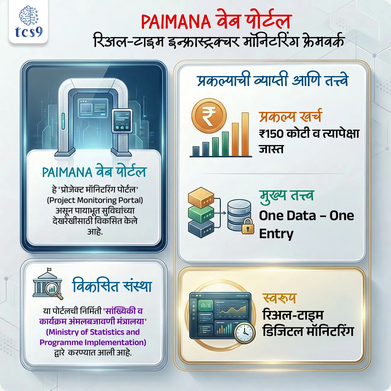 📰 बातमी काय ?
• सांख्यिकी व कार्यक्रम अंमलबजावणी मंत्रालयाने (MoSPI) लोकसभेत PAIMANA वेब पोर्टलवरील अद्ययावत माहिती सादर केली.
🌐 PAIMANA वेब पोर्टल म्हणजे काय ?
• PAIMANA (Project Assessment Infrastructure Monitoring and Analytics for Nation-Building) हे एक वेब-आधारित मॉनिटरिंग सिस्टम आहे.
• याचा उद्देश केंद्र सरकारच्या उच्च-मूल्य (₹150 कोटी+) पायाभूत सुविधा प्रकल्पांच्या प्रगतीवर लक्ष ठेवणे हा आहे.
• हे पोर्टल पूर्वीच्या OCMS-2006 (Online Computerized Monitoring System) ची जागा घेते.
🏛️ PAIMANA वेब पोर्टल कोणत्या संस्थेने तयार केले ?
• हे पोर्टल सांख्यिकी व कार्यक्रम अंमलबजावणी मंत्रालयाने (Ministry of Statistics and Programme Implementation) यांनी विकसित व व्यवस्थापित केले आहे.
• तसेच ते Department for Promotion of Industry and Internal Trade (DPIIT) यांच्या Integrated Project Monitoring Portal (IPMP) शी API द्वारे जोडलेले आहे.
⚙️ प्रमुख वैशिष्ट्ये :
🔹 One Data – One Entry तत्त्व :
• Integrated Project Monitoring Portal (IPMP) मधील माहिती API च्या माध्यमातून थेट PAIMANA मध्ये येते.
• यामुळे पुनरावृत्ती (duplication) टाळली जाते.
🔹 उच्च-मूल्य प्रकल्पांचे निरीक्षण :
• हे पोर्टल ₹150 कोटी व त्यापेक्षा जास्त किमतीच्या केंद्रीय पायाभूत प्रकल्पांचे डिजिटल निरीक्षण करते.
• सुमारे 17 मंत्रालयांमधील, ₹150 कोटी व त्यापेक्षा जास्त किमतीचे प्रकल्प या प्रणालीखाली येतात.
🔹 रिअल-टाइम मॉनिटरिंग :
• संबंधित मंत्रालये व अंमलबजावणी संस्था प्रकल्प प्रगतीची माहिती डिजिटल पद्धतीने अद्ययावत करतात.
🔹 ॲाटो अपडेट :
• रस्ते, पेट्रोलियम, कोळसा अशा प्रमुख क्षेत्रांतील सुमारे 60% प्रकल्पांची माहिती स्वयंचलितपणे अद्ययावत (auto-updated) होते.
🎯 या पोर्टलचे महत्त्व :
• PAIMANA पोर्टलमुळे मोठ्या पायाभूत प्रकल्पांवर केंद्र सरकारला प्रभावी आणि सतत देखरेख ठेवता येते.
• प्रकल्पांची प्रगती रिअल-टाइम पद्धतीने उपलब्ध असल्यामुळे विलंब, खर्चवाढ किंवा अडचणी वेळेवर ओळखता येतात.
• यामुळे पारदर्शकता (Transparency) आणि जबाबदारी (Accountability) वाढते, तसेच प्रकल्प अंमलबजावणी अधिक कार्यक्षम होते.
• ही प्रणाली डिजिटल प्रशासनाच्या (Digital Governance) दिशेने महत्त्वाचे पाऊल मानली जाते.
🔑 परीक्षेच्या दृष्टीने IMP रिव्हिजन पॉईंट्स :
• PAIMANA → Project Monitoring Portal
• विकसित संस्था →सांख्यिकी व कार्यक्रम अंमलबजावणी मंत्रालय (MoSPI)
• प्रकल्प खर्च → ₹150 कोटी व त्यापेक्षा जास्त
• तत्त्व → One Data – One Entry
• स्वरूप → रिअल-टाइम डिजिटल मॉनिटरिंग