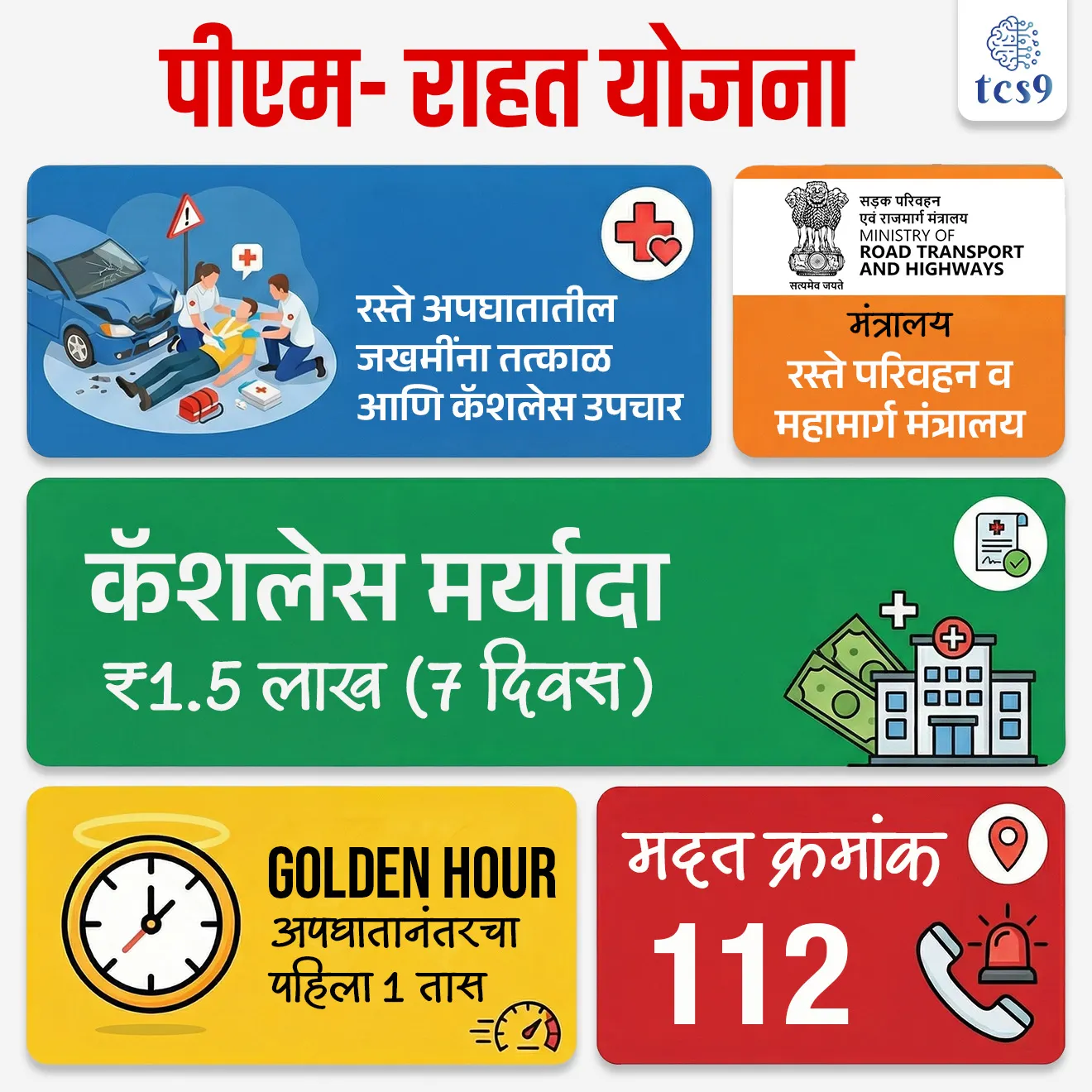 🔑 परीक्षेच्या दृष्टीने IMP रिव्हिजन पॉईंट्स : पीएम- राहत योजना

• PM RAHAT योजना → रस्ते अपघातातील जखमींना तत्काळ आणि कॅशलेस उपचार
• मंत्रालय → रस्ते परिवहन व महामार्ग मंत्रालय
• कॅशलेस मर्यादा → ₹1.5 लाख (7 दिवस)
• Golden Hour → अपघातानंतरचा पहिला 1 तास 
• मदत क्रमांक → 112