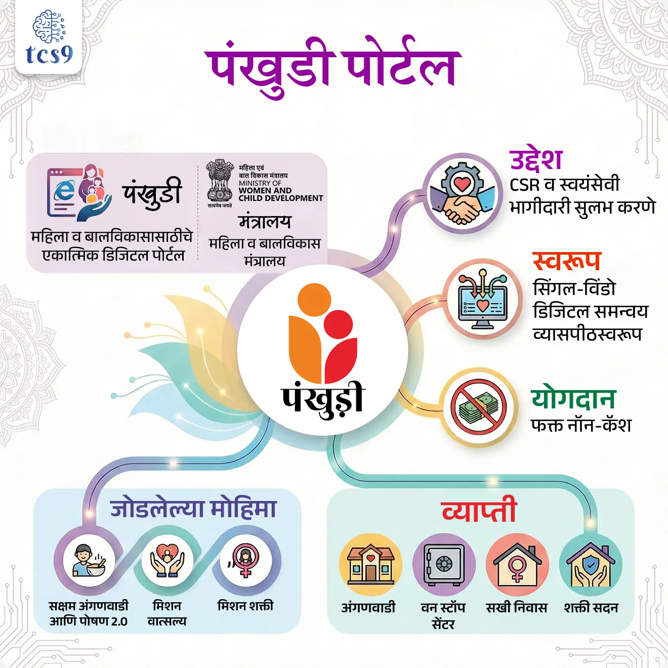 Launch of PANKHUDI portal 


Subject : GS - सरकारी योजना - उपक्रम

सरळसेवा, तलाठी, वनरक्षक, पोलीस भरती,  अग्निवीर , रेल्वे, SSC GD , MPSC, UPSC परीक्षेसाठी विचारलेले / संभाव्य महत्त्वपूर्ण  प्रश्न

प्रश्न) ‘पंखुडी’ पोर्टल कोणत्या उद्देशाने सुरू करण्यात आले आहे ?

1. महिलांना व बालकांना थेट आर्थिक सहाय्य देण्यासाठी
2. महिला व बालविकास क्षेत्रात CSR व स्वयंसेवी भागीदारी सुलभ करण्यासाठी
3. अंगणवाडी कर्मचाऱ्यांची भरती करण्यासाठी
4. महिलांसाठी नवीन कायदा लागू करण्यासाठी

उत्तर : महिला व बालविकास क्षेत्रात CSR व स्वयंसेवी भागीदारी सुलभ करण्यासाठी

बातमी काय ?
• केंद्रीय महिला आणि बाल विकास मंत्रालयाने ‘पंखुडी’ (PANKHUDI) हे एकात्मिक डिजिटल पोर्टल सुरू केले आहे.

‘पंखुडी’ पोर्टल म्हणजे काय ? 
• ‘पंखुडी’ हे एकाच खिडकीचे एकात्मिक डिजिटल व्यासपीठ (single-window integrated digital platform) आहे.
• मंत्रालय : केंद्रीय महिला आणि बाल विकास मंत्रालयाने (Ministry of Women and Child Development) ‘पंखुडी’ पोर्टल सुरू केले आहे.

‘पंखुडी’ पोर्टल चा  उद्देश कोणता ?
• या पोर्टलचा उद्देश सरकार, नागरिक, NRI, स्वयंसेवी संस्था आणि कॉर्पोरेट यांच्यातील सहभागात समन्वय साधून तो पारदर्शक आणि परिणामकारक करणे आणि महिला व बालकांसाठीच्या सेवांचा दर्जा सुधारणे हा आहे.

‘पंखुडी’ पोर्टल सुरू करण्याची गरज का निर्माण झाली ?
• महिला व बालविकास क्षेत्रात कॉर्पोरेट सामाजिक जबाबदारी (CSR) व स्वयंसेवी योगदानाची क्षमता मोठी असली,
• तरी ती प्रक्रिया विखुरलेली, कमी पारदर्शक परिणाम मोजणे कठीण अशी होती.
• ही दरी भरून काढण्यासाठी CSR व स्वयंसेवी सहभागासाठी एक विश्वासार्ह डिजिटल समन्वय व्यवस्था म्हणून ‘पंखुडी’ पोर्टल सुरू करण्यात आले.

‘पंखुडी’ पोर्टलची वैशिष्ट्ये काय आहेत ?
👉 या पोर्टलद्वारे - 
• नागरिक, Corporate Social Responsibility (CSR) संस्था, स्वयंसेवी संस्था आणि सरकारी विभाग एकाच व्यासपीठावर येतात.
• प्रस्ताव सादरीकरण, मंजुरी आणि अंमलबजावणी पूर्णपणे ऑनलाइन होते.
• फक्त नॉन-कॅश योगदान स्वीकारले जाते जेणेकरून निधीचा पूर्ण मागोवा ठेवता येतो.
• तसेच, पोषण, आरोग्य, बालसंगोपन व शिक्षण, बालसंरक्षण तसेच महिलांची सुरक्षितता व सक्षमीकरण या प्राधान्य क्षेत्रांवर विशेष भर दिला जातो.


‘पंखुडी’ पोर्टल कोणत्या प्रमुख सरकारी मोहिमांशी जोडलेले आहे ?
• ‘पंखुडी’ पोर्टल नवीन योजना नसून आधीपासून सुरू असलेल्या महिला व बालकल्याण योजनांची डिजिटल अंमलबजावणी मजबूत करणारे साधन आहे.
• हे पोर्टल -
		‣ मिशन सक्षम अंगणवाडी व पोषण 2.0
		‣ मिशन वात्सल्य
		‣ मिशन शक्ती - या प्रमुख मोहिमांशी थेट जोडलेले आहे.


पंखुडी पोर्टलचा लाभ कोणत्या यंत्रणांपर्यंत पोहोचू शकतो ?
👉 या पोर्टलच्या माध्यमातून CSR व स्वयंसेवी योगदान देशभरातील खालील यंत्रणांपर्यंत पोहोचू शकते —
• 14 लाखांहून अधिक अंगणवाडी केंद्रे
• सुमारे 5,000 बालसंगोपन संस्था
• सुमारे 800 वन स्टॉप सेंटर
• सुमारे 500 सखी निवास
• सुमारे 400 शक्ती सदन

👉 यामुळे महिला व बालकल्याणाशी संबंधित जमिनीवर कार्यरत असलेल्या संस्थांवर थेट आणि व्यापक परिणाम होण्याची शक्यता आहे.


शासन व धोरणाच्या दृष्टीने महत्त्व : 
‘पंखुडी’ पोर्टलमुळे -
• CSR व स्वयंसेवी सहभागात समन्वय (convergence) वाढतो
• योगदानाचा परिणाम मोजता येतो
• महिला व बालविकास योजनांची अंमलबजावणी अधिक प्रभावी होते
👉 यामुळे जीवन सुगमता (ease of living)आणि विश्वासार्ह डिजिटल शासन या संकल्पनांना चालना मिळते.

🔑 परीक्षेच्या दृष्टीने IMP रिव्हिजन पॉईंट्स :
• पंखुडी = महिला व बालविकासासाठीचे एकात्मिक डिजिटल पोर्टल
• मंत्रालय = महिला व बालविकास मंत्रालय
• उद्देश = CSR व स्वयंसेवी भागीदारी सुलभ करणे
• स्वरूप = सिंगल-विंडो डिजिटल समन्वय व्यासपीठ
• योगदान = फक्त नॉन-कॅश
• जोडलेल्या मोहिमा = सक्षम अंगणवाडी आणि पोषण 2.0, मिशन वात्सल्य, मिशन शक्ती
• व्याप्ती = अंगणवाडी, वन स्टॉप सेंटर, सखी निवास, शक्ती सदन
