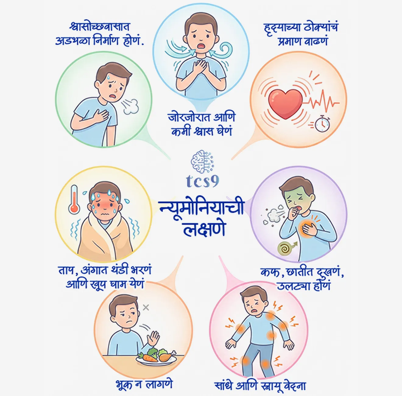 न्यूमोनियाची लक्षणे कोणती ?
• श्वासोच्छवासात अडथळा निर्माण होणं.
• जोरजोरात आणि कमी श्वास घेणं 
• हृदयाच्या ठोक्यांचं प्रमाण वाढणं
• ताप, अंगात थंडी भरणं आणि खूप घाम येणं 
• कफ, छातीत दुखणं, उलट्या होणं
• भूक न लागणे
• सांधे आणि स्नायू वेदना