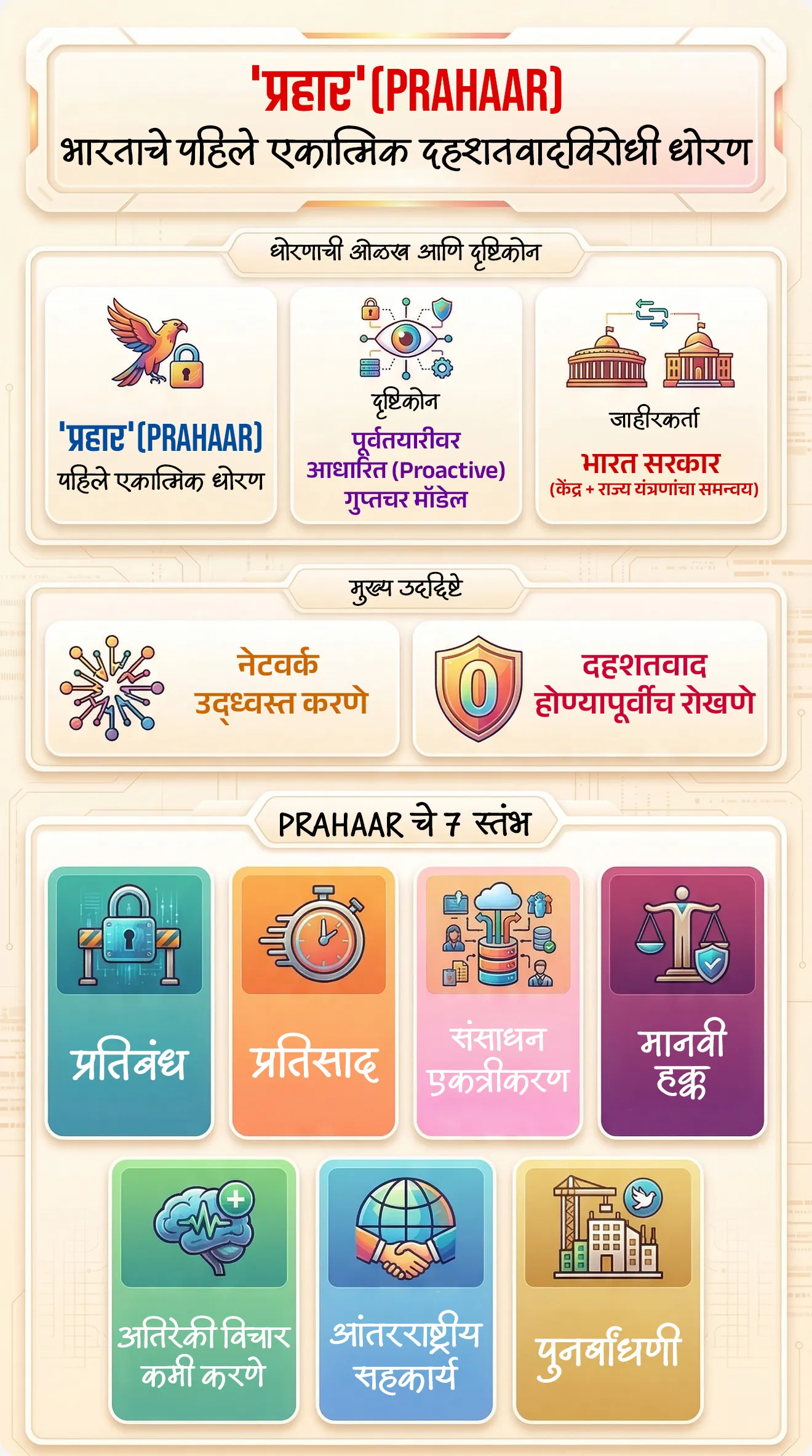 📰 बातमी काय ?
• केंद्र सरकारने देशाचे पहिले दहशतवादविरोधी 'प्रहार' हे धोरण जाहीर केले आहे.
• दहशतवादी, त्यांचे वित्तपुरवठादार आणि त्यांच्या आश्रयदात्यांचा नायनाट करणे हा या धोरणाचा प्रमुख उद्देश आहे.
• केंद्र व राज्य यंत्रणा, तंत्रज्ञान आणि आंतरराष्ट्रीय सहकार्य यांचा समन्वय साधून एक एकात्मिक सुरक्षा दृष्टिकोन तयार करण्यात आला आहे.
✍️ विखुरलेली प्रणाली → एकात्मिक धोरणाची गरज -
• आतापर्यंत भारतात दहशतवादाविरोधी कारवाया वेगवेगळ्या यंत्रणांद्वारे केल्या जात होत्या.
• यामध्ये समन्वयाचा अभाव आणि प्रतिक्रिया-आधारित दृष्टिकोन (reactive approach) दिसून येत होता.
• त्यामुळे एक स्पष्ट, एकात्मिक आणि proactive (पूर्वतयारीवर आधारित) धोरणाची गरज निर्माण झाली.
🧐 ‘प्रहार’ म्हणजे काय ?
• ‘प्रहार’ हे एक doctrine-level (सिद्धांत स्तरावरील) राष्ट्रीय धोरण आहे, जे दहशतवाद रोखणे, त्यावर प्रतिसाद देणे आणि नंतर पुनर्बांधणी करणे या तिन्ही टप्प्यांचा समावेश करते.
• यात पोलीस, लष्करच यांच्यासह समाज, शिक्षण व्यवस्था, तंत्रज्ञान संस्था आणि आंतरराष्ट्रीय भागीदारी यांचाही सहभाग आहे.
🏗️ कार्यपद्धती (Framework – PRAHAAR)
PRAHAAR चे 7 स्तंभ :
• Prevention (प्रतिबंध): दहशतवादी हल्ले होण्यापूर्वीच त्यांना थांबवणे
• Response (प्रतिसाद): हल्ला झाल्यास तत्काळ आणि समन्वित प्रतिसाद
• Aggregation of Capacities (संसाधन एकत्रीकरण): सर्व यंत्रणांची क्षमता एकत्र आणणे
• Human Rights (मानवी हक्क): कायद्याच्या चौकटीत कारवाई
• Attenuation of Radicalisation (अतिरेकी विचार कमी करणे): समाजामध्ये जागरूकता व पुनर्वसन
• Aligning International Cooperation (आंतरराष्ट्रीय सहकार्य): UN व इतर देशांशी समन्वय
• Recovery (पुनर्बांधणी): हल्ल्यानंतर पुनर्संचय व सहाय्य
⚙️ वैशिष्ट्ये (Key Features) :
🪖 प्रोअॅक्टिव्ह गुप्तचर मॉडेल (Proactive Intelligence Model) :
• आता केवळ हल्ल्यानंतर कारवाई न करता, आधीच माहिती गोळा करून नेटवर्क उद्ध्वस्त करण्यावर भर.
🛰️ तंत्रज्ञानाचा वापर (Technology-Centric Security) :
• ड्रोन, डार्क वेब, एन्क्रिप्टेड अॅप्स आणि क्रिप्टो फंडिंग यांसारख्या नव्या धोक्यांवर लक्ष.
🏛️ एकसमान रचना (Uniform Structure) :
• केंद्र, राज्य आणि जिल्हा पातळीवर एकसारखी प्रक्रिया व समन्वय.
📖 डि-रॅडिकलायझेशन (De-radicalisation Strategy) :
• पोलीस कारवाईसोबत शिक्षण, संवाद आणि पुनर्वसन कार्यक्रम.
🌍 धोरणात्मक महत्त्व (Strategic Significance) :
1) Reactive → Proactive Shift :
• भारताच्या दहशतवादविरोधी धोरणात मोठा बदल — आता आधीच हल्ले रोखण्यावर भर.
2) Hybrid Threats ला उत्तर :
• दहशतवाद + सायबर युद्ध + संघटित गुन्हेगारी अशा मिश्र धोक्यांना तोंड देण्यासाठी सक्षम.
3) जागतिक प्रतिमा मजबूत :
• UN मानदंड आणि आंतरराष्ट्रीय सहकार्यामुळे भारताची जागतिक सुरक्षा भूमिका मजबूत होते.
⚖️ कायदेशीर व प्रशासनिक चौकट :
• केंद्र व राज्य सुरक्षा यंत्रणांचा समन्वय
• कायद्याच्या चौकटीत (Rule of Law) कारवाई
• मानवी हक्कांचे संरक्षण आणि तक्रार निवारण यंत्रणा
🔑 परीक्षेच्या दृष्टीने IMP वनलाईनर पॉईंट्स :
• ‘प्रहार’ → भारताचे पहिले एकात्मिक राष्ट्रीय दहशतवादविरोधी धोरण
• जाहीरकर्ता → भारत सरकार (केंद्र + राज्य यंत्रणांचा समन्वय)
• दृष्टिकोन → पूर्वतयारीवर आधारित (Proactive) गुप्तचर मॉडेल
• मुख्य उद्दिष्ट → दहशतवाद होण्यापूर्वीच रोखणे आणि नेटवर्क उद्ध्वस्त करणे
• फ्रेमवर्क → PRAHAAR चे 7 स्तंभ
• स्तंभांचा गाभा → प्रतिबंध, प्रतिसाद, संसाधन एकत्रीकरण, मानवी हक्क, अतिरेकी विचार कमी करणे, आंतरराष्ट्रीय सहकार्य, पुनर्बांधणी