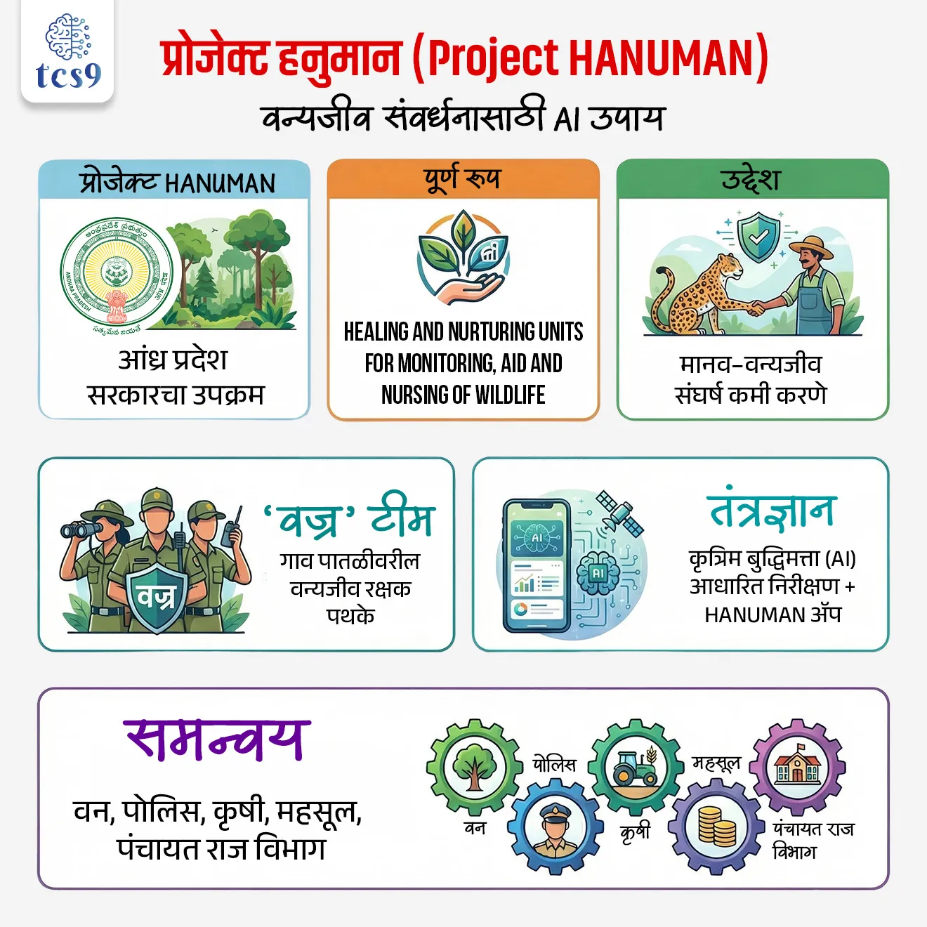 Project HANUMAN


Subject : GS - सरकारी योजना - उपक्रम, पर्यावरण

सरळसेवा, तलाठी, वनरक्षक, पोलीस भरती, अग्निवीर , रेल्वे भरती, SSC GD, MPSC, UPSC परीक्षेसाठी विचारलेले / संभाव्य महत्त्वपूर्ण  प्रश्न


प्रश्न) अलिकडे, मानव–वन्यजीव संघर्ष कमी करण्यासाठी ‘प्रोजेक्ट HANUMAN’  कोणत्या राज्याने सुरू केला ?

1. आंध्र प्रदेश
2. कर्नाटक
3. महाराष्ट्र
4. ओडिशा

उत्तर : आंध्र प्रदेश


📰 बातमी काय ?

• आंध्र प्रदेश सरकारने ‘प्रोजेक्ट HANUMAN’ सुरू केला.
• या उपक्रमाचा उद्देश मानव–वन्यजीव संघर्ष (Human–Wildlife Conflict) कमी करणे हा आहे.

🧐 प्रोजेक्ट HANUMAN म्हणजे काय ?

• प्रोजेक्ट HANUMAN म्हणजे Healing and Nurturing Units for Monitoring, Aid and Nursing of Wildlife.
• आंध्र प्रदेश सरकारचा हा एक राज्यस्तरीय उपक्रम आहे, ज्याचा उद्देश वन्यजीवांचे बचाव (Rescue), उपचार (Treatment), पुनर्वसन (Rehabilitation) आणि निरीक्षण (Monitoring) करणे तसेच जंगलाजवळील लोकांचे संरक्षण करणे हा आहे.

⚙️ या प्रकल्पात नेमकं काय केलं जाणार आहे ?

 1) वाहने - या प्रकल्पाअंतर्गत वन्यजीवांशी संबंधित घटना घडल्यास त्वरित प्रतिसाद देण्यासाठी 100 वाहने तैनात केली जातील, ज्यामध्ये रॅपिड रिस्पॉन्स युनिट्स आणि वन्यजीव अ‍ॅम्ब्युलन्सचा समावेश आहे.

2) बचाव व उपचार केंद्रे - जखमी किंवा अडचणीत सापडलेल्या प्राण्यांसाठी विशाखापट्टणम, राजमहेंद्रवरम, तिरुपती आणि बिरलूट येथे बचाव व उपचार केंद्रे स्थापन केली जातील.
 
3) ‘वज्र’ टीम -  गाव पातळीवर ‘वज्र’ (Vajra – Wildlife Rakshak) टीम तयार केल्या जातील, ज्या साप पकडणे किंवा लहान वन्यजीव घटनांवर नियंत्रण ठेवतील.

4) AI - याशिवाय, Artificial Intelligence (AI) चा वापर करून प्राण्यांची हालचाल ट्रॅक केली जाईल आणि ते गावाजवळ आल्यास आधीच सूचना दिली जाईल.

4) HANUMAN App - ‘HANUMAN App’ द्वारे लोकांना घटना नोंदवता येतील आणि प्रशासनाशी संपर्क साधता येईल.


💰 नुकसानभरपाई आणि विशेष उपाय : 
• या प्रकल्पाअंतर्गत वन्यजीव हल्ल्यांमध्ये मृत्यू झाल्यास ₹10 लाख आणि जखमी झाल्यास ₹2 लाख नुकसानभरपाई दिली जाईल.
• पाळीव जनावरांच्या नुकसानीसाठी बाजारभावानुसार भरपाई दिली जाईल.
• तसेच, हत्तींच्या संघर्षप्रवण भागात प्रशिक्षित कुमकी हत्ती (Kumki Elephants) वापरून वन्य हत्तींचे कळप नियंत्रित केले जातील.


🤝 समन्वय (Coordination) :
या प्रकल्पात विविध विभाग एकत्र काम करणार आहेत —
• वन विभाग
• पोलिस
• कृषी विभाग
• महसूल विभाग
• पंचायत राज विभाग

🌍 HANUMAN  प्रकल्प का महत्त्वाचा आहे ?
• हा उपक्रम दोन महत्त्वाच्या गोष्टी साध्य करतो -
1. जंगलाजवळ राहणाऱ्या लोकांचे संरक्षण
2. जखमी किंवा भटक्या वन्यजीवांचे संरक्षण आणि पुनर्वसन


🔑 परीक्षेच्या दृष्टीने IMP रिव्हिजन पॉईंट्स : प्रोजेक्ट HANUMAN

• प्रोजेक्ट HANUMAN → आंध्र प्रदेश सरकारचा उपक्रम
• पूर्ण रूप → Healing and Nurturing Units for Monitoring, Aid and Nursing of Wildlife
• उद्देश → मानव–वन्यजीव संघर्ष कमी करणे
• ‘वज्र’ टीम → गाव पातळीवरील वन्यजीव रक्षक पथके
• तंत्रज्ञान → कृत्रिम बुद्धिमत्ता (AI) आधारित निरीक्षण + HANUMAN अ‍ॅप
• समन्वय → वन, पोलिस, कृषी, महसूल, पंचायत राज विभाग