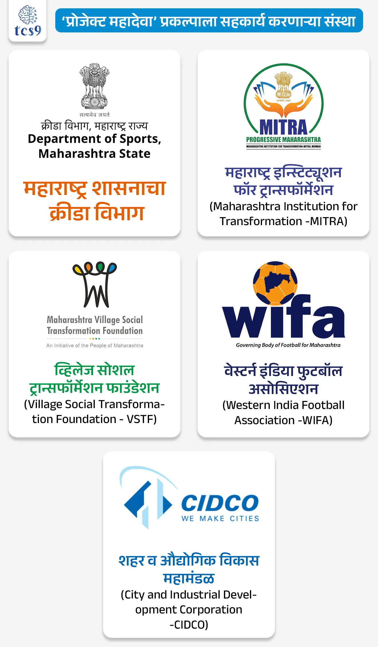 प्रोजेक्ट महादेवा प्रकल्प कोणत्या संस्थांच्या सहकार्याने राबविला जात आहे ?
• महाराष्ट्र शासनाचा क्रीडा विभाग
• महाराष्ट्र इन्स्टिट्यूशन फॉर ट्रान्सफॉर्मेशन (Maharashtra Institution for Transformation - MITRA)
• व्हिलेज सोशल ट्रान्सफॉर्मेशन फाउंडेशन (Village Social Transformation Foundation - VSTF)
• वेस्टर्न इंडिया फुटबॉल असोसिएशन (Western India Football Association -WIFA)
• शहर व औद्योगिक विकास महामंडळ (City and Industrial Development Corporation -CIDCO)