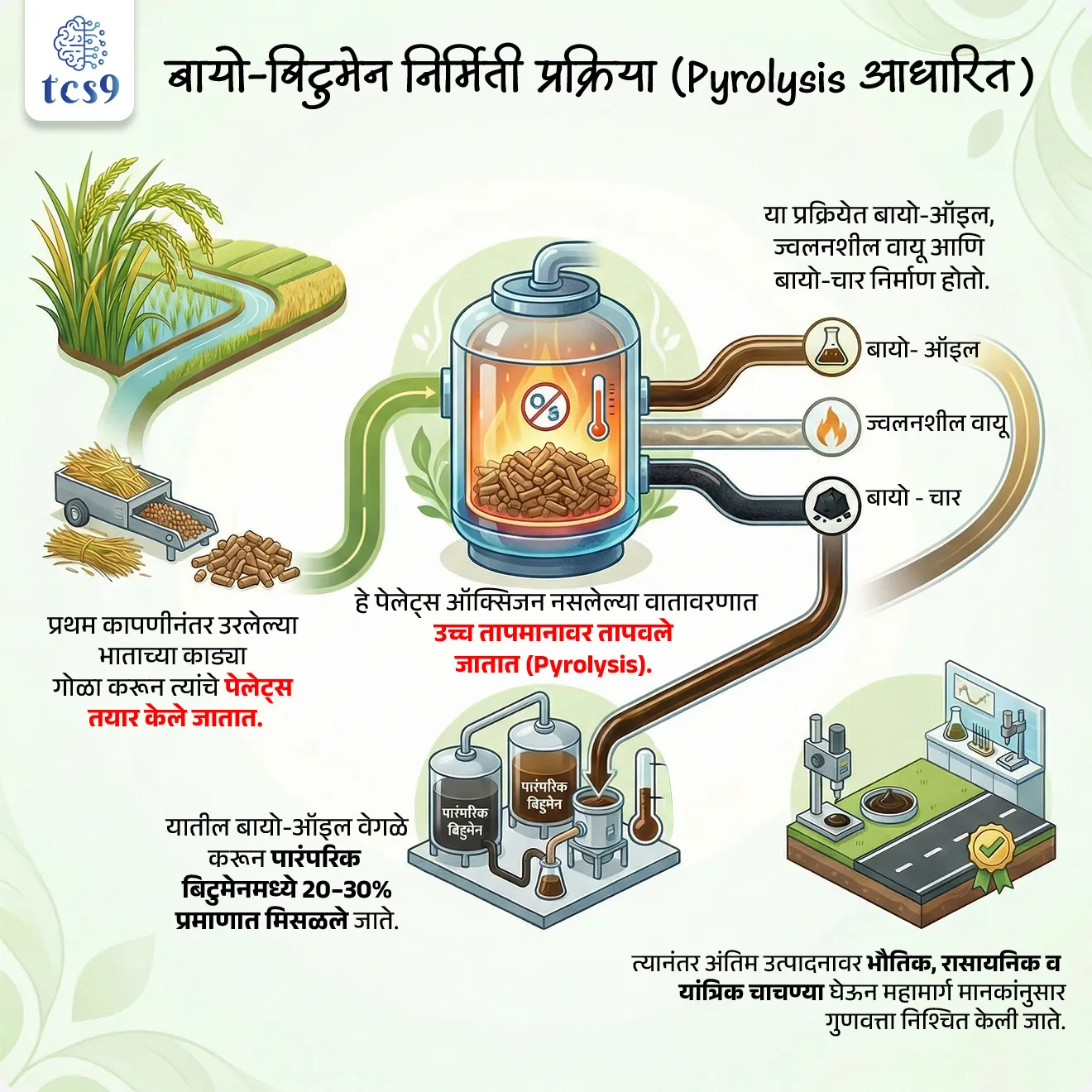 Eco-friendly revolution in the road sector: India is the first in the world
Subject : GS - विज्ञान आणि तंत्रज्ञान
सरळसेवा, तलाठी, वनरक्षक, पोलीस भरती, अग्निवीर , रेल्वे, SSC GD , MPSC, UPSC परीक्षेसाठी विचारलेले / संभाव्य महत्त्वपूर्ण प्रश्न
प्रश्न) भारताने अलीकडे जागतिक पातळीवर कोणत्या क्षेत्रात ‘पहिला देश’ होण्याचा मान मिळवला आहे ?
1. ग्रीन हायड्रोजन उत्पादन
2. बायो-बिटुमेन चे व्यापारी उत्पादन
3. इलेक्ट्रिक महामार्ग
4. कार्बन कॅप्चर तंत्रज्ञान
उत्तर : बायो-बिटुमेन (Bio-Bitumen) चे व्यापारी उत्पादन
बातमी काय ?
• भारताने रस्ते बांधकामासाठी बायो-बिटुमेन (Bio-Bitumen) चे व्यावसायिक उत्पादन सुरू करून जागतिक पातळीवर ऐतिहासिक टप्पा गाठला आहे.
• हा उपक्रम Council of Scientific and Industrial Research (CSIR) च्या नेतृत्वाखाली विकसित करण्यात आला आहे.
• ही नवकल्पना हरित पायाभूत सुविधा (Green Infrastructure) आणि शाश्वत महामार्गांच्या दिशेने भारताची मोठी झेप मानली जात आहे.
बायो-बिटुमेन म्हणजे काय ?
• बायो-बिटुमेन म्हणजे रस्ते बांधकामासाठी वापरल्या जाणाऱ्या डांबराचा (बिटुमेन) एक पर्यावरणपूरक पर्याय आहे.
• हा डांबर शेतीत उरलेल्या काडीकचऱ्यापासून, विशेषतः भाताच्या काड्यांपासून तयार केला जातो.
• रस्ते बनवताना जो डांबर दगड-खडी एकत्र धरून ठेवतो, त्या कामासाठी बायो-बिटुमेन वापरला जातो.
• हा पारंपरिक पेट्रोलियम डांबराचा पूर्ण पर्याय नसून, त्याच्या 20 ते 30 टक्के भागाऐवजी वापरता येतो.
• महत्त्वाचे म्हणजे, यामुळे रस्त्याची मजबुती किंवा टिकाऊपणा कमी होत नाही.
कोणत्या संस्था सहभागी आहेत ?
👉या प्रकल्पात खालील CSIR संस्थांचा महत्त्वाचा सहभाग आहे :
• CSIR-Central Road Research Institute (CSIR-CRRI), नवी दिल्ली
• CSIR-Indian Institute of Petroleum (CSIR-IIP), डेहराडून
बायो-बिटुमेनची मुख्य वैशिष्ट्ये कोणती ?
• बायो-बिटुमेन पारंपरिक डांबरात सहज मिसळता येतो, त्यामुळे रस्ते बांधण्याची पद्धत बदलावी लागत नाही.
• उन्हाळ्यात जास्त गरमी आणि हिवाळ्यात थंडी असतानाही तो स्थिर राहतो आणि लवकर खराब होत नाही.
• या डांबराचा वापर केलेले रस्ते तडे जाणे, खोल खड्डे पडणे किंवा पाणी शिरणे याला चांगला विरोध करतात.
• शेतातल्या टाकाऊ अवशेष वापरल्यामुळे ते जाळण्याचे प्रमाण कमी होते आणि हवा प्रदूषण घटते.
• बायो-बिटुमेनमुळे बाहेरून आयात करावा लागणारा डांबर कमी लागतो, त्यामुळे देशाचे पैसे वाचतात.
• हा डांबर भारतीय महामार्गांच्या निकषांनुसार तपासलेला आणि यशस्वी ठरलेला आहे.
• बायो-बिटुमेन पासून बनवलेला मेघालयातील NH-40 (Jorabat–Shillong Expressway) वर 100 मीटरचा प्रायोगिक रस्ता यशस्वी ठरला आहे.
बायो-बिटुमेन निर्मिती प्रक्रिया (Pyrolysis आधारित) :
• प्रथम कापणीनंतर उरलेल्या भाताच्या काड्या गोळा करून त्यांचे पेलेट्स तयार केले जातात.
• हे पेलेट्स ऑक्सिजन नसलेल्या वातावरणात उच्च तापमानावर तापवले जातात (Pyrolysis).
• या प्रक्रियेत बायो-ऑइल, ज्वलनशील वायू आणि बायो-चार निर्माण होतो.
• यातील बायो-ऑइल वेगळे करून पारंपरिक बिटुमेनमध्ये 20–30% प्रमाणात मिसळले जाते.
• त्यानंतर अंतिम उत्पादनावर भौतिक, रासायनिक व यांत्रिक चाचण्या घेऊन महामार्ग मानकांनुसार गुणवत्ता निश्चित केली जाते.
या उपक्रमाचे महत्त्व (Significance) :
• हा उपक्रम हरित व स्वच्छ महामार्ग धोरणाला बळ देतो.
• शेती अवशेषांचे मूल्यवर्धन करून शेती कचरा जाळण्याची समस्या सोडवतो.
• भारताला दरवर्षी आयात कराव्या लागणाऱ्या ₹25,000–30,000 कोटींच्या बिटुमेन आयातीवर बचत होऊ शकते.
• कार्बन उत्सर्जन कमी करून Climate Action Goals साध्य करण्यात मदत होते.