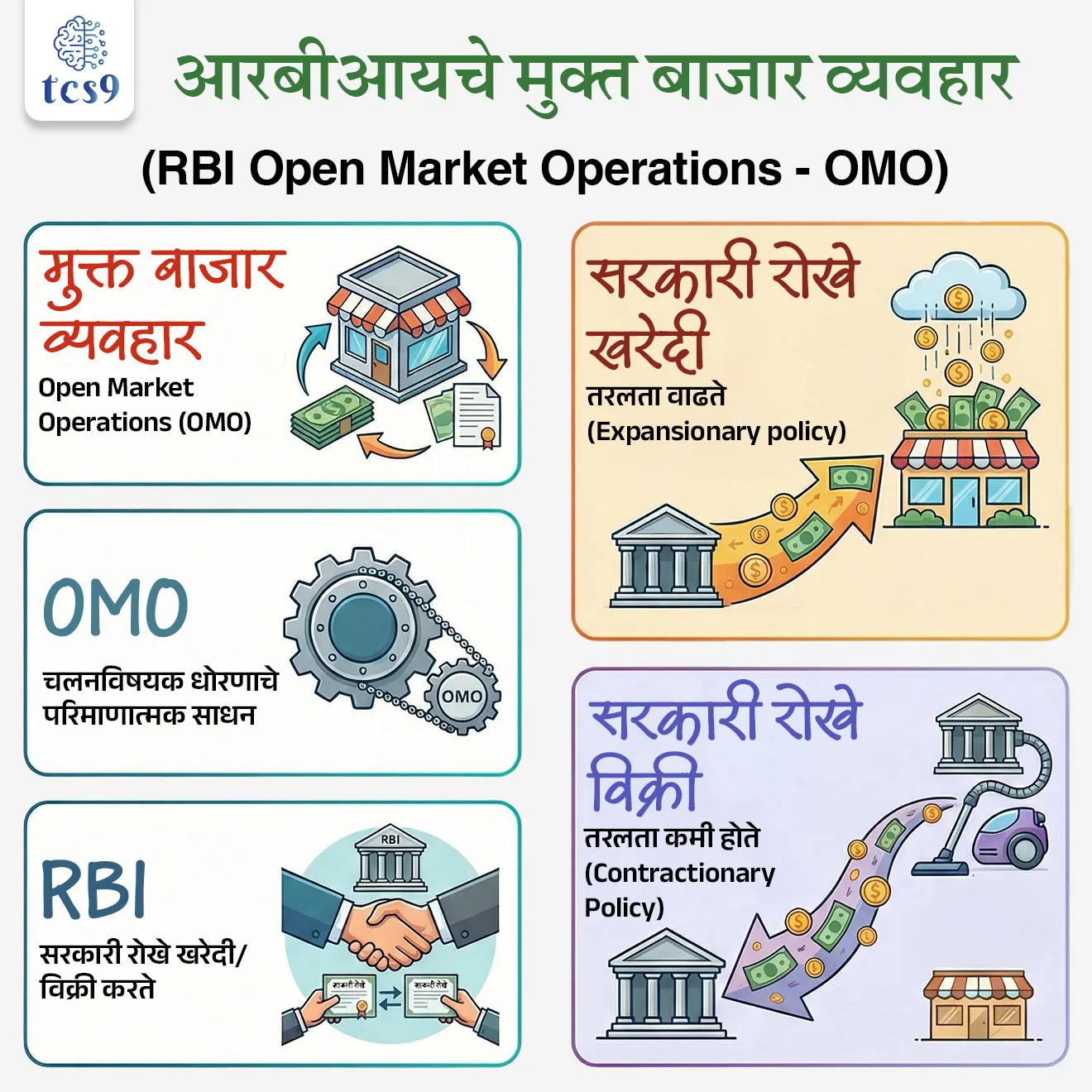 📰 बातमी काय ?

• Reserve Bank of India ने बँकिंग प्रणालीमध्ये तरलता वाढवण्यासाठी 1 लाख कोटी रुपयांचे OMO खरेदी (OMO Purchase) जाहीर केले.
• हे दोन टप्प्यांमध्ये (प्रत्येकी ₹50,000 कोटी) केले जाणार असून, अ‍ॅडव्हान्स टॅक्स भरण्यामुळे निर्माण होणारी तरलतेची (पैशांची) कमतरता (Liquidity Crunch) भरून काढणे हा उद्देश आहे.

🧐 OMO म्हणजे नेमकं काय आणि ते कसं काम करतं ?

• मुक्त बाजार व्यवहार (Open Market Operations – OMO) हे चलनविषयक धोरणातील (Monetary Policy) एक महत्त्वाचे परिमाणात्मक साधन (Quantitative Tool) आहे.
👉 यात RBI सरकारी रोखे (Government Securities – G-Secs) खरेदी किंवा विक्री करून बाजारातील पैशांचा पुरवठा नियंत्रित करते
👉 कसं काम करतं ते समजून घ्या:
जर RBI बँकांकडून सरकारी रोखे खरेदी करते, तर
→ बँकांना पैसे मिळतात
→ बँकिंग प्रणालीमध्ये तरलता (Liquidity) वाढते.
→ म्हणजे लोकांना कर्ज देण्यासाठी बँकांकडे पैसा वाढतो.
• उदाहरणार्थ- 
RBI ने ₹50,000 कोटींचे रोखे खरेदी केले, तर तेवढे पैसे बँकिंग प्रणालीमध्ये येतात

👉 उलट, जर RBI रोखे विकते, तर
→ बँकांकडून पैसे RBI कडे जातात
→ तरलता कमी होते
→ म्हणजे लोकांना कर्ज देण्यासाठी बँकांकडे पैसा कमी शिल्लक राहतो.

👉 म्हणजेच
• रोखे खरेदी = पैसा वाढतो (Expansionary)
• रोखे विक्री = पैसा कमी होतो (Contractionary)

📊 RBI ने आत्ता OMO का वापरला ?
• मार्च महिन्यात कंपन्या अ‍ॅडव्हान्स टॅक्स भरतात, त्यामुळे मोठ्या प्रमाणात पैसा बँकिंग प्रणालीतून सरकारकडे जातो.
👉 अंदाजे 2 लाख कोटी रुपये बाजारातून बाहेर जातात.
यामुळे:
• बँकांकडे कर्ज देण्यासाठी पैसा कमी पडतो
• बाजारात तरलतेची कमतरता निर्माण होते
👉 म्हणून RBI आधीच OMO द्वारे पैसा बाजारात टाकते, जेणेकरून ही कमतरता भरून निघेल

⚙️ OMO चे प्रकार : 
• OMO 2 प्रकारे केले जातात:
1)  स्थायी व्यवहार (Outright OMO) -
• RBI कायमस्वरूपी रोखे खरेदी किंवा विक्री करते
• उदा. सध्याचे 1 लाख कोटी खरेदी

2) तात्पुरते व्यवहार (LAF – Liquidity Adjustment Facility)
• अल्प मुदतीच्या तरलता (पैसा) नियंत्रणासाठी Repo आणि Reverse Repo वापरले जातात.

🌍 मुक्त बाजार व्यवहार (Open Market Operations – OMO) का महत्त्वाचं आहे ?
OMO मुळे RBI ला व्याजदर न बदलता बाजारातील तरलता (पैसा) नियंत्रित करता येते.
यामुळे:
• महागाई (Inflation) नियंत्रणात ठेवता येते
• आर्थिक वाढ (Growth) टिकवता येते
• बँकिंग प्रणाली स्थिर राहते


🔗 संबंधित संकल्पना : 
✍️ Reserve Bank of India, मुक्त बाजार व्यवहार (OMO) व्यतिरिक्त CRR आणि SLR सारखी इतर साधनेही वापरते.

1) Cash Reserve Ratio (CRR) → बँकांना त्यांच्या एकूण ठेवींचा (NDTL) जो ठराविक हिस्सा रोख स्वरूपात RBI कडे ठेवावा लागतो, त्याला CRR म्हणतात.
2) Statutory Liquidity Ratio (SLR) → बँकांना त्यांच्या एकूण ठेवींचा (पैसे) जो हिस्सा तरल मालमत्तेच्या स्वरूपात स्वतःकडे ठेवावा लागतो, त्याला SLR म्हणतात.


🔑 परीक्षेच्या दृष्टीने IMP रिव्हिजन पॉईंट्स :
• मुक्त बाजार व्यवहार → Open Market Operations (OMO)
• OMO → चलनविषयक धोरणाचे परिमाणात्मक साधन
• RBI → सरकारी रोखे खरेदी/विक्री करते
• सरकारी रोखे  खरेदी → तरलता वाढते (Expansionary policy)
• सरकारी रोखे विक्री → तरलता कमी होते (Contractionary policy)