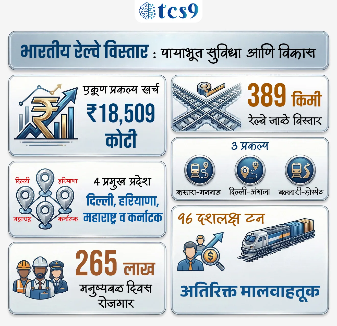 Centre Railway Project to Four States including Maharashtra


Subject : GS - सरकारी योजना - उपक्रम

सरळसेवा, तलाठी, वनरक्षक, पोलीस भरती, अग्निवीर , रेल्वे भरती, SSC GD, MPSC, UPSC परीक्षेसाठी विचारलेले / संभाव्य महत्त्वपूर्ण  प्रश्न


प्रश्न) फेब्रुवारी 2026 मध्ये मंत्रिमंडळाने तीन मल्टीट्रॅकिंग रेल्वे प्रकल्पांना तसेच 18,509 कोटी रुपयांच्या प्रकल्पांच्या एकंदर खर्चाला मंजूरी दिली. जे कोणत्या चार  राज्यांमध्ये / केंद्र शासित प्रदेशांमध्ये विस्तारलेले आहेत ?

1. दिल्ली, हरियाणा, महाराष्ट्र व कर्नाटक
2. मध्य प्रदेश, महाराष्ट्र, बिहार आणि झारखंड
3. महाराष्ट्र, गुजरात, चंदिगड आणि पंजाब
4. उत्तर प्रदेश, बिहार, दिल्ली आणि पश्चिम बंगाल


उत्तर : दिल्ली, हरियाणा, महाराष्ट्र व कर्नाटक

बातमी काय ?
• पंतप्रधान नरेंद्र मोदी यांच्या नेतृत्वातील आर्थिक व्यवहारविषयक मंत्रिमंडळ समितीने रेल्वे मंत्रालयाच्या 3 प्रकल्पांना तसेच 18,509 कोटी रुपयांच्या प्रकल्पांच्या एकंदर खर्चाला मंजूरी दिली. 

हे प्रकल्प कोणते ?
• पीएम गती शक्ती राष्ट्रीय बृहद् आराखड्यानुसार या प्रकल्पांचे नियोजन करण्यात आले आहे. 
• हे प्रकल्प खालीलप्रमाणे आहेत-
1. कसारा – मनमाड 3 रा व 4 था रेल्वेमार्ग
2. दिल्ली – अंबाला 3 रा व 4 था रेल्वेमार्ग
3. बल्लारी – होस्पेट 3 रा व 4 था रेल्वेमार्ग

🚉3 रा व 4 था रेल्वेमार्ग म्हणजे काय ?
• 3 रा व 4 था रेल्वेमार्ग म्हणजे सध्याच्या दोन मार्गांच्या अतिरिक्त नवीन रेल्वे रुळ टाकणे होय. 
• याचा मुख्य उद्देश मालगाड्या आणि प्रवासी गाड्यांची वाहतूक वेगळी करून रेल्वेची क्षमता वाढवणे, गाड्यांचा वेग वाढवणे आणि वाहतूक कोंडी (Traffic Congestion) कमी करणे हा असतो.

🧐 हे प्रकल्प कोणत्या राज्यात विस्तारलेले आहेत ?
• दिल्ली, हरियाणा, महाराष्ट्र व कर्नाटक राज्यातील 12 जिल्ह्यांमधील या तीन प्रकल्पांमुळे भारतीय रेल्वेमार्गाचा सध्याचा विस्तार 389 किलोमीटरने वाढेल.


या प्रकल्पाचा फायदा काय होईल ?

गावांशी संपर्क : 
• या प्रकल्पाचा सर्वाधिक फायदा ग्रामीण भागाला होणार असून, सुमारे ९७ लाख लोकसंख्या असलेल्या ३,९०२ गावांची संपर्क व्यवस्था सुधारणार आहे.

मालवाहतूक : 
• तसेच कोळसा, पोलाद, लोह खनिज, सिमेंट आणि धान्यासारख्या जीवनावश्यक वस्तूंच्या वाहतुकीसाठी हे मार्ग कळीचे ठरणार आहेत, ज्यामुळे प्रतिवर्ष ९६ दशलक्ष टन अतिरिक्त मालवाहतूक शक्य होईल.

पर्यावरण : 
• पर्यावरणाच्या दृष्टीनेही हा प्रकल्प अत्यंत महत्त्वाचा मानला जात आहे. 
• रेल्वे हा वाहतुकीचा पर्यावरणपूरक पर्याय असल्याने, या प्रकल्पामुळे २२ कोटी लिटर इंधन आयातीची बचत होईल आणि १११ कोटी किलोग्रॅम कार्बन डाय ऑक्साईड उत्सर्जन कमी होईल, जे सुमारे ४ कोटी झाडे लावण्याइतके प्रभावी ठरेल.

रोजगार निर्मिती : 
• याशिवाय, बांधकामाच्या काळात सुमारे २६५ लाख मनुष्यबळ दिवस इतकी मोठी रोजगार निर्मिती होणार असल्याने स्थानिकांना स्वयंरोजगाराच्या मोठ्या संधी उपलब्ध होतील.

पर्यटन विकास : (विशेषतः महाराष्ट्रातील) - 
• महाराष्ट्रातील त्र्यंबकेश्वर ज्योतिर्लिंग, भावली धरण, श्री घाटणदेवी यांसारख्या पर्यटन आणि धार्मिक स्थळांकडे जाणारा प्रवास आता अधिक सोयीचा होईल. 


🔑 परीक्षेच्या दृष्टीने IMP रिव्हिजन पॉईंट्स : रेल्वे प्रकल्प 
• प्रदेश - दिल्ली, हरियाणा, महाराष्ट्र व कर्नाटक
• एकूण प्रकल्प खर्च - ₹18,509 कोटी
• 3 प्रकल्प – कसारा–मनमाड, दिल्ली–अंबाला, बल्लारी–होस्पेट
• 389 किमी – रेल्वे जाळे विस्तार
• 96 दशलक्ष टन – अतिरिक्त मालवाहतूक
• 265 लाख मनुष्यबळ दिवस – रोजगार