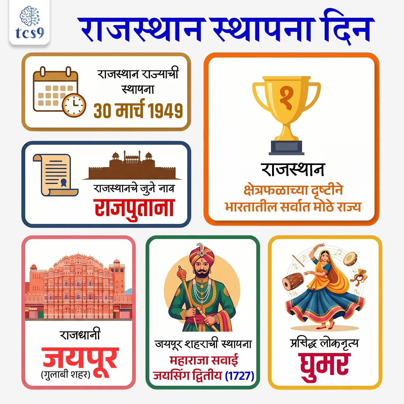 Rajasthan Day

📚 Subject : GS - दिनविशेष, राज्यशास्त्र, भूगोल - पर्यटन

सरळसेवा, तलाठी, वनरक्षक, पोलीस भरती, अग्निवीर , रेल्वे भरती, SSC GD, MPSC, UPSC परीक्षेसाठी विचारलेले / संभाव्य महत्त्वपूर्ण  प्रश्न

प्रश्न) राजस्थान राज्य स्थापना दिन केव्हा असतो ?  

1. 21 जानेवारी
2. 30 मार्च
3. 1 एप्रिल
4. 1 मे 

उत्तर : 30 मार्च

🎯 राजस्थान राज्या बद्दल परीक्षेसाठी IMP वनलाईनर पॉईंट्स : 
• दरवर्षी 30 मार्च रोजी राजस्थान राज्य स्थापना दिन साजरा केला जातो.  
• राजस्थानची अधिकृत स्थापना 30 मार्च 1949 रोजी झाली.
• देशात आणि जगात राजस्थानला वीरांची भूमी म्हणूनही ओळखले जाते.
• राजस्थानला राजांची भूमी (Land of Kings) म्हणूनही ओळखले जाते. 
• पृथ्वीराज चौहान, महाराणा प्रताप, राणा सांगा, राणा कुंभ यांसारख्या योद्ध्यांचा आणि वीरांचा इतिहास राजस्थानने जतन केला आहे.  
• हळदी खोऱ्यातील लढाया, चित्तोड, खानवा, तराईन आणि रणथंभोरच्या लढाया राजस्थानच्या भूमीवर लढल्या गेल्या.  
• राजस्थान आपल्या ऐतिहासिक किल्ले, राजवाडे, कला आणि संस्कृतीसाठी पर्यटकांना आकर्षित करते.
• लोकप्रिय पर्यटन स्थळ असलेले जयपूर या शहराला गुलाबी शहर म्हणूनही ओळखले जाते.

🤔 राजस्थानचे जुने नाव काय आहे ? 
• राजपुताना हे राजस्थान राज्याचे जुने नाव आहे. 
• स्वातंत्र्यापूर्वी, ब्रिटिश राजवटीत हा प्रदेश राजपुताना म्हणून ओळखला जात असे.

🇮🇳 क्षेत्रफळाच्या दृष्टीने भारतातील सर्वात मोठे राज्य कोणते ? 
(सरळसेवा भरती, पोलीस भरती,  वनरक्षक भरती, रेल्वे,  MPSC, NTPC 2016)
• क्षेत्रफळाच्या दृष्टीने राजस्थान हे भारतातील सर्वात मोठे राज्य आहे.

🧐 राजस्थानची राजधानी कोणती ? 
• जयपूर ही राजस्थानची राजधानी आहे. 
• जयपूर या शहराला गुलाबी शहर (Pink City)  म्हणूनही ओळखले जाते.
• महाराजा सवाई जयसिंग द्वितीय (Maharaja Sawai Jai Singh II)  यांनी 18 नोव्हेंबर 1727 रोजी जयपूर शहराची स्थापना केली.

🧐 भारतातील कोणत्या शहराला सुवर्णनगरी (Golden City) म्हणतात ?
• राजस्थानातील जैसलमेर या शहराला भारतातील सुवर्णनगरी म्हणतात.  

🖌️ सिंधू संस्कृतीचे प्राचीन कालीबंगा (Kalibangan) स्थळ भारतातील कोणत्या राज्यात आहे ? 
• कालीबंगा हे राजस्थानच्या हनुमानगड जिल्ह्यात घग्गर नदीच्या काठावर आहे. 
• कालीबंगा हे नाव काली आणि बांगन या दोन शब्दांपासून बनले आहे. 
• कालीबंगा (काळी बांगडी) : काली म्हणजे काळा आणि बंगा म्हणजे बांगडी.

🎭 घुमर कोणत्या राज्यातील लोकनृत्य आहे ? 
(सरळसेवा भरती, पोलीस भरती,  वनरक्षक भरती, रेल्वे) 
घुमर नृत्य हे राजस्थानातील एक प्रसिद्ध लोकनृत्य आहे, जे विशेषतः महिला सादर करतात.

🌳 केवलादेव घाना राष्ट्रीय उद्यान कोणत्या राज्यात आहे ? 
(सरळसेवा भरती, वनरक्षक भरती, रेल्वे,  MPSC, NTPC 2021)
• केवलादेव घाना राष्ट्रीय उद्यान राजस्थान राज्यात आहे.
• केवलादेव राष्ट्रीय उद्यान हे राजस्थानमधील भरतपूर येथे स्थित एक पाणथळ जागा आणि पक्षी अभयारण्य आहे.
• केवलादेव राष्ट्रीय उद्यान हे आंतरराष्ट्रीय महत्त्वाचे रामसर स्थळ (पाणथळ क्षेत्र) आहे. 
• केवलादेव राष्ट्रीय उद्यान पक्ष्यांच्या प्रजातींसाठी युनेस्कोचे जागतिक वारसा स्थळ म्हणून प्रसिद्ध आहे. 



🔑 परीक्षेच्या दृष्टीने IMP रिव्हिजन पॉईंट्स : राजस्थान

• राजस्थान राज्याची स्थापना — 30 मार्च 1949  
• राजस्थान — क्षेत्रफळाच्या दृष्टीने भारतातील सर्वात मोठे राज्य
• राजपुताना — राजस्थानचे जुने नाव 
• राजधानी — जयपूर (गुलाबी शहर)
• जयपूर शहराची स्थापना — महाराजा सवाई जयसिंग द्वितीय (1727)
• प्रसिद्ध लोकनृत्य — घुमर