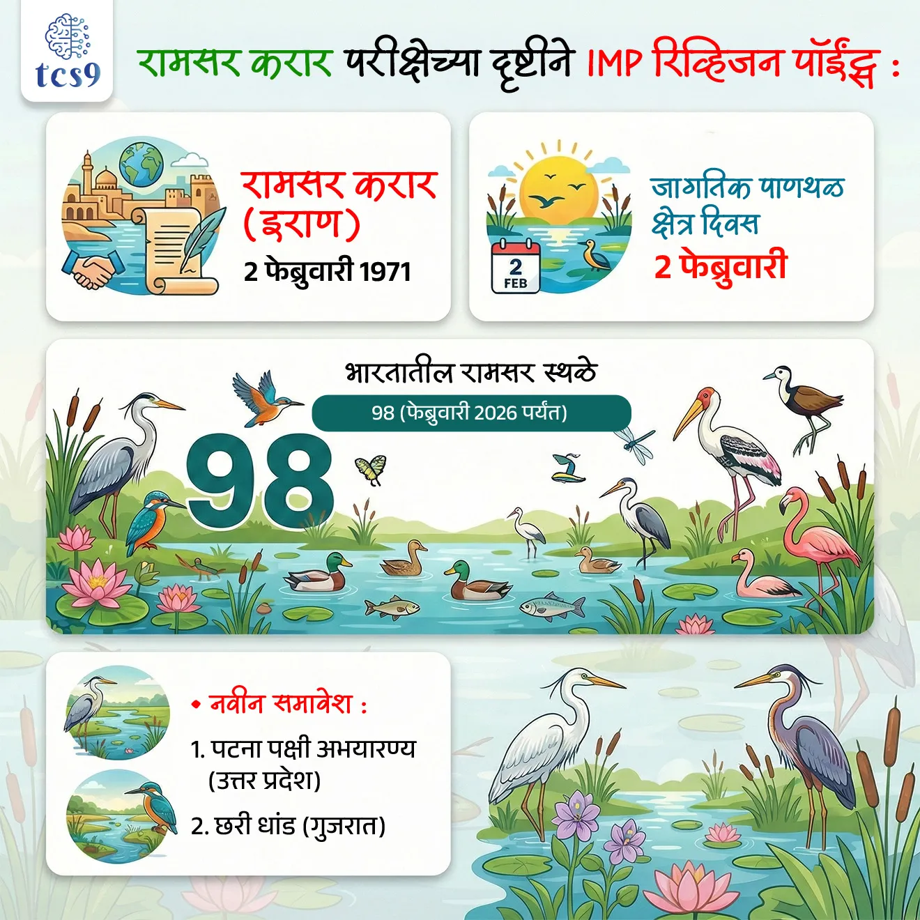 🔑 परीक्षेच्या दृष्टीने IMP रिव्हिजन पॉईंट्स : रामसर करार
• रामसर करार (इराण) : २ फेब्रुवारी १९७१
• जागतिक पाणथळ क्षेत्र दिवस : 2 फेब्रुवारी
• भारतातील रामसर स्थळे : 98 (फेब्रुवारी 2026 पर्यंत)
• नवीन समावेश : 
1. पटना पक्षी अभयारण्य (उत्तर प्रदेश), 
2. छरी धांड (गुजरात)