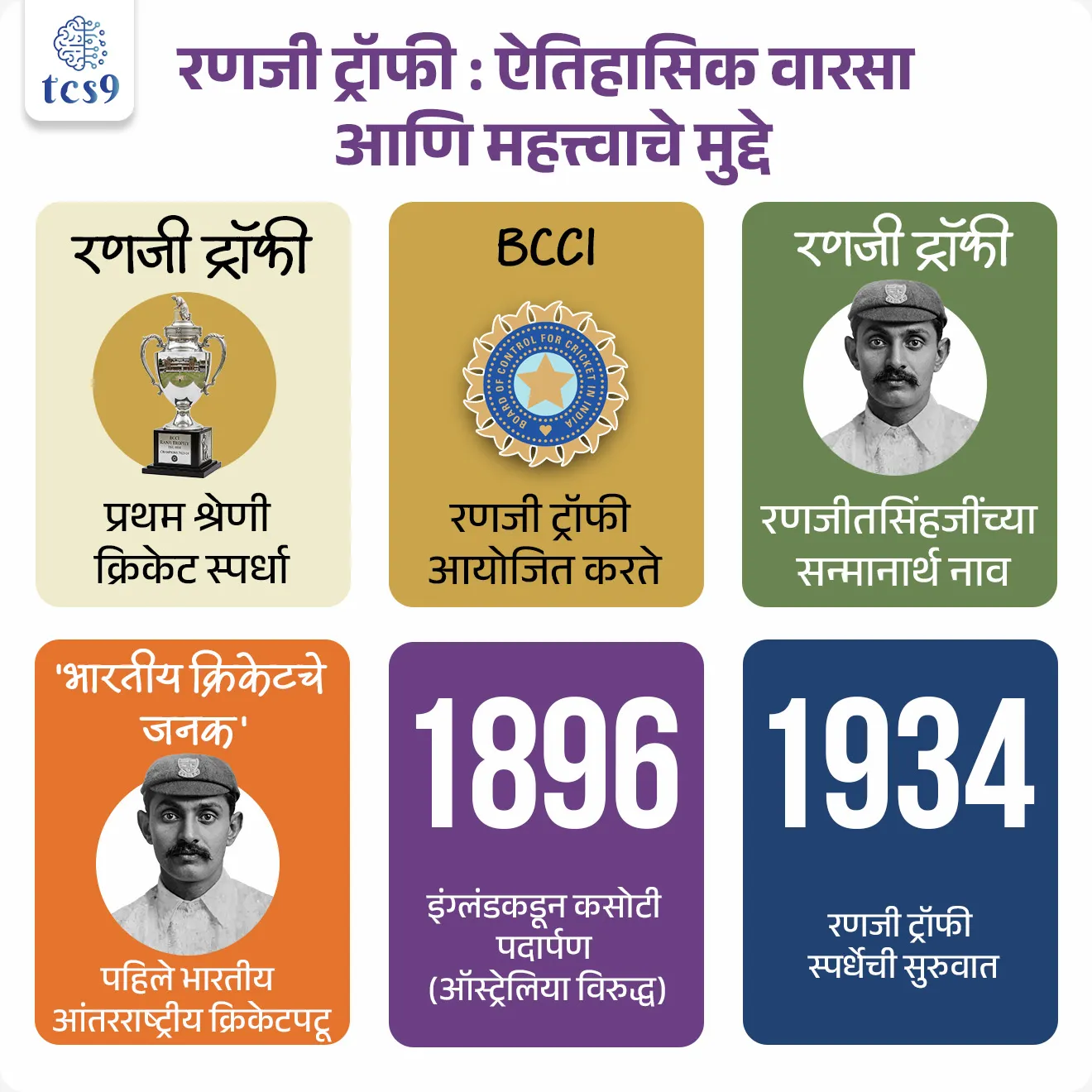 रणजी ट्रॉफी बद्दल परीक्षेसाठी IMP वनलाईनर पॉईंट्स :

• ही भारतातील प्रथम श्रेणी क्रिकेट स्पर्धा आहे.
• भारतीय क्रिकेट कंट्रोल बोर्डाने म्हणजे BCCI ने हे नाव माजी क्रिकेटपटू रणजीत सिंह यांच्या सन्मानार्थ दिले आहे.
• रणजीतसिंहजींना 'भारतीय क्रिकेटचे जनक' म्हणून ओळखले जाते.
• आंतरराष्ट्रीय क्रिकेट खेळणारे ते भारताचे पहिले खेळाडू होते.
• १८९६ साली त्यांनी ऑस्ट्रेलियाविरुद्ध इग्लंडसाठी कसोटीमधून पदार्पण केले. त्यावेळी भारत ब्रिटिशांच्या ताब्यात होता. 
• रणजितसिंहजी यांच्या सन्मानार्थ 1934 पासून रणजी ट्रॉफी ही स्पर्धा आयोजित करण्यात येत आहे.