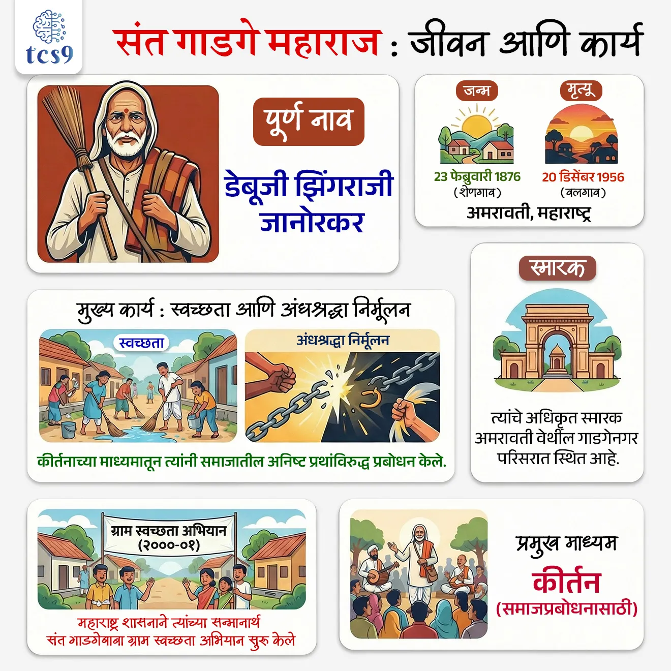 Rashtrasant Gadge Maharaj


Subject : GS - महाराष्ट्रातील समाजसुधारक

सरळसेवा, तलाठी, वनरक्षक, पोलीस भरती, अग्निवीर , रेल्वे भरती, SSC GD, MPSC, UPSC परीक्षेसाठी विचारलेले / संभाव्य महत्त्वपूर्ण  प्रश्न

प्रश्न) संत गाडगे महाराजांनी काही वाईट सामाजिक रूढींच्या विरोधात प्रचार करण्यासाठी _____ हे जनसंवादाचे पारंपारिक माध्यम वापरले.&nbsp;
(MPSC 2017) 

1. आख्यान
2. आरती
3. कथा
4. कीर्तन

उत्तर : कीर्तन

संत गाडगे महाराजांचा जन्म कोठे झाला ?
• गाडगे महाराजांचा जन्म २३ फेब्रुवारी १८७६ मध्ये अमरावती जिल्ह्यातील शेणगाव येथे झाला.

संत गाडगे महाराजांचे पूर्ण नाव काय ? 
• त्यांचे पूर्ण नाव डेबूजी झिंगराजी जानोरकर होते.
• अंगावर फाटकी गोधडी आणि हातात गाडगे असल्यामुळे लोकांमध्ये ते ‘ गोधडे महाराज ’ किंवा  ‘ गाडगे महाराज ’ म्हणूनच प्रसिद्ध आहेत.
• ते ज्या गावात जात तो गाव झाडून स्वच्छ करीत. 
• सार्वजनिक स्वच्छता, अंधश्रद्धा निर्मूलन ही तत्त्वे समाजात रुजविण्यासाठी त्यांनी स्वतः सातत्याने प्रयत्‍न केले.

समाजसुधारणेसाठी कीर्तनाचे माध्यम : 
• समाजसुधारणेसाठी व लोकशिक्षणासाठी त्यांनी कीर्तनाचे माध्यम प्रभावीपणे वापरले.
• ‘ चोरी करू नये, कर्ज काढून चैन करू नये, दारू पिऊ नये, देवापुढे पशूंचा बळी देऊ नये ’, अशा प्रकारचा उपदेश ते आपल्या कीर्तनांतून मार्मिक उदाहरणे देऊन करीत.
• त्यांनी मानवतेची सेवा आणि सहानुभूती यासारख्या मूल्यांवर जोर दिला.
• आपल्या कीर्तनांदरम्यान त्यांनी लोकांना अंधश्रद्धा आणि रूढींविरुद्ध प्रबोधन केले.
• महाराष्ट्रात सर्वत्र तसेच गुजरात, कर्नाटक व आंध्र प्रदेशाच्या काही भागांत त्यांनी गावोगाव कीर्तने करून लोकजागृती केली. 
• गाडगेबाबा यांनी त्यांच्या काळात समाजप्रबोधनाबरोबरच राज्यातील प्रमुख शहरांत व तीर्थक्षेत्री धर्मशाळा, आश्रमशाळा, नद्यांना घाट, पाणपोया, गोरक्षण, अंध-अपंगांसाठी सदावर्त, मुलांसाठी शाळा-कॉलेज व वसतिगृहे बांधून सर्वसामान्य जनतेची राहण्याची सोय केली. 
• १४ नोव्हेंबर १९५६ रोजी संत गाडगे बाबांचे पंढरपूर येथे झालेले किर्तन हेच त्यांचे अखेरचे किर्तन ठरले. 
• मृत्यू : २० डिसेंबर १९५६ रोजी पेढी नदीच्या काठावर,  वलगाव (अमरावती) येथे त्यांचे निधन झाले.
• गाडगेनगर, अमरावती येथे त्यांचे स्मारक आहे.
• गाडगेबाबा यांच्या नावाने महाराष्ट्र शासनाने २०००-०१ पासून संत गाडगेबाबा ग्राम स्वच्छता अभियान राबविण्यास सुरुवात केली. 



🔑 परीक्षेच्या दृष्टीने IMP रिव्हिजन पॉईंट्स :

• 23 फेब्रुवारी 1876 – जन्म – शेणगाव, अमरावती
• पूर्ण नाव – डेबूजी झिंगराजी जानोरकर
• लोकनाव – गाडगे महाराज / गोधडे महाराज
• मुख्य कार्य – स्वच्छता, अंधश्रद्धा निर्मूलन, समाजसुधारणा
• प्रमुख माध्यम – कीर्तन (समाजप्रबोधनासाठी)
• निधन - 20 डिसेंबर 1956 – वलगाव (अमरावती), 
• स्मारक – गाडगेनगर, अमरावती
• 2000-01 – संत गाडगेबाबा ग्राम स्वच्छता अभियान (महाराष्ट्र शासन)