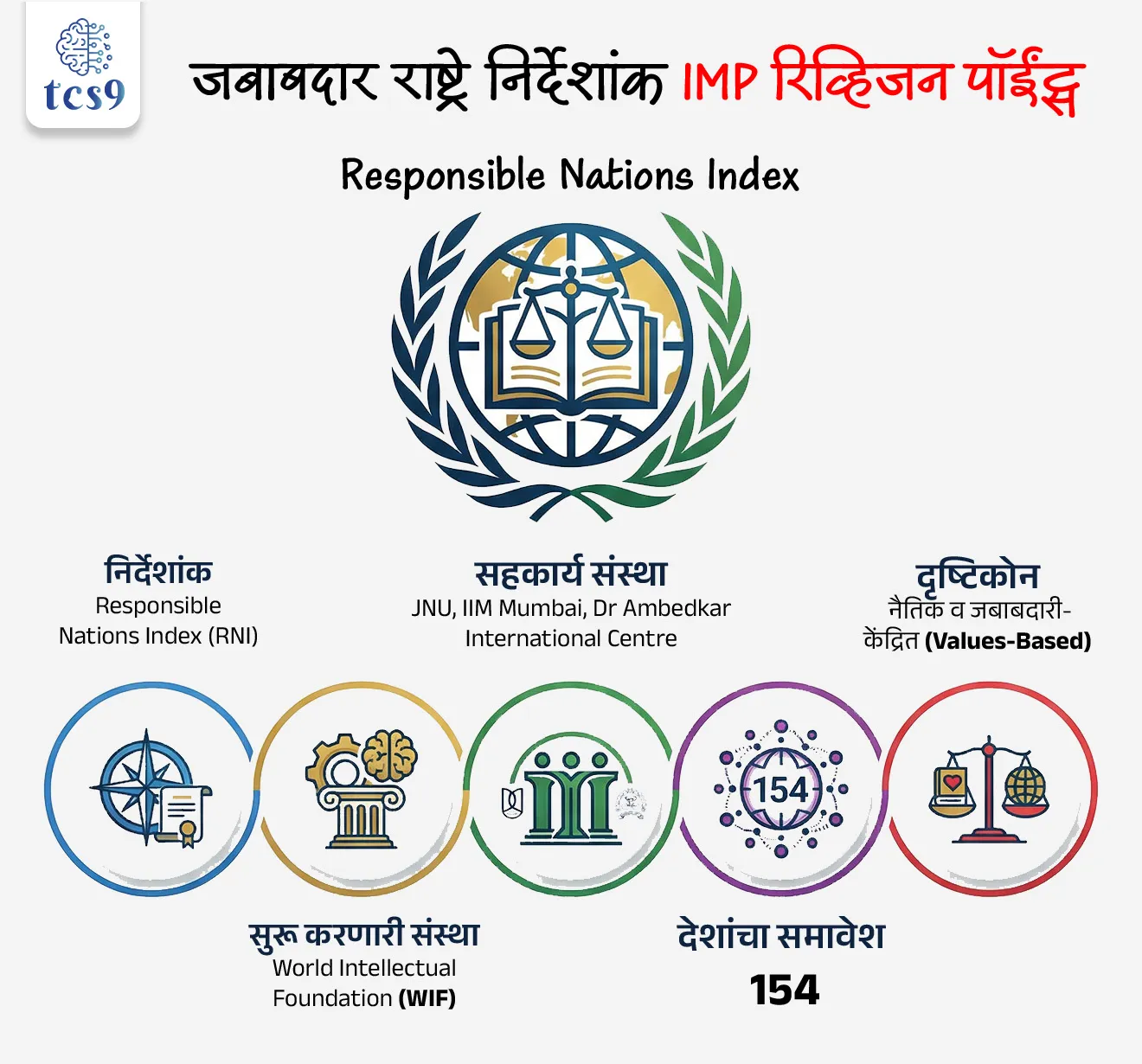 Responsible Nations Index


Subject : GS - निर्देशांक (Index)


सरळसेवा, तलाठी, वनरक्षक, पोलीस भरती,  अग्निवीर , रेल्वे, SSC GD , MPSC, UPSC परीक्षेसाठी विचारलेले / संभाव्य महत्त्वपूर्ण  प्रश्न


प्रश्न) Responsible Nations Index (RNI) कोणत्या संस्थेद्वारे सुरू करण्यात येणार आहे ?

1. World Economic Forum
2. United Nations Development Programme
3. World Intellectual Foundation (WIF)
4. World Bank

उत्तर : World Intellectual Foundation (WIF)

🗞️ बातमी काय ?

• World Intellectual Foundation (WIF) ही संस्था जवाहरलाल नेहरू युनिव्हर्सिटी (JNU), IIM मुंबई, आणि डॉ. आंबेडकर इंटरनॅशनल सेंटर यांच्या सहकार्याने Responsible Nations Index (RNI) हा नवीन जागतिक निर्देशांक सुरू करत आहे.
• हा निर्देशांक देशांचे मूल्यमापन केवळ GDP, आर्थिक ताकद किंवा लष्करी शक्तीच्या आधारे न करता, मूल्याधिष्ठित (values-based) दृष्टिकोनातून करण्याचा प्रयत्न करतो.

🔍 मूळ संकल्पना :
• आतापर्यंत बहुतेक जागतिक निर्देशांक देशांची प्रगती आर्थिक उत्पादन, सत्ता किंवा सामर्थ्य यावर मोजतात.
• Responsible Nations Index याला पर्याय देत विचारतो की –
➡️ एखादा देश आपल्या नागरिकांबाबत, पर्यावरणाबाबत आणि जागतिक समुदायाबाबत किती जबाबदार आहे?

🎯 Responsible Nations Index म्हणजे काय ?
➡️ Responsible Nations Index (RNI) हा जागतिक रँकिंग फ्रेमवर्क आहे जो देशांचे मूल्यांकन खालील आधारांवर करतो:
• नागरिकांचा सन्मान व कल्याण
• पर्यावरण संरक्षण व हवामान कृती
• जागतिक शांतता व आंतरराष्ट्रीय सहकार्य

🧭 या निर्देशांकाचे मुख्य उद्दिष्ट (Aim) कोणते ?
• जागतिक तुलना आर्थिक किंवा शक्ती-केंद्रित न ठेवता, मानवी प्रतिष्ठा, शाश्वत विकास आणि आंतरराष्ट्रीय जबाबदारी यांवर आधारित करणे.

🧩 मुख्य वैशिष्ट्ये :
• जगातील 154 देशांचा समावेश
• पारदर्शक व जागतिक स्तरावरील डेटावर आधारित
• धोरणनिर्मितीसाठी उपयुक्त (policy-relevant) रचना
• तीन मूलभूत जबाबदारीच्या परिमाणांवर आधारित मूल्यांकन

RNI चे तीन प्रमुख परिमाण कोणते ?
1️⃣ अंतर्गत जबाबदारी (Internal Responsibility) :
👉 देश आपल्या लोकांची काळजी किती चांगल्या पद्धतीने घेतो?
• यामध्ये हे पाहिले जाते की –
• नागरिकांना सन्मानाने जगता येते का?
• न्याय सर्वांसाठी समान आहे का?
• आरोग्य, शिक्षण, रोजगार यांसारख्या मूलभूत सुविधा सर्वांपर्यंत पोहोचतात का?

2️⃣ पर्यावरणीय जबाबदारी (Environmental Responsibility) :
👉 देश निसर्गाचे संरक्षण करतो की नष्ट करतो?
• यामध्ये लक्ष दिले जाते की –
• हवामान बदल रोखण्यासाठी ठोस पावले उचलली जातात का?
• जंगल, पाणी, जमीन यांसारखी नैसर्गिक साधने जपली जातात का?
• विकास करताना पुढच्या पिढ्यांचा विचार केला जातो का?

3️⃣ बाह्य जबाबदारी (External Responsibility) :
👉 देश जगाशी कसा वागतो?
• यामध्ये तपासले जाते की –
• देश शांततेसाठी प्रयत्न करतो का?
• इतर देशांशी सहकार्याची भूमिका घेतो का?
• वाद, संघर्ष टाळण्यासाठी संयम व संवाद वापरतो का?

🌍 Responsible Nations Index चे जागतिक महत्त्व (Significance) :
• GDP-केंद्रित विकास संकल्पनेला नैतिक पर्याय देतो
• देशांना मानवी विकास + पर्यावरण + शांतता याकडे लक्ष देण्यास प्रवृत्त करतो
• SDGs, हवामान करार आणि मानवाधिकार उद्दिष्टांशी सुसंगत आहे.

🔑 परीक्षेच्या दृष्टीने IMP रिव्हिजन पॉईंट्स :
• निर्देशांक: Responsible Nations Index (RNI)
• सुरू करणारी संस्था: World Intellectual Foundation (WIF)
• सहकार्य संस्था: JNU, IIM Mumbai, Dr Ambedkar International Centre
• देशांचा समावेश: 154
• दृष्टिकोन: नैतिक व जबाबदारी-केंद्रित (Values-based)