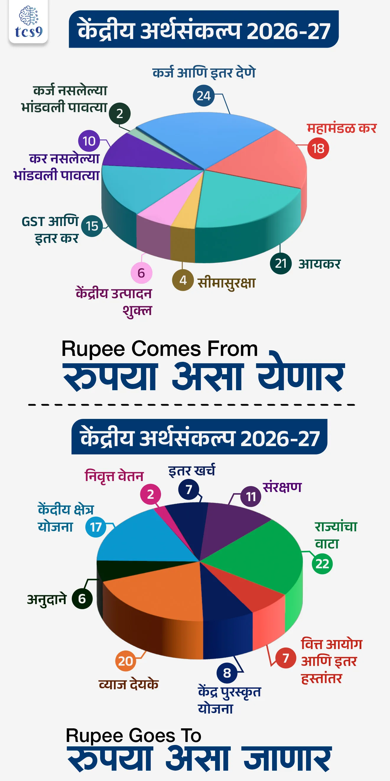 💰 रुपये कुठून येणार ? (महसूल)
Where the Rupee Comes From (Receipts) ?

उत्पन्नाचा स्रोत	                    अंदाजित रक्कम / तपशील

• केंद्राचे निव्वळ कर उत्पन्न 	₹28.7 लाख कोटी
• कर्जविरहित एकूण प्राप्ती    	₹36.5 लाख कोटी
• एकूण बाजार कर्जउभारणी	           ₹17.2 लाख कोटी
• निव्वळ बाजार कर्जउभारणी	₹11.7 लाख कोटी
• इतर स्रोत	                                  लघुबचत व इतर विविध प्राप्ती




💸 रुपये कुठे खर्च होणार ? (खर्च)
Where the Rupee Goes To (Expenditure) ?

खर्चाचा प्रकार	                                अंदाजित तरतूद / लक्ष्य

• एकूण खर्च	                                                 ₹53.5 लाख कोटी
• सार्वजनिक भांडवली खर्च (कॅपेक्स)	       ₹12.2 लाख कोटी
• वित्त आयोग अनुदान (राज्यांना)	                   ₹1.4 लाख कोटी
• व्याज देयके	                                             कर्ज-ते-GDP गुणोत्तर कमी करण्याचे लक्ष्य
• वित्तीय तूट	                                                    GDP च्या 4.3%
• कर्ज-ते-GDP गुणोत्तर	                                55.6% (अंदाजित)