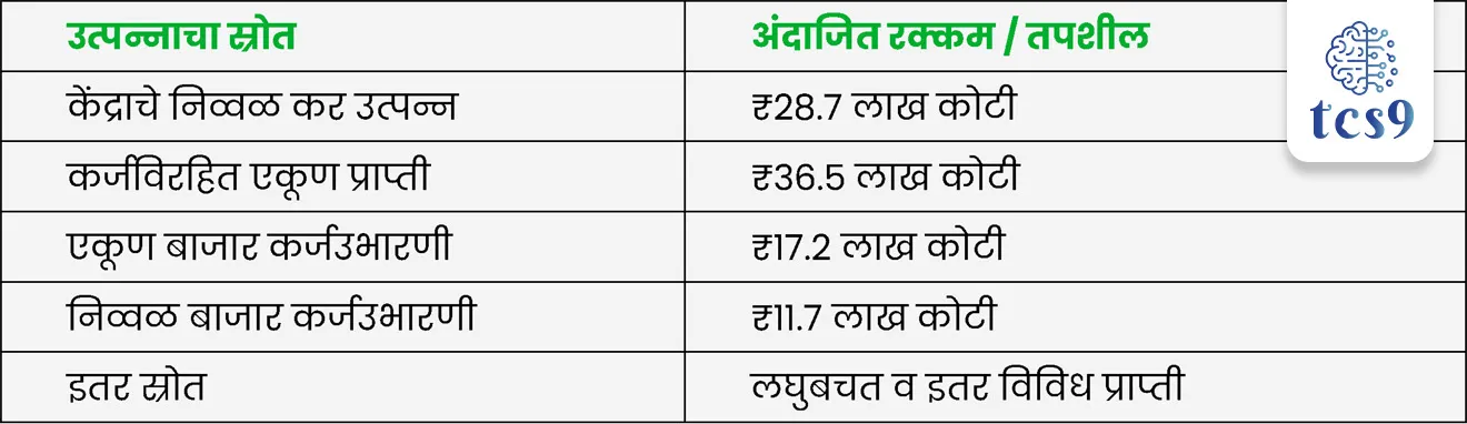 💰 रुपये कुठून येणार ? (महसूल)
Where the Rupee Comes From (Receipts) ?

उत्पन्नाचा स्रोत	                    अंदाजित रक्कम / तपशील

• केंद्राचे निव्वळ कर उत्पन्न 	₹28.7 लाख कोटी
• कर्जविरहित एकूण प्राप्ती    	₹36.5 लाख कोटी
• एकूण बाजार कर्जउभारणी	           ₹17.2 लाख कोटी
• निव्वळ बाजार कर्जउभारणी	₹11.7 लाख कोटी
• इतर स्रोत	                                  लघुबचत व इतर विविध प्राप्ती