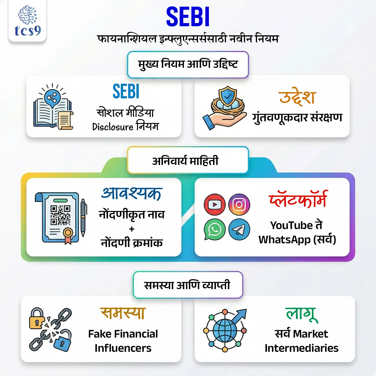 📰 बातमी काय ?

• अलिकडे भारतीय प्रतिभूती आणि विनिमय मंडळ (Securities and Exchange Board of India - SEBI) ने एक महत्त्वपूर्ण परिपत्रक जारी करून, सर्व नोंदणीकृत बाजार मध्यस्थांना (Market Intermediaries) सोशल मीडियावर गुंतवणूक संबंधित माहिती देताना आपले नोंदणीकृत नाव आणि नोंदणी क्रमांक अनिवार्यपणे दर्शविण्याचे निर्देश दिले आहेत.

🤔 हा निर्णय नेमका काय सांगतो ?
• या निर्देशानुसार, SEBI अंतर्गत नोंदणीकृत संस्था किंवा त्यांचे प्रतिनिधी सोशल मीडियावर कोणतीही गुंतवणूक किंवा शेअर बाजाराशी संबंधित माहिती देताना आपले नोंदणीकृत नाव आणि SEBI नोंदणी क्रमांक स्पष्टपणे नमूद करणे आवश्यक आहे.
• या निर्णयामुळे गुंतवणूकदारांना अधिक विश्वासार्ह माहिती मिळण्यास मदत होणार आहे.

🧐 हा नियम का आणण्यात आला ?
• सध्या सोशल मीडियावर अनेक अप्रमाणित (Unregistered) वित्तीय सल्लागार किंवा Influencer चुकीची माहिती देतात.
• त्यामुळे गुंतवणूकदारांची फसवणूक होण्याची शक्यता वाढते.
✍️ यावर उपाय म्हणून SEBI ने - अधिक पारदर्शकता, योग्य ओळख पडताळणी, विश्वासार्हता वाढवणे - या उद्देशाने हा नियम लागू केला आहे.

⚙️ या नियमाची प्रमुख वैशिष्ट्ये काय आहेत ?

• हा नियम शेअर दलाल (Stockbrokers), म्युच्युअल फंड संस्था, गुंतवणूक सल्लागार, संशोधन विश्लेषक, पोर्टफोलिओ व्यवस्थापक (Portfolio Managers)  इत्यादी सर्वांवर लागू होतो.
• सोशल मीडिया प्लॅटफॉर्ममध्ये YouTube, Instagram, WhatsApp, Telegram, Facebook, X, LinkedIn यांसारख्या सर्व माध्यमांचा समावेश आहे, अगदी बंद ग्रुपमध्ये (Closed Groups) देखील हा नियम लागू आहे.
• जर एखाद्या संस्थेकडे एकापेक्षा जास्त नोंदणी असतील, तर सर्व नोंदणींची माहिती एका वेब लिंकद्वारे द्यावी लागते.

या निर्णयाचे महत्त्व काय आहे ?

• या नियमामुळे गुंतवणूकदारांना खऱ्या आणि नोंदणीकृत संस्थांची ओळख पटवणे सोपे होईल.
• चुकीच्या सल्ल्यांपासून संरक्षण मिळेल
• डिजिटल गुंतवणूक क्षेत्रात पारदर्शकता वाढेल
• वित्तीय व्यवहारांमध्ये विश्वासार्हता मजबूत होईल

🔑 परीक्षेच्या दृष्टीने IMP रिव्हिजन पॉईंट्स : 
• SEBI → सोशल मीडिया disclosure नियम
• आवश्यक → नोंदणीकृत नाव + नोंदणी क्रमांक
• उद्देश → गुंतवणूकदार संरक्षण
• लागू → सर्व Market Intermediaries
• प्लॅटफॉर्म → YouTube ते WhatsApp (सर्व)
• समस्या → Fake Financial Influencers
