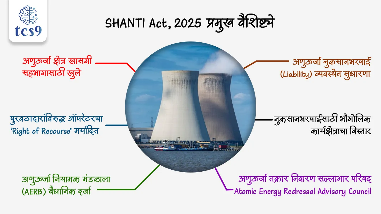 SHANTI Act ची प्रमुख वैशिष्ट्ये : 

अणुऊर्जा क्षेत्र खासगी सहभागासाठी खुले : 
• आता भारतीय खासगी कंपन्या, सरकारी–खासगी संयुक्त उपक्रम आणि केंद्र सरकारने परवानगी दिलेल्या संस्था अणुऊर्जा क्षेत्रात सहभागी होऊ शकतात.
• अणुऊर्जा प्रकल्प उभारणे, मालकी ठेवणे, चालवणे, बंद करणे तसेच इंधन निर्मिती, वाहतूक, व्यापार आणि साठवणूक यास परवानगी आहे.
• किरणोत्सर्गाशी संबंधित प्रत्येक कामासाठी अणुऊर्जा नियामक मंडळ (Atomic Energy Regulatory Board -AERB) ची सुरक्षा मंजुरी बंधनकारक आहे.

अणुऊर्जा नुकसानभरपाई (Liability) व्यवस्थेत सुधारणा : 
• ऑपरेटरसाठी no-fault liability आणि अनिवार्य विमा व्यवस्था कायम ठेवण्यात आली आहे.
• आता रिअॅक्टर क्षमतेनुसार ₹100 कोटी ते ₹3,000 कोटीपर्यंत टप्प्याटप्प्याने जबाबदारी मर्यादा निश्चित केली आहे.
• ऑपरेटरच्या मर्यादेपलीकडील नुकसानभरपाईची जबाबदारी केंद्र सरकार उचलणार आहे.
• नैसर्गिक आपत्तींसारख्या काही बाबींमध्ये अपवाद आणि दावा निवारण यंत्रणा कायम ठेवण्यात आली आहे.

पुरवठादारांविरुद्ध ऑपरेटरचा ‘Right of Recourse’ मर्यादित : 
• दोषी उपकरणांबाबत पुरवठादारांविरुद्धचा पुनर्हक्काचा अधिकार (right of recourse) काढून टाकण्यात आला आहे.
• मात्र करारात स्पष्ट तरतूद असल्यास किंवा जाणूनबुजून नुकसान केल्यास recourse राहील.
• यामुळे भारताची अणुऊर्जा जबाबदारी व्यवस्था आंतरराष्ट्रीय मानकांशी सुसंगत झाली आहे.

नुकसानभरपाईसाठी भौगोलिक कार्यक्षेत्राचा विस्तार : 
• भारतात झालेल्या अणुऊर्जा अपघातामुळे परदेशात झालेल्या नुकसानीलाही (ठरावीक अटींवर) भरपाई मिळू शकते.

अणुऊर्जा नियामक मंडळाला  (AERB) वैधानिक दर्जा : 
• अणुऊर्जा नियामक मंडळ (Atomic Energy Regulatory Board -AERB) ला आता कायदेशीर दर्जा देण्यात आला आहे.
• रचना: अध्यक्ष, 1 पूर्णवेळ सदस्य आणि जास्तीत जास्त 7 अंशकालीन तज्ञ सदस्य.
• कार्यकाळ: 3 वर्षे (कमाल 6 वर्षांपर्यंत वाढवता येणार).

अणुऊर्जा तक्रार निवारण सल्लागार परिषद :
Atomic Energy Redressal Advisory Council : 
• केंद्र सरकार किंवा अणुऊर्जा नियामक मंडळ (AERB) च्या निर्णयाविरुद्ध अपील ऐकण्यासाठी नवीन परिषद स्थापन.
• अध्यक्ष: Atomic Energy Commission चे अध्यक्ष.
• पुढील अपील विद्युत अपीलीय न्यायाधिकरणाकडे करता येईल.